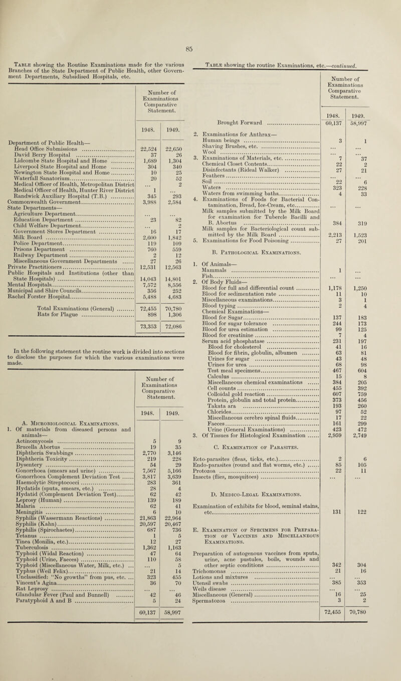 Table showing the routine Examinations, etc.—continued. Table showing the Routine Examinations made for the various Branches of the State Department of Public Health, other Govern¬ ment Departments, Subsidised Hospitals, etc. Number of Examinations Comparative Statement. 1948. 1949. Department of Public Health— Head Office Submissions . 22,524 22,650 David Berry Hospital . 37 26 Lidcombe State Hospital and Home . 1,689 1,304 Liverpool State Hospital and Home . 304 340 Newington State Hospital and Home. 10 25 Waterfall Sanatorium. 20 52 Medical Officer of Health, Metropolitan District ,,, 2 Medical Officer of Health, Hunter River District 1 Randwick Auxiliary Hospital (T.B.) . 345 293 Commonwealth Government. 3,988 2,584 State Departments— Agriculture Department. ,,, Education Department . 23 82 Child Welfare Department. • • • 2 Government Stores Department . 16 17 Milk Board . 2,600 1,842 Police Department. 119 109 Prisons Department . 760 559 Railway Department. 2 12 Miscellaneous Government Departments . 27 26 Private Practitioners. 12,531 12,563 Public Hospitals and Institutions (other than State Hospitals) . 14,043 14,801 Mental Hospitals. 7,572 8,556 Municipal and Shire Councils. 356 252 Rachel Forster Hospital. 5,488 4,683 Total Examinations (General) . 72,455 70,780 Rats for Plague . 898 1,306 73,353 72,086 In the following statement the routine work is divided into sections to disclose the purposes for which the various examinations were made. Number of Examinations Comparative Statement. 1948. 1949. A. Microbiological Examinations. 1. Of materials from diseased persons and animals— Actinomycosis . 5 9 Brucella Abortus . 19 35 Diphtheria Swabbings. 2,770 3,146 Diphtheria Toxicitv. 219 228 Dysentery . 54 29 Gonorrhoea (smears and urine) . 7,567 5,166 Gonorrhoea Complement Deviation Test . 3,817 3,639 Haemolytic Streptococci. 283 361 Hydatids (sputa, smears, etc.) . 28 4 Hydatid (Complement Deviation Test). 62 42 Leprosy (Human). 139 189 Malaria . 62 41 Meningitis . 6 10 Syphilis (Wassermann Reactions) . 21,863 22,964 Syphilis (Kahn). 20,597 20,467 Syphilis (Spirochaetes). 687 736 Tetanus . 1 5 Tinea (Monilia, etc.). 12 27 Tuberculosis . 1,362 1,163 Typhoid (Widal Reaction) . 47 64 Typhoid (Urine, Faeces) . 110 58 Typhoid (Miscellaneous Water, Milk, etc.) ... • . • 5 Typhus (Weil Felix). 21 14 Unclassified: “No growths” from pus, etc. ... 323 455 Vincent’s Agina. 36 70 Rat Leprosy . • • • ... Glandular Fever (Paul and Bunnell) . 42 46 Paratyphoid A and B . 5 24 60,137 58,997 Number of Examinations Comparative Statement. Brought Forward 1948. 60,137 2. Examinations for Anthrax— Human beings . Shaving Brushes, etc. Wool . 3. Examinations of Materials, etc. Chemical Closet Contents. Disinfectants (Rideal Walker) . Feathers . Soil . Waters . Waters from swimming baths. 4. Examinations of Foods for Bacterial Con¬ tamination, Bread, Ice-Cream, etc. Milk samples submitted by the Milk Board for examination for Tubercle Bacilli and B. Abortus . Milk samples for Bacteriological count sub¬ mitted by the Milk Board . 5. Examinations for Food Poisoning. 3 7 22 27 ’22 323 4 384 2,213 27 B. Pathological Examinations. 1. Of Animals— Mammals . Fish. 2. Of Body Fluids— Blood for full and differential count. Blood for sedimentation rate . Miscellaneous examinations. Blood typing. Chemical Examinations— Blood for Sugar. Blood for sugar tolerance . Blood for urea estimation . Blood for creatinine. Serum acid phosphatase . Blood for cholesterol . Blood for fibrin, globulin, albumen .. Urines for sugar . Urines for urea . Test meal specimens. Calculus . Miscellaneous chemical examinations Cell counts. Colloidal gold reaction. Protein, globulin and total protein. Takata ara .-. Chlorides. Miscellaneous cerebro spinal fluids. Faeces. Urine (General Examinations) . 3. Of Tissues for Histological Examination C. Examination of Parasites. 1 1,178 11 3 2 137 244 99 7 231 41 63 43 68 467 15 384 455 607 373 193 97 17 161 423 2,959 Ecto-parasites (fleas, ticks, etc.). Endo-parasites (round and flat worms, etc.) Protozoa . Insects (flies, mosquitoes) . 2 85 22 1949. 58,997 1 37 2 21 6 228 33 319 1,523 201 1,250 10 1 4 183 173 125 4 197 16 81 48 98 604 8 205 392 759 456 260 52 22 299 472 2,749 6 105 11 D. Medico-Legal Examinations. Examination of exhibits for blood, seminal stains, etc. 131 122 E. Examination of Specimens for Prepara¬ tion of Vaccines and Miscellaneous Examinations. Preparation of autogenous vaccines from sputa, urine, acne pustules, boils, wounds and other septic conditions . Trichomonas . Lotions and mixtures . Utensil swabs . Weils disease . Miscellaneous (General). Spermatozoa . 342 21 385 16 3 304 16 353 25 2 72,455 70,780