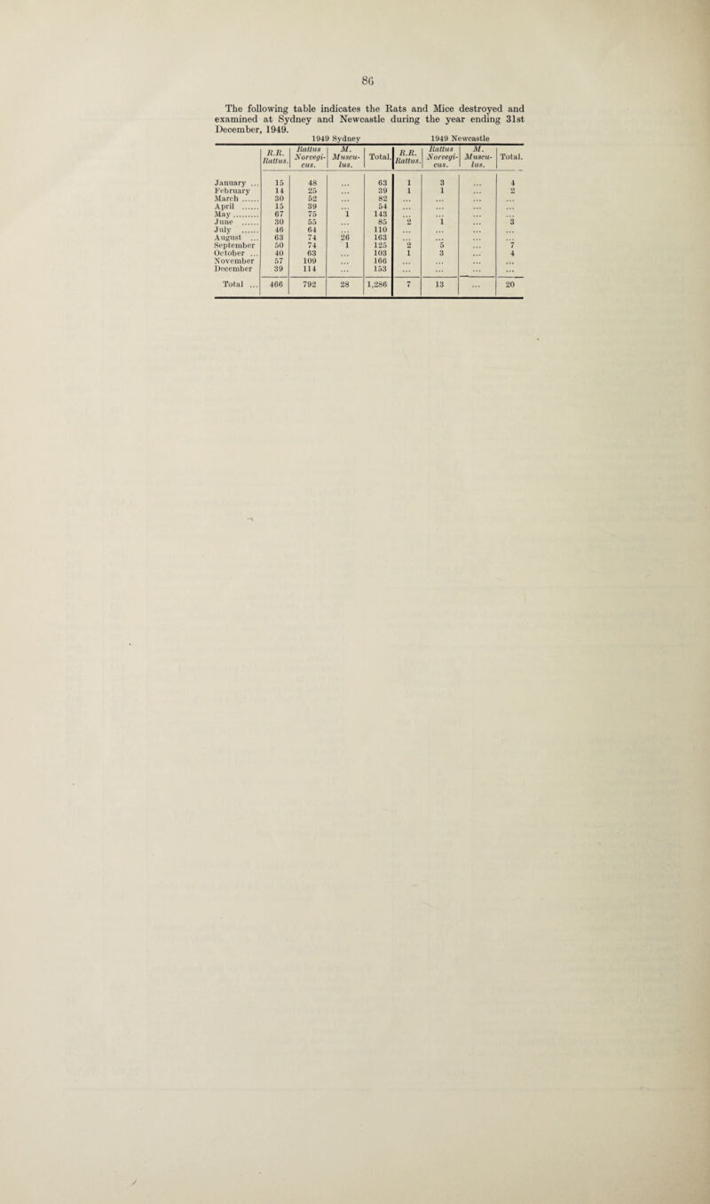 8G The following table indicates the Rats and Mice destroyed and examined at Sydney and Newcastle during the year ending 31st December, 1949. 1949 Sydney_1949 Newcastle R.R. Rattus. Rattus Norvegi- cus. M. Muscu- lus. Total. R.R. Rattus. Rattus Norvegi- cus. M. Muscu- lus. Total. January ... 15 48 63 1 3 4 February 14 25 ... 39 1 1 2 March . 30 52 82 April . 15 39 54 ... ... ... May. 67 75 i 143 J une . 30 55 85 2 i 3 July . 46 64 110 August ... 63 74 26 163 September 50 74 1 125 2 5 7 October ... 40 63 103 1 3 4 November 57 109 166 December 39 114 153