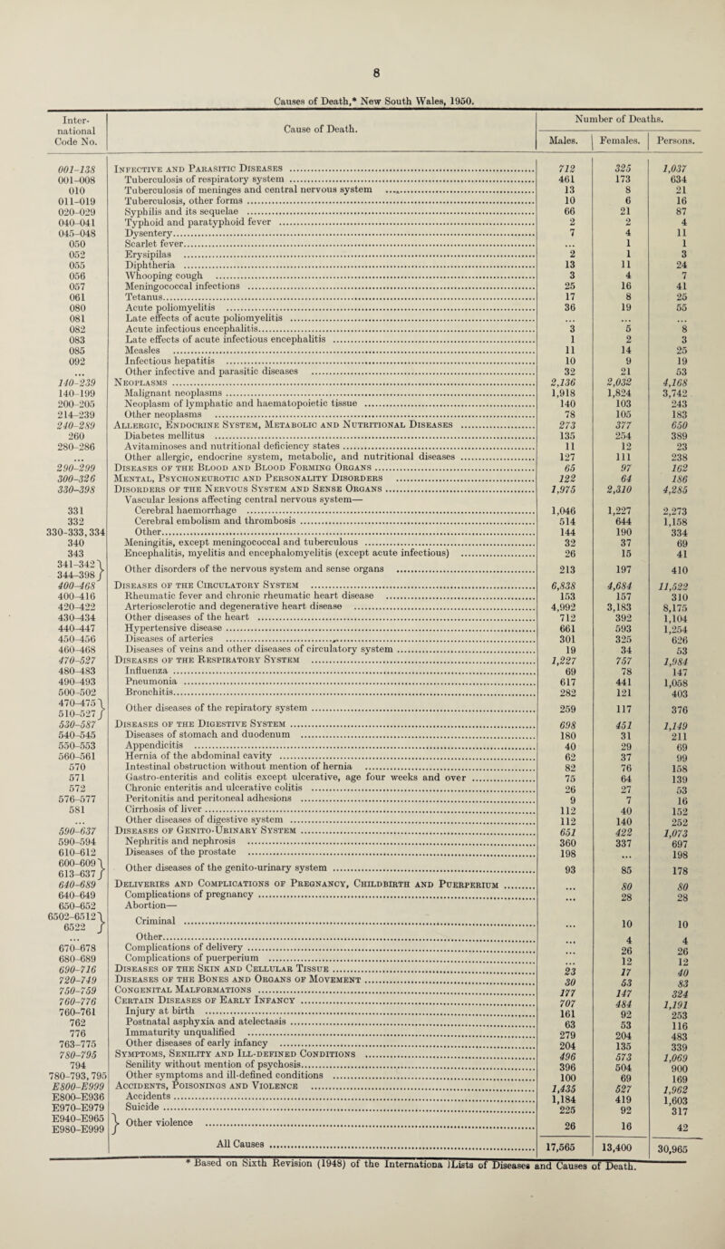 Inter¬ national Code No. 001-138 001-008 010 011-019 020-029 040-041 045-048 050 052 055 056 057 061 080 081 082 083 085 092 140-239 140-199 200-205 214-239 240-289 260 280-286 290-299 300-326 330-398 331 332 330-333,334 340 343 341-342 \ 344-398/ 400-468 400-416 420-422 430-134 440-447 450-456 460-468 470-527 480-483 490-493 500-502 470-475 \ 510-527/ 530-587 540-545 550-553 560-561 570 571 572 576-577 581 590-637 590-594 610-612 600-609 \ 613-637/ 640-689 640-649 650-652 6502-6512/ 6522 / 670-678 680-689 690-716 720-749 750-759 760-776 760-761 762 776 763-775 780-795 794 780-793, 795 E800-E999 E800-E936 E970-E979 E940-E965 E980-E999 Causes of Death,* New South Wales, 1950. Number of Deaths. Cause of Death. Infective and Parasitic Diseases . Tuberculosis of respiratory system . Tuberculosis of meninges and central nervous system ...„. Tuberculosis, other forms . Syphilis and its sequelae . Typhoid and paratyphoid fever . Dysentery. Scarlet fever. Erysipilas . Diphtheria . Whooping cough . Meningococcal infections . Tetanus. Acute poliomyelitis . Late effects of acute poliomyelitis . Acute infectious encephalitis. Late effects of acute infectious encephalitis . Measles . Infectious hepatitis . Other infective and parasitic diseases . Neoplasms . Malignant neoplasms . Neoplasm of lymphatic and haematopoietic tissue . Other neoplasms . Allergic, Endocrine System, Metabolic and Nutritional Diseases . Diabetes mellitus . Avitaminoses and nutritional deficiency states. Other allergic, endocrine system, metabolic, and nutritional diseases . Diseases of the Blood and Blood Forming Organs. Mental, Psychoneurotic and Personality Disorders . Disorders of the Nervous System and Sense Organs. Vascular lesions affecting central nervous system— Cerebral haemorrhage . Cerebral embolism and thrombosis . Other. Meningitis, except meningococcal and tuberculous . Encephalitis, myelitis and encephalomyelitis (except acute infectious) . Other disorders of the nervous system and sense organs . Diseases of the Circulatory System . Rheumatic fever and chronic rheumatic heart disease . Arteriosclerotic and degenerative heart disease . Other diseases of the heart . Hypertensive disease . Diseases of arteries ... Diseases of veins and other diseases of circulatory system . Diseases of the Respiratory System . Influenza . Pneumonia . Bronchitis. Other diseases of the repiratory system . Diseases of the Digestive System . Diseases of stomach and duodenum . Appendicitis . Hernia of the abdominal cavity . Intestinal obstruction without mention of hernia . Gastro-enteritis and colitis except ulcerative, age four weeks and over . Chronic enteritis and ulcerative colitis . Peritonitis and peritoneal adhesions . Cirrhosis of liver. Other diseases of digestive system . Diseases of Genito-Urinary System. Nephritis and nephrosis . Diseases of the prostate . Other diseases of the genito-urinary system . Deliveries and Complications of Pregnancy, Childbirth and Puerperium Complications of pregnancy . Abortion— Criminal . Other. Complications of delivery . Complications of puerperium . Diseases of the Skin and Cellular Tissue. Diseases of the Bones and Organs of Movement. Congenital Malformations . Certain Diseases of Early Infancy . Injury at birth . Postnatal asphyxia and atelectasis . Immaturity unqualified . Other diseases of early infancy . Symptoms, Senility and Ill-defined Conditions . Senility without mention of psychosis. Other symptoms and ill-defined conditions . Accidents, Poisonings and Violence . Accidents. Suicide. Other violence . All Causes . Males. Females. Persons. 712 325 1,037 461 173 634 13 8 21 10 6 16 66 21 87 2 2 4 7 4 11 • • • 1 1 2 1 3 13 11 24 3 4 7 25 16 41 17 8 25 36 19 55 3 5 8 1 2 3 11 14 25 10 9 19 32 21 53 2,136 2,032 4,168 1,918 1,824 3,742 140 103 243 78 105 183 273 377 650 135 254 389 11 12 23 127 111 238 65 97 162 122 64 186 1,975 2,310 4,285 1,046 1,227 2,273 514 644 1,158 144 190 334 32 37 69 26 15 41 213 197 410 6,838 4,684 11,522 153 157 310 4,992 3,183 8,175 712 392 1,104 661 593 1,254 301 325 626 19 34 53 1,227 757 1,984 69 78 147 617 441 1,058 282 121 403 259 117 376 698 451 1,149 180 31 211 40 29 69 62 37 99 82 76 158 75 64 139 26 27 53 9 7 16 112 40 152 112 140 252 651 422 1,073 360 337 697 198 ... 198 93 85 178 • • • 80 80 ... 28 28 • •• 10 10 • • • 4 4 • •• 26 26 ... 12 12 23 17 40 30 53 83 177 147 324 707 484 1,191 161 92 253 63 53 116 279 204 483 204 135 339 496 573 1,069 396 504 900 100 69 169 1,435 527 1,962 1,184 419 1,603 225 92 317 26 16 42 17,565 13,400 30,965 * Based on Sixth Revision (1948) of the Internationa ) Lists of Diseases and Causes of Death.