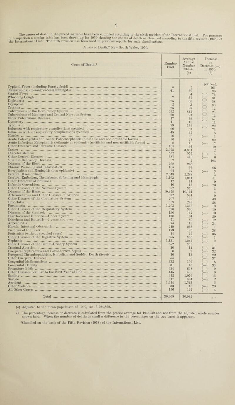 The causes of death in the preceding table have been compiled according to the sixth revision of the International List. For purposes of comparison a similar table has been drawn up for 1950 showing the causes of death as classified according to the fifth revision (1938) of the International List. The fifth revision has been used in previous reports for such classifications. Causes of Deat h,* New South Wales, 1950. Cause of Death.* Average Increase Number 1950. Annual Number or Decrease (—) 1945^9. in 1950. (a) (&) Typhoid Fever (including Paratyphoid) . Cerebrospinal (meningococcal) Meningitis . Scarlet Fever . Whooping Cough. Diphtheria . Erysipelas. Tetanus. Tuberculosis of the Respiratory System . Tuberculosis of Meninges and Central Nervous System . Other Tuberculous Diseases . Dysentery. Syphilis... Influenza with respiratory complications specified . Influenza without respiratory complications specified . Measles . Acute Poliomyelitis and Acute Polioencephalitis (notifiable and non-notifiable forms) . Acute Infectious Encephalitis (lethargic or epidemic) (notifiable and non-notifiable forms) Other Infective and Parasitic Diseases. Cancer . Diabetes Mellitus . Other General Diseases . Vitamin-Deficiency Diseases . Diseases of the Blood . Chronic Poisoning and Intoxication . Encephalitis and Meningitis (non-epidemic) . Cerebral Haemorrhage . Cerebral Embolism, Thrombosis, Softening and Hamiplegia . Other Intracranial Effusions . Infantile Convulsions . Other Diseases of the Nervous System. Diseases of the Heart . Arteriosclerosis and Other Diseases of Arteries . Other Diseases of the Circulatory System . Bronchitis. Pneumonia . Other Diseases of the Respiratory System . Diseases of the Stomach . Diarrhoea and Enteritis—Under 2 years . Diarrhoea and Enteritis—2 years and over . Appendicitis . Hernia, Intestinal Obstruction . Cirrhosis of the Liver .. Peritonitis (without specified cause) . Other Diseases of the Digestive System . Nephritis . Other Diseases of the Genito-Urinary System . Criminal Abortion . Puerperal Septicaemia and Post-abortive Sepsis . Puerperal Thrombophlebitis, Embolism and Sudden Death (Sepsis) . Other Puerperal Diseases . Congenital Malformations . Congenital Debility... Premature Birth . Other Diseases peculiar to the First Year of Life . Senility . Suicide . Accident . Other Violence. All Other Causes . Total per cent. 4 O LJ 165 41 30 36 1 4 (—) 76 7 37 (—) 81 25 60 (—) 58 2 3 (—) 38 25 28 (—) 12 652 842 (—) 23 20 23 (—) 12 17 39 (—) 57 11 10 11 99 139 (—) 29 90 53 71 45 42 8 26 26 (—) 1 56 28 99 8 10 (—) 17 105 94 12 3,925 3,851 2 552 575 (—) 4 387 410 (—) G 7 2 195 26S 268 105 63 66 94 97 (—) 3 2,348 2,288 3 1,163 1,044 11 12 11 9 10 13 (—) 20 382 370 3 10,478 10,121 4 632 581 9 207 139 49 309 242 28 1,203 1,325 (—) 9 396 360 10 150 167 (—) io 130 101 29 71 80 (—) 12 74 112 (—) 34 249 268 (—) 7 173 126 38 14 22 (—) 36 355 366 (—) 3 1,131 1,242 (-) 9 352 352 10 14 (—) 3 i 6 9 (—) 32 10 13 (—) 20 54 86 (—) 37 332 359 (—) 8 31 46 (—) 33 634 698 (—) 9 445 490 (—) 9 912 1,076 (-) 15 317 324 (—) 2 1,614 1,543 5 33 46 (—) 28 156 162 (-) 4 30,965 30,932 ... (a) Adjusted to the mean population of 1950, viz., 3,224,892. (b The percentage increase or decrease is calculated from the precise average for 1945-49 and not from the adjusted whole number shown here. When the number of deaths is small a difference in the percentages on the two bases is apparent. Classified on the basis of the Fifth Revision (1938) of the International List.