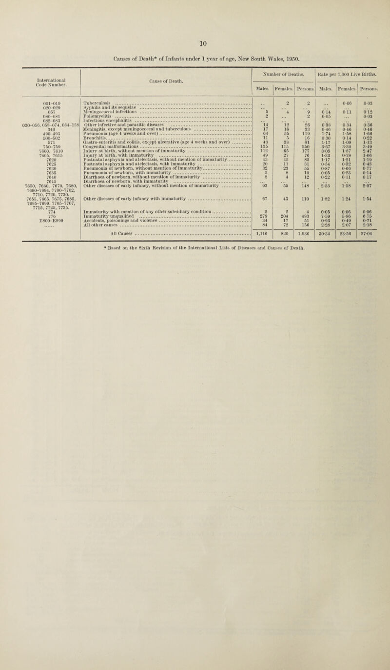 International Cause of Death. Number of Deaths. Rate per 1,000 Live Births. Code Xumber. Males. Females. Persons. Males. Females. | Persons. 001-019 020-029 057 080-081 082-083 030-05C, 058-074, 084-138 340 490-493 500-502 571 Tuberculosis . 9 9 006 0-03 Syphilis and its sequelae . Meningococcal infections . 4 ' ”9 9 6 14 005 Oil 012 2 0-03 Infectious encephalitis . Other infective and parasitic diseases . 14 12 26 0-38 0-34 0*36 Meningitis, except meningococcal and tuberculous . 17 16 33 0*46 1-74 0-46 0*46 Pneumonia (age 4 weeks and over). 64 55 119 1*58 1-66 Bronchitis. 11 5 16 0*30 117 014 0-22 Gastro-enteritis and colitis, except ulcerative (age 4 weeks and over) . 43 38 81 109 113 750-759 7600, 7610 7605, 7615 7620 Congenital malformations. 135 115 250 3-67 3-05 3-30 3-49 Injury at birth, without mention of immaturity . 112 65 177 1-87 2-47 Injury at birth, with immaturity . 49 27 76 1-33 0-78 106 Postnatal asphyxia and atelectasis, without mention of immaturity. 43 42 85 117 1-21 119 7625 Postnatal asphyxia and atelectasis, with immaturity . 20 11 31 0-54 0-32 0*43 7630 Pneumonia of newborn, without mention of immaturity. 32 23 55 0-87 0-66 0-77 7635 7640 Pneumonia of newborn, with immaturity . 2 8 10 005 0-23 014 Diarrhoea of newborn, without mention of immaturity . 8 4 12 0-22 Oil 0-17 7645 7650, 7660, 7670, 7680, 7690-7694, 7700-7702, 7710, 7720, 7730. 7655, 7665, 7675, 7685, 7695—7699, 7705—7707, 7715, 7725, 7735. 774 Diarrhoea of newborn, with immaturity . Other diseases of early infancy, without mention of immaturity . 93 55 148 2*53 1-58 2-07 Other diseases of early infancy with immaturity . 43 110 1-82 1-24 1-54 Immaturity with mention of any other subsidiary condition. 2 2 4 0-05 006 0-06 776 Immaturity unqualified . 279 204 483 7*59 5-86 6-75 E800-E999 Accidents, poisonings and violence. 34 17 51 0-93 0-49 0-71 All other causes . 84 72 156 2-28 207 2-18 All Causes . 1,116 820 1,936 30-34 23-56 27-04