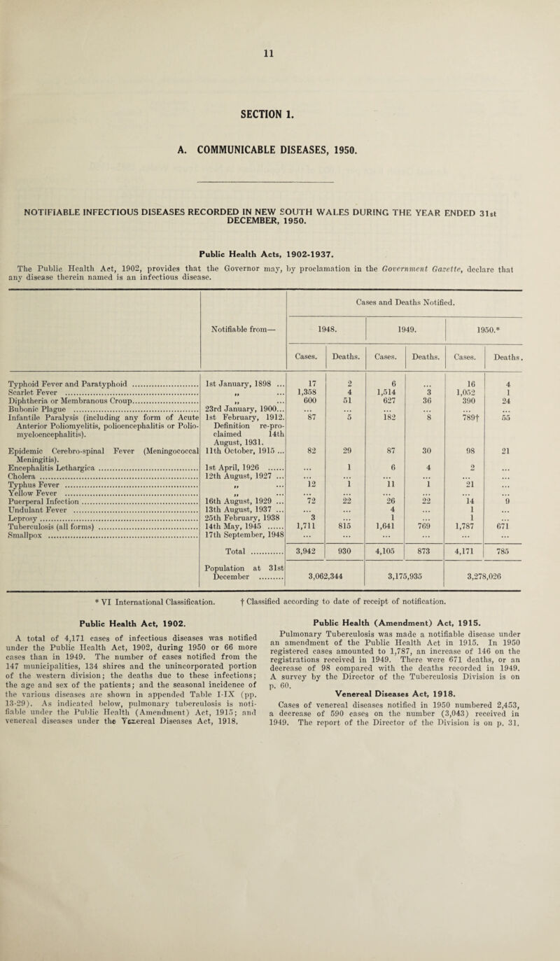 SECTION 1. A. COMMUNICABLE DISEASES, 1950. NOTIFIABLE INFECTIOUS DISEASES RECORDED IN NEW SOUTH WALES DURING THE YEAR ENDED 31st DECEMBER, 1950. Public Health Acts, 1902-1937. The Public Health Act, 1902, provides that the Governor may, by proclamation in the Government Gazette, declare that any disease therein named is an infectious disease. Cases and Deaths Notified. Notifiable from— 1948. 1949. 1950.* Cases. Deaths. Cases. Deaths. Cases. Deaths. Typhoid Fever and Paratyphoid . 1st January, 1898 ... 17 2 6 16 4 Scarlet Fever . 1,358 4 1,514 3 1,052 1 Diphtheria or Membranous Croup. 99 ••• 600 51 627 36 390 24 Bubonic Plague . 23rd January, 1900... . . . • . • ... . . . • • • • • • Infantile Paralysis (including any form of Acute 1st February, 1912. 87 5 182 8 789f 55 Anterior Poliomyelitis, polioencephalitis or Polio- myeloencephalitis). Epidemic Cerebro-spinal Fever (Meningococcal Definition re-pro- claimed 14th August, 1931. 11th October, 1915 ... 82 29 87 30 98 21 Meningitis). Encephalitis Lethargica . Cholera . 1st April, 1926 . 12th August, 1927 ... ... 1 6 4 o ... Typhus Fever . 99 ••• 12 i ii i 21 • . . Yellow Fever . 99 ••• • * • •. • • •• ... • • • ... Puerperal Infection. 16th August, 1929 ... 72 22 26 22 14 9 Undulant Fever . 13th August, 1937 ... • • . • • • 4 . • . 1 • • • Leprosy . 25th February, 1938 3 . . . 1 . . • 1 • . • Tuberculosis (all forms) . Smallpox . 14th May, 1945 . 17th September, 1948 1,711 815 1,641 769 1,787 071 Total . 3,942 930 4,105 873 4,171 785 Population at 31st December . 3,062,344 3,175,935 3,278,026 * VI International Classification. f Classified according to date of receipt of notification. Public Health Act, 1902. A total of 4,171 cases of infectious diseases was notified under the Public Health Act, 1902, during 1950 or 66 more cases than in 1949. The number of cases notified from the 147 municipalities, 134 shires and the unincorporated portion of the western division; the deaths due to these infections; the age and sex of the patients; and the seasonal incidence of the various diseases are shown in appended Table I-IX (pp. 13-29). As indicated below, pulmonary tuberculosis is noti¬ fiable under the Public Health (Amendment) Act, 1915; and venereal diseases under the Ycrereal Diseases Act, 1918, Public Health (Amendment) Act, 1915. Pulmonary Tuberculosis was made a notifiable disease under an amendment of the Public Health Act in 1915. In 1950 registered cases amounted to 1,787, an increase of 146 on the registrations received in 1949. There were 671 deaths, or an decrease of 98 compared with the deaths recorded in 1949. A survey by the Director of the Tuberculosis Division is on p. 60. Venereal Diseases Act, 1918. Cases of venereal diseases notified in 1950 numbered 2,453, a decrease of 590 cases on the number (3,043) received in 1949. The report of the Director of the Division is on p. 31.