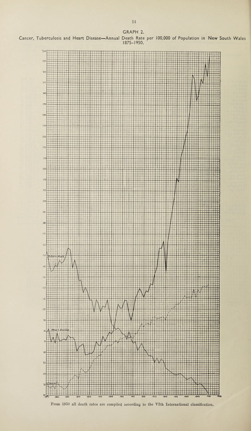 GRAPH 2. Cancer, Tuberculosis and Heart Disease—Annual Death Rate per 100,000 of Population in New South Wales 1875-1950.