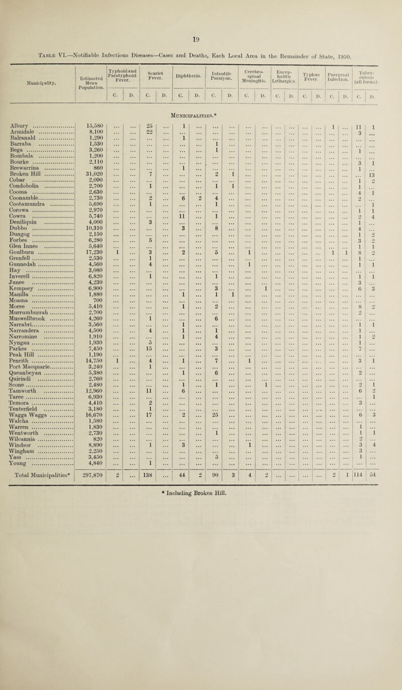 Table VI.—Notifiable Infectious Diseases—Cases and Deaths, Each Local Area in the Remainder of State, 1950. Municipality. Estimated Mean Population. Typhoid and Paratyphoid F'ever. Scarlet Fever. Diphtheria. Infantile Paralysis. Cerebro¬ spinal Meningitis. Encep¬ halitis Lethargiea. Typhus Fever. Puerperal Infection. Tuber¬ culosis (all forms). C. D. C. D. C. D. 1 C. D. C. | D. C. D. 1 C. D. C. D. Municipalities.* Albury . 15,580 • • • 25 i Armidale . 8,100 22 Balranald . 1,290 i Barraba . 1,530 • • • Bega . 3,260 •. • ... Bombala . 1,200 • • • ... Bourke . 2,110 • • • Brewarrina . 860 ... i Broken Hill . 31,020 7 .,. Cobar . 2,090 Condobolin . 2,700 i . Cooma . 2,630 ... Coonamble. 2,730 2 6 Cootamundra . 5,690 I ... Corowa . 2,970 ... ... Cowra . 5,740 ... 11 Deniliquin . 4,000 3 ... Dubbo . 10,310 ... 3 Dungog . 2,150 . • • ... Forbes . 6,280 5 ... Glen Innes . 5,640 ... Goulburn . 17,230 i 3 2 Grenfell. 2,530 1 Gunnedah . 4,560 4 Hay . 3,080 . , . ... Inverell . 6,820 1 ... J unee . 4,230 ... ... Kempsey . 6,900 . • . • • • Manilla . 1,880 ... 1 Moama . 700 ... ... Moree . 5,410 ... 1 Murrumburrah. 2,700 ... Muswellbrook . 4,260 1 Narrabri. 3,560 ... 1 Narrandera . 4,500 4 1 Narromine . 1,910 ... 1 Nyngan . 1,930 5 ... Parkes . 7,450 15 • . • Peak Hill . 1,190 ... ... Penrith . 14,750 i 4 1 Port Macquarie. 3,240 1 • • • Queanbeyan . 5,380 ... 1 Quirindi . 2,760 . . . • • • Scone . 2,480 ... 1 Tamworth . 12,960 11 6 Taree. 6,930 . . , Temora . 4,410 2 Tenterfield . 3,180 1 Wagga Wagga . 16,670 17 2 Walcha . 1,580 , . , Warren . 1.830 ... Wentworth . 2,730 ... Wilcannia . 820 ... Windsor . 8,890 1 3 Wingham . 2,250 • . . Yass . 3,450 ... Young . 4,840 1 Total Municipalities* 297,870 2 ... 138 ... 44 ... ... l ... li 1 ... 3 ... . . . • * • i ... 'l ... . • • 3 1 ... 1 2 1 . • • 13 ... •.. 1 9 i i ... 1 ... ... 4 i 2 4 ... 2 1 ... ... i . . • ... i i 1 ... 2 4 ... ... i 8 ... 4 ... ... 1 9 ... ... 3 9 ... 1 l 5 1 i i 8 9 ... ... 1 ... ... 1 ... 1 i 1 1 i ... 3 3 i 6 3 1 i ... 2 8 2 2 6 i i 1 ... ... i ... 4 i 2 ... ... i 3 7 7 1 ... 3 i 6 ... ... ... 2 i i 2 i ... ... 6 2 ... ... i ... 3 ... 25 ... 6 3 ;;; 1 1 ... ... 1 1 9 ... 1 ... 3 O 4 5 ... o 1 ■ ... 2 90 3 4 9 - ... ... 2 i 114 54 * Including Broken Hill.