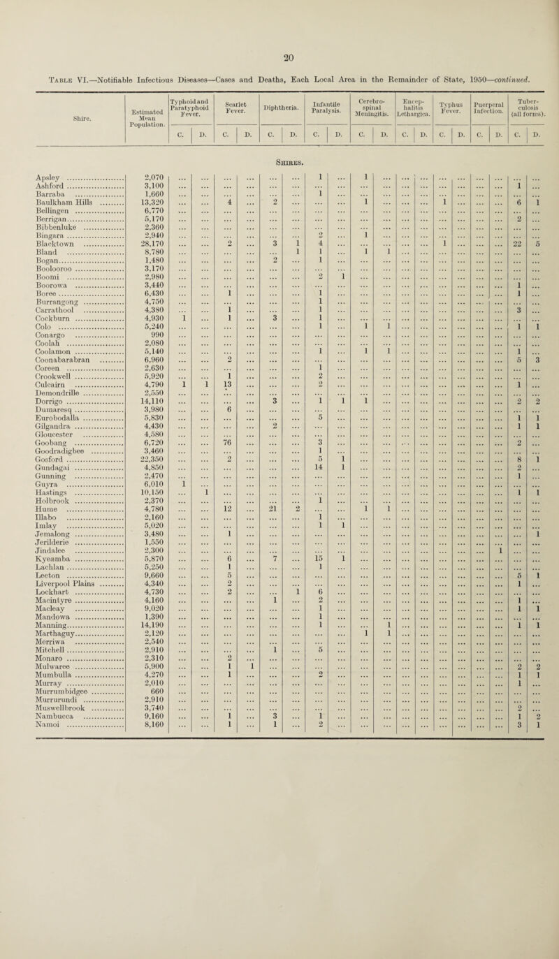 Table VI.—Notifiable Infectious Diseases—Cases and Deaths, Each Local Area in the Remainder of State, 1950—continued. Shire. Estimated Mean Population. Typhoid and Paratyphoid Fever. Scarlet Fever. Diphtheria. Infantile Paralysis. Cerebro¬ spinal Meningitis. Encep¬ halitis Lethargica. Typhus Fever. Puerperal Infection. Tuber¬ culosis (all forms). C. D. C. D. C. D. C. D. C. D. C. D. C. D. C. D. C. D. Shires. Apsley . 2,070 Ashford . 3,100 Barraba . 1,660 Baulkham Hills . 13,320 Bellingen . 6,770 Berrigan. 5,170 Bibbenluke . 2,360 Bingara . 2,940 Blacktown . 28,170 Bland . 8,780 Bogan. 1,480 Boolooroo . 3,170 Boomi . 2,980 Boorowa . 3,440 Boree. 6,430 Burrangong . 4,750 Carrathool . 4,380 Cockburn . 4,930 Colo . 5,240 Conargo . 990 Coolah . 2,080 Coolamon . 5,140 Coonabarabran . 6,960 Coreen . 2,630 Crookwell . 5,920 Culcairn . 4,790 Demondrille . 2,550 Dorrigo . 14,110 Du mares q . 3,980 Eurobodalla . 5,830 Gilgandra . 4,430 Gloucester . 4,580 Goobang . 6,720 Goodradigbee . 3,460 Gosford . 22,350 Gundagai . 4,850 Gunning . 2,470 Guyra . 6,010 Hastings . 10,150 Holbrook . 2,370 Hume . 4,780 Illabo . 2,160 Imlay . 5,020 Jemalong . 3,480 Jerilderie . 1,550 Jindalee . 2,300 Kyeamba . 5,870 Lachlan. 5,250 Leeton . 9,660 Liverpool Plains . 4,340 Lockhart . 4,730 Macintyre . 4,160 Macleay . 9,020 Mandowa . 1,390 Manning. 14,190 Marthaguy. 2,120 Merriwa . 2,540 Mitchell. 2,910 Monaro . 2,310 Mulwaree . 5,900 Mumbulla . 4,270 Murray . 2,010 Murrumbidgee . 660 Murrurundi . 2,910 Muswellbrook . 3,740 Nambucca . 9,160 Namoi . 8,160 1 1 1 4 2 1 1 1 2 1 1 \3 6 ! 76 12 1 6 1 5 2 2 2 1 1 i l 1 6 2 22 1 5 1 1 1 1 1 1 2 1 1 2 1 2 1 3 2 1