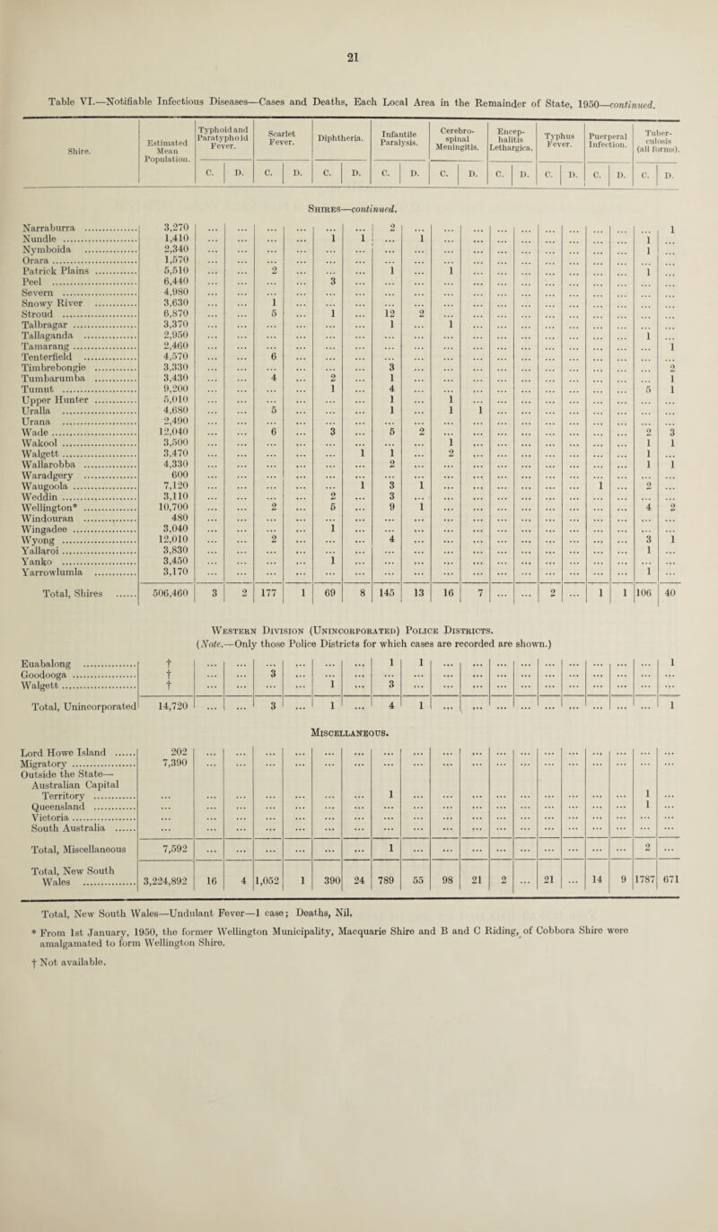 Table VI.—Notifiable Infectious Diseases—Cases and Deaths, Each Local Area in the Remainder of State, 1950_continued. Shire. Estimated Mean Population. Typhoid and Paratyphoid Fever. Scarlet Fever. Diphtheria. Infantile Paralysis. Cerebro¬ spinal Meningitis. Encep¬ halitis Lethargies. Typhus Fever. Puerperal Infection. Tuber¬ culosis (all forms) C. D. C. D. C. D. C. D. C. D. C. D. C. D. C. D. C. D. Narraburra . 3,270 S HIRES —continued. ... ! 2 1 Nundle . 1,410 • • • 1 1 1 i Nymboida . 2,340 ... ... l Orara . 1,570 Patrick Plains . 5,510 2 1 i l Peel . 6,440 . . . 3 ... Severn . 4,980 . . . Snowy River . 3,630 1 ... Stroud . 6,870 5 i 12 2 Talbragar . 3,370 ... 1 i ... Tallaganda . Tamarang. 2,950 ... ... l ... 2,460 ... 1 Tenterfield . 4,570 6 Timbrebongie . 3,330 . . . 3 2 Tumbarumba . 3,430 4 2 1 1 Tumut . 9,200 1 4 5 I Upper Hunter . 5,010 ... 1 i ... Uralla . 4,680 5 . . . 1 i 1 ... Urana . 2,490 . . . . • . ... ... Wade. 12,040 6 3 5 2 ... 2 3 Wakool . 3,500 ... • • • l 1 1 Walgett. 3,470 ... ... 1 1 2 1 . . . Wallarobba . 4,330 ... . . • 2 1 1 Waradgery . 600 ... ... ... . . . Waugoola . 7,120 ... ... 1 3 1 i 2 Weddin . 3,110 ... 2 3 ... Wellington* . 10,700 2 5 9 1 4 2 Windouran . 480 ... ... ... . . . . . . Wingadee . 3,040 ... 1 ... ... ... Wyong . 12,010 2 ... 4 3 1 Yallaroi. 3,830 ... ... ... 1 . . . Yanko . 3,450 I ... • • 1 . . . . . . Yarrowlumla . 3,170 ... ... ... 1 Total, Shires . 506,460 3 2 177 1 69 8 145 13 16 7 ... 2 ... i 1 106 40 Euabalong . t ... Goodooga . t ... Walgett. t ... Total, Unincorporated 14,720 ... Lord Howe Island . 202 Migratory . Outside the State— Australian Capital 7,390 ... Territory . ... ... Queensland . ... ... Victoria. ... ... South Australia . ... ... Total, Miscellaneous 7,592 ... Total, New South Wales . 3,224,892 16 Western Division (Unincorporated) Police Districts. (Note.—Only those Police Districts for which cases are recorded are shown.) 1 3 Miscellaneous. ... ... ... ... ... I ... ... ... ... ... ... ... • • t ... 1 1 ... ... ... ... ... ... 1 ... ... ... ... ... ... ... ... ... 2 ... 4 1,052 1 390 24 789 55 98 21 2 ... 21 ... 14 9 1787 671 Total, New South Wales—Undulant Fever—1 case; Deaths, Nil. * From 1st January, 1950, the former Wellington Municipality, Macquarie Shire and B and C Riding, of Cobbora Shire were amalgamated to form Wellington Shire, •(•Not available.