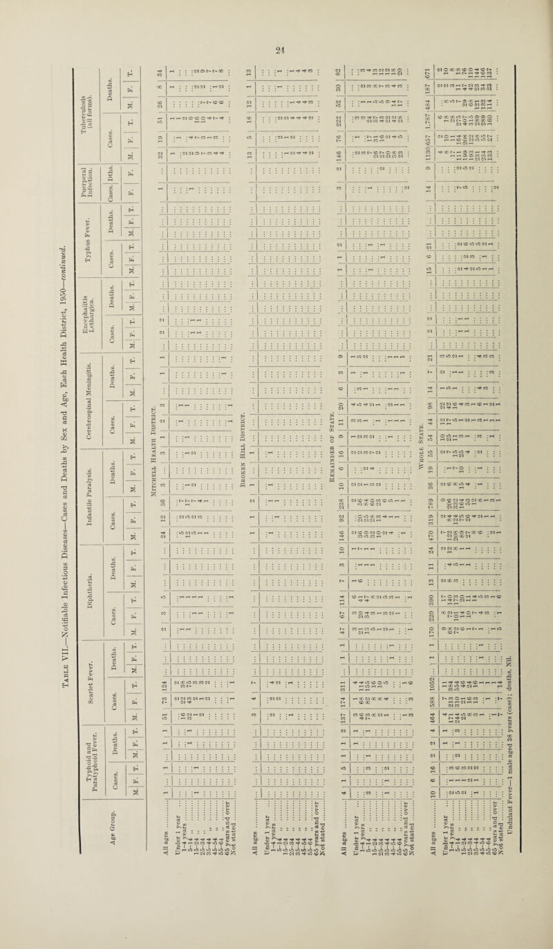 cn ^3 Hi a CD Pi ■£ a 2. S 1^ h1*- a> 'S ^ a» .x &■§ c/5 a> .P Hi ci 03 pi a> Ph Q d CO Vi ct 2 *S> A Hi P< c3 a/ P3 O +i c« CD C/3 ci Sh pi CJ ’m a> p P. 5 H Cases, P S co H rP Hi a PH CD > <v p PH -P 1 <D H CC3 o C/D Cases, pi VeH 1*5 GO H CD T3 Ed A Hi CCS 03 pH P S pS Cases. H H c3 »-< pi Ph HH & Age Group. rH ; : ; oi ci r- co : CO rH : ; : 05 05 : rH 05 26 vO rH H 05 CO CO O -* t- ^ rH rH 05 CO rH ; 05 05 03 I> CO rt< -rf vO 05 00 vO CO CO 05 CO 05 05 CO 05 rH 05 05 : o 05 rH 05 : . rn CO :::::::: : ::::::: > : .o • u i i i i . . : i a.^ • 5^ r** M r. a »- CC qj . d ¥ % & rHT^r-lC'lCO'^lOCO g l I i i i i i o ^HvOvCiOvOvOiOiOt >-> rH 05 CO vO CO ^ be c$ • rH • rH rh CO : 05 05 ^ •** 05 : H 01 H- 05 ...... o . m.. cfl.'S • S'* w S 'd < P & ^ ^ ^ ^ ^ rrt^rHOlCO^VOCO a i 1 i I I i i H vO vO vO vO lO vO rH 05 CO vO 5 «P 82 : : co co c-5 oi co o : rn CO oiooococoo^cor- rH T-H t'- i—( Tf CO CO rH t-h rH rH 30 : ■ 05 CO CO I> CO rt* CO ; Is- rH 05 05 CO rH t> 05 CO rf CO rH r* ^ 05 CO 05 62 | • •HHiomoH'N : -h II t-H h • co rf * CO vO 03 00 rH 05 -4< I 05 CO 05 CO rH rH rH rH 05 C 1 05 •COCO^t^COO5O100 : ft 05 VO -* 05 rjc 05 • jV. t-h cococovor-vocsaio rH 05 I- O rH QO CO CO CO rH Ol rH CO O •O5cot^cor^ococo ; co I 05 05 05 CO 05 • rH -tCONHOiCOH-f CO t-h rH 03 C3 CO CO CO rH rH rH 05 05 H 05 6 Z : : ; oi va oi ; : : CO H N 00 05 VO CO r CO O’t CO H CO 01 r 05 CO CO H CO VO H 05 H 05 rH rH 00 05 00 00 ^ CO CO 5^ CO CO CO CO 01 t CO -rh L- tc rt a • P> J-H __ <3 rH v bi ‘t* «!* T* r* rr^HlNCO^»OCO □ I I I I l l l ^HlOiOvfliOiOiO rH 05 CO vO > : o : •d : .§■2 ' C/3 +H f-> C3 03 +i Q3 «3 co Ol vO o CO CO 05 05 CO 05 CO VO VO 05 rH 05 -* 05 VO rH rH t'OCCOHH<vOWHCO H H1 N Cl H H 03 GO Ol CO rH rH -rHVO CO l- H’f'f O-HOr H (X) vO H* 05 H CO VO NCOOHOCO HHClHrH 05 CO T* rH h* lO 00 CO r ^ 05 t-h 05 : CO CO CO 05 05 be eg :05vooi :rH : ; : : : : : i i i i : &h i .<d- • o • g,®.S’g ^ <a fe •**.* th t)< g g ’STVc^c?T‘?'f *3 ^rHvOvOvOvOvOvOvOJ” rH 05 CO ^ vO CO Undulant Fever—1 male aged 38 years (case); deaths, Nil.