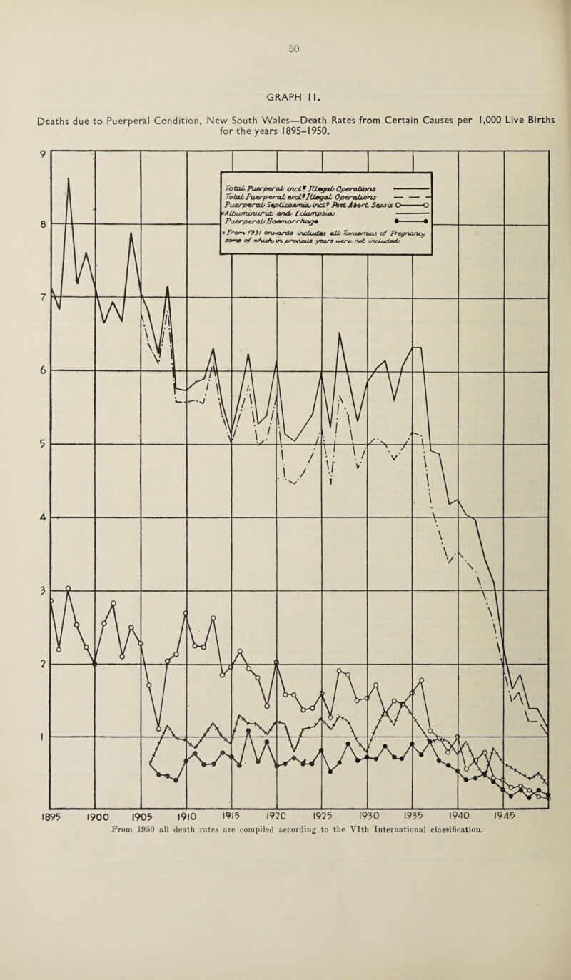GRAPH II. Deaths due to Puerperal Condition, New South Wales—Death Rates from Certain Causes per 1,000 Live Births for the years 1895-1950.