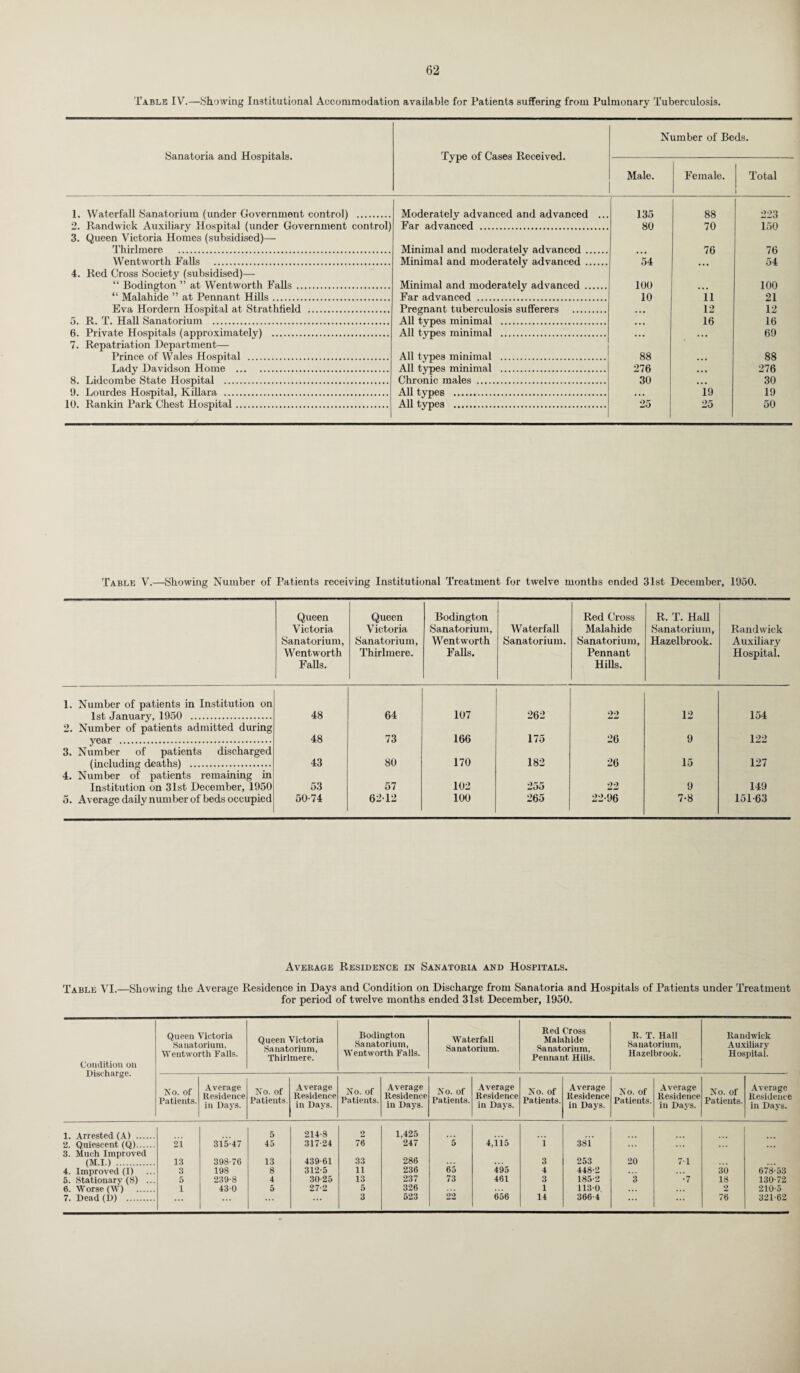 Table IV.—.Showing Institutional Accommodation available for Patients suffering from Pulmonary Tuberculosis. Sanatoria and Hospitals. Type of Cases Received. 1. Waterfall Sanatorium (under Government control) . 2. Randwick Auxiliary Hospital (under Government control) 3. Queen Victoria Homes (subsidised)— Thirlmere . Wentworth Falls . 4. Red Cross Society (subsidised)— “ Bodington ” at Wentworth Falls . “ Malahide ” at Pennant Hills. Eva Hordern Hospital at Strathfield . 5. R. T. Hall Sanatorium . 6. Private Hospitals (approximately) . 7. Repatriation Department— Prince of Wales Hospital . Lady Davidson Home . 8. Lidcombe State Hospital . 9. Lourdes Hospital, Killara . 10. Rankin Park Chest Hospital. Moderately advanced and advanced Far advanced . Minimal and moderately advanced . Minimal and moderately advanced . Minimal and moderately advanced . Far advanced . Pregnant tuberculosis sufferers . All types minimal . All types minimal . All types minimal . All types minimal . Chronic males . All types . All types . Number of Beds. Male. Female. Total 1 135 88 223 80 70 150 76 76 54 ... 54 100 100 10 11 21 • • • 12 12 • • • 16 16 ... ... 69 88 88 276 • • • 276 30 ... 30 • • • 19 19 25 25 50 Table V.—Showing Number of Patients receiving Institutional Treatment for twelve months ended 31st December, 1950. Queen Victoria Sanatorium, Wentworth Falls. Queen Victoria Sanatorium, Thirlmere. Bodington Sanatorium, Wentworth Falls. Waterfall Sanatorium. Red Cross Malahide Sanatorium, Pennant Hills. R. T. Hall Sanatorium, Hazelbrook. Randwick Auxiliary Hospital. 1. Number of patients in Institution on 1st January, 1950 . 48 64 107 262 22 12 154 2. Number of patients admitted during year . 48 73 166 175 26 9 122 3. Number of patients discharged (including deaths) . 43 80 170 182 26 15 127 4. Number of patients remaining in Institution on 31st December, 1950 53 57 102 255 22 9 149 5. Average daily number of beds occupied 50-74 62-12 100 265 22-96 7-8 151-63 Average Residence in Sanatoria and Hospitals. Table VI.—Showing the Average Residence in Days and Condition on Discharge from Sanatoria and Hospitals of Patients under Treatment for period of twelve months ended 31st December, 1950. Condition on Discharge. Queen Victoria Sanatorium, Wentworth Falls. Queen Victoria Sanatorium, Thirlmere. Bodington Sanatorium, Wentworth Falls. Waterfall Sanatorium. Red Cross Malahide Sanatorium, Pennant Hills. It. T. Hall Sanatorium, Hazelbrook. Randwick Auxiliary Hospital. No. of Patients. Average Residence in Days. No. of Patients. Average Residence in Days. No. of Patients. Average Residence in Days. No. of Patients. Average Residence in Days. No. of Patients. Average Residence in Days. No. of Patients. Average Residence in Days. No. of Patients. Average Residence in Days. 1. Arrested (A) . 5 214-8 2 1,425 4,115 2. Quiescent (Q). 2i 315-47 45 317-24 76 247 5 i 381 ... 3. Much Improved (M.I.) . 13 398-76 13 439-61 33 286 3 253 20 7-1 4. Improved (I) 3 198 8 312-5 11 236 65 495 4 448-2 30 678-53 5. Stationary (S) ... 5 239-8 4 30-25 13 237 73 461 3 185-2 3 •7 18 130-72 6. Worse (W) . I 43-0 5 27-2 5 326 1 113-0 2 210-5 7. Dead (D) . 3 523 22 656 14 366-4 76 321-62