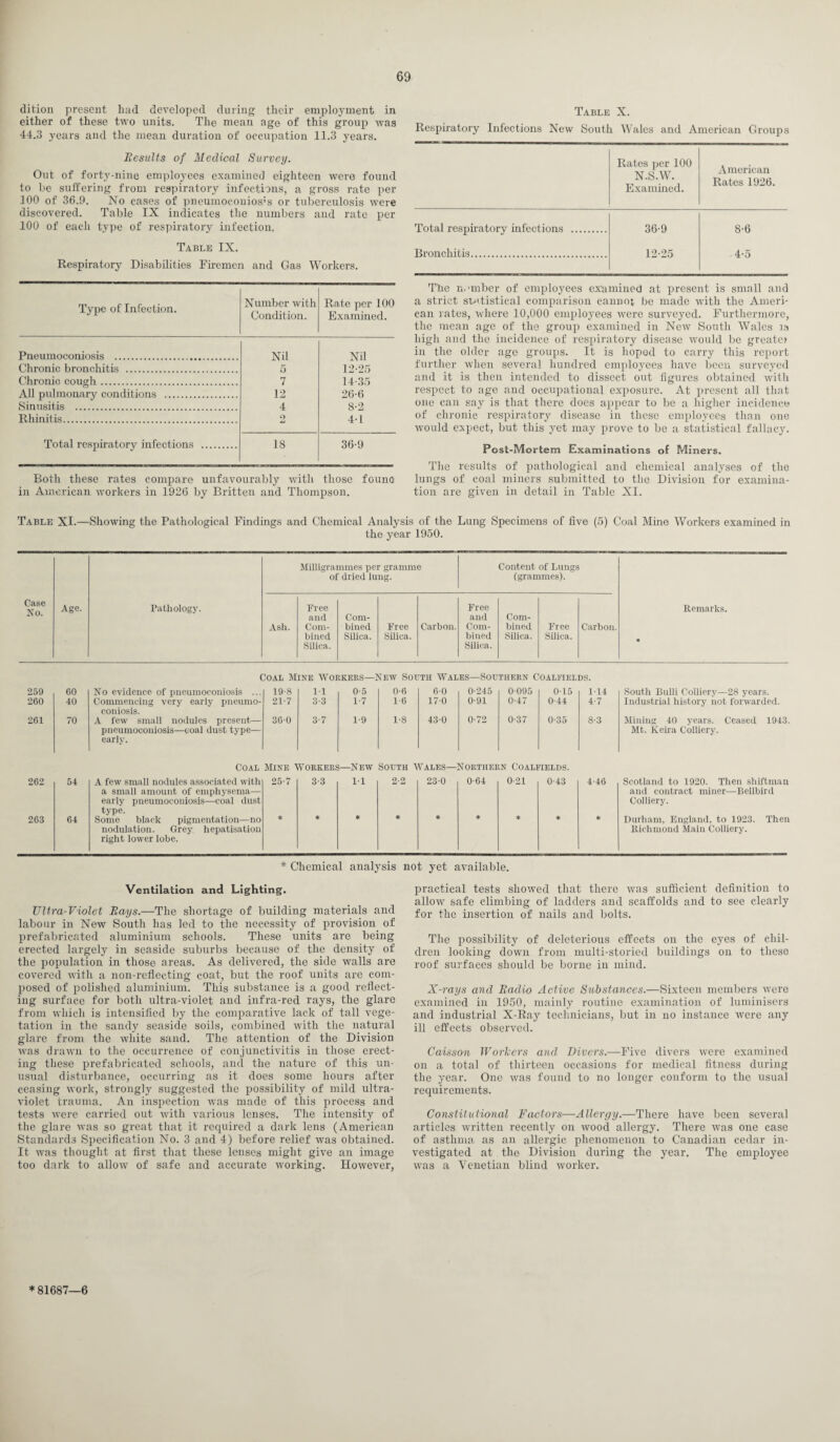 dition present had developed during their employment in either of these two units. The mean age of this group was 44.3 years and the mean duration of occupation 11.3 years. Results of Medical Survey. Out of forty-nine employees examined eighteen were found to be suffering from respiratory infections, a gross rate per 100 of 36.9. No cases of pneumoconiosis or tuberculosis were discovered. Table IX indicates the numbers and rate per 100 of each type of respiratory infection. Table IX. Respiratory Disabilities Firemen and Gas Workers. Type of Infection. Number with Condition. Rate per 100 Examined. Pneumoconiosis . Nil Nil Chronic bronchitis . 5 12-25 Chronic cough. 7 14-35 All pulmonary conditions . 12 26-6 Sinusitis . 4 8-2 Rhinitis.. 2 4-1 Total respiratory infections . 18 36-9 Both these rates compare unfavourably with those found in American workers in 1926 by Britten and Thompson. Table X. Respiratory Infections New South Wales and American Groups Rates per 100 N.S.W. Examined. American Rates 1926. Total respiratory infections . 36-9 8-6 Bronchitis. 12-25 4-5 The number of enpployees examined at present is small and a strict statistical comparison cannot be made with the Ameri¬ can rates, where 10,000 employees were surveyed. Furthermore, the mean age of the group examined in New South Wales is high and the incidence of respiratory disease would be greatei in the older age groups. It is hoped to carry this report further when several hundred employees have been surveyed and it is then intended to dissect out figures obtained with respect to age and occupational exposure. At present all that one can say is that there does appear to be a higher incidence of chronic respiratory disease in these employees than one would expect, but this yet may prove to be a statistical fallacy. Post-Mortem Examinations of Miners. The results of pathological and chemical analyses of the lungs of coal miners submitted to the Division for examina¬ tion are given in detail in Table XI. Table XI.—Showing the Pathological Findings and Chemical Analysis of the Lung Specimens of five (5) Coal Mine Workers examined in the year 1950. Milligrammes per gramme Content of Lungs of dried lung. (grammes). Case Age. Pathology. Free Free It emarks. and Com- and Com- Ash. Com- bined Free Carbon. Com- bined Free Carbon. bined Silica. Silica. bined Silica. Silica. Silica. Silica. Coal Mine Workers—New South Wales—Southern Coalfields. 259 60 No evidence of pneumoconiosis ... 19-8 11 0-5 0-6 60 0-245 0 095 015 114 South Bulli Colliery—28 years. 260 40 Commencing very early pneumo¬ coniosis. 21-7 3-3 1-7 1-6 170 0-91 0-47 044 4-7 Industrial history not forwarded. 261 70 A few small nodules present— pneumoconiosis—coal dust type— early. 360 3-7 1-9 1-8 430 0-72 0-37 0-35 8-3 Mining 40 years. Ceased 1943. Mt. lCeira Colliery. Coal Mine Workers—New South Wales—Northern Coalfields. 262 54 A few small nodules associated with a small amount of emphysema— early pneumoconiosis—coal dust type. 25-7 3-3 11 2-2 23-0 064 0-21 0-43 4-46 Scotland to 1920. Then shiftman and contract miner—Bellbird Colliery. 263 64 Some black pigmentation—no nodulation. Grey hepatisation right lower lobe. * * * * * * * * * Durham, England, to 1923. Then Richmond Main Colliery. * Chemical analysis not yet available. Ventilation and Lighting. Ultra-Violet Rays.—The shortage of building materials and labour in New South has led to the necessity of provision of prefabricated aluminium schools. These units are being erected largely in seaside suburbs because of the density of the population in those areas. As delivered, the side walls are covered with a non-reflecting coat, but the roof units are com¬ posed of polished aluminium. This substance is a good reflect¬ ing surface for both ultra-violet and infra-red rays, the glare from which is intensified by the comparative lack of tall vege¬ tation in the sandy seaside soils, combined with the natural glare from the white sand. The attention of the Division was drawn to the occurrence of conjunctivitis in those erect¬ ing these prefabricated schools, and the nature of this un¬ usual disturbance, occurring as it does some hours after ceasing work, strongly suggested the possibility of mild ultra¬ violet trauma. An inspection was made of this process and tests were carried out with various lenses. The intensity of the glare was so great that it required a dark lens (American Standards Specification No. 3 and 4) before relief was obtained. It was thought at first that these lenses might give an image too dark to allow of safe and accurate working. However, practical tests showed that there was sufficient definition to allow safe climbing of ladders and scaffolds and to see clearly for the insertion of nails and bolts. The possibility of deleterious effects on the eyes of chil¬ dren looking down from multi-storied buildings on to these roof surfaces should be borne in mind. X-rays and Radio Active Substances.—Sixteen members were examined in 1950, mainly routine examination of luminisers and industrial X-Ray technicians, but in no instance were any ill effects observed. Caisson Workers and Divers.—Five divers were examined on a total of thirteen occasions for medical fitness during the year. One was found to no longer conform to the usual requirements. Constitutional Factors—Allergy.—There have been several articles written recently on wood allergy. There was one case of asthma as an allergic phenomenon to Canadian cedar in¬ vestigated at the Division during the year. The employee was a Venetian blind worker. * 81687—6