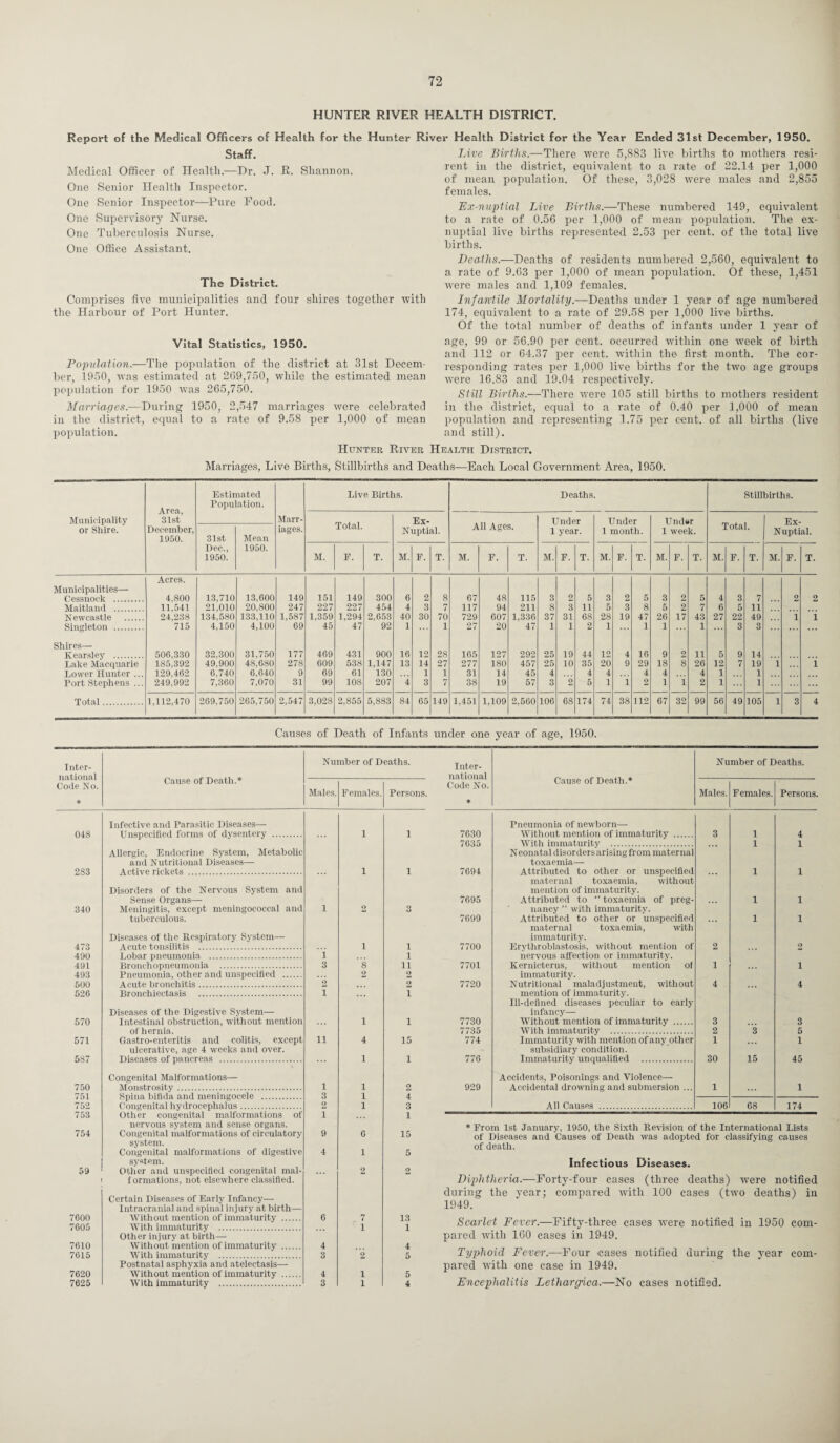 HUNTER RIVER HEALTH DISTRICT. Report of the Medical Officers of Health for the Hunter River Health District for the Year Staff. Medical Officer of Health.—Dr. J. R. Shannon. One Senior Health Inspector. One Senior Inspector—Pure Food. One Supervisory Nurse. One Tuberculosis Nurse. One Office Assistant. The District. Comprises five municipalities and four shires together with the Harbour of Port Hunter. Vital Statistics, 1950. Population.—The population of the district at Blst Decem¬ ber, 1950, was estimated at 269,750, while the estimated mean population for 1950 w:as 265,750. Marriages.—During 1950, 2,547 marriages were celebrated in the district, equal to a rate of 9.58 per 1,000 of mean population. Ended 31st December, 1950. Live Births.—There were 5,883 live births to mothers resi- rent in the district, equivalent to a rate of 22.14 per 1,000 of mean population. Of these, 3,028 were males and 2,855 females. Ex-nuptial Live Births.—These numbered 149, equivalent to a rate of 0.56 per 1,000 of mean population. The ex¬ nuptial live births represented 2.53 per cent, of the total live births. Deaths.—Deaths of residents numbered 2,560, equivalent to a rate of 9.63 per 1,000 of mean population. Of these, 1,451 were males and 1,109 females. Infantile Mortality.—Deaths under 1 year of age numbered 174, equivalent to a rate of 29.58 per 1,000 live births. Of the total number of deaths of infants under 1 year of age, 99 or 56.90 per cent, occurred within one week of birth and 112 or 64.37 per cent, within the first month. The cor¬ responding rates per 1,000 live births for the two age groups were 16.83 and 19.04 respectively. Still Births.—-There were 105 still births to mothers resident in the district, equal to a rate of 0.40 per 1,000 of mean population and representing 1.75 per cent, of all births (live and still). Hunter River Health District. Marriages, Live Births, Stillbirths and Deaths—Each Local Government Area, 1950. Municipality or Shire. Area, 31st December, 1950. Estimated Population. Marr¬ iages. Live Births. Deaths. Stillbirths. Total. Ex- Nuptial. All Ages. Under 1 year. Under 1 month. Under 1 week. Total. Ex- Nuptial. 31st Dec., 1950. Mean 1950. M. F. T. M. F. T. M. F. T. M. F. T. M. F. T. M. F. T. M. F. T. M. F. T. Acres. Municipalities— Cessnock . 4,800 13,710 13,600 149 151 149 300 6 2 8 67 48 115 3 2 5 3 2 5 3 2 5 4 3 7 2 2 Maitland . 11,541 21,010 20,800 247 227 227 454 4 3 7 117 94 211 8 3 11 5 3 8 5 2 7 6 5 11 N ewcastle . 24,238 134,580 133,110 1,587 1,359 1,294 2,653 40 30 70 729 607 1,336 37 31 68 28 19 47 26 17 43 27 22 49 i i Singleton . 715 4,150 4,100 69 45 47 92 1 1 27 20 47 1 1 2 1 1 1 1 3 3 Shires— Kearsley . 506,330 32,300 31,750 177 469 431 900 16 12 28 165 127 292 25 19 44 12 4 16 9 2 11 5 9 14 Lake Macquarie 185,392 49,900 48,680 278 609 538 1,147 13 14 27 277 180 457 25 10 35 20 9 29 18 8 26 12 7 19 i i Lower Hunter ... 129,462 6,740 6,640 9 69 61 130 1 1 31 14 45 4 4 4 4 4 4 1 1 Port Stephens ... 249,992 7,360 7,070 31 99 108 207 4 3 7 38 19 57 3 2 5 1 i 2 1 i 2 1 1 Total. 1,112,470 269,750 265,750 2,547 3,028 2,855 5,883 84 65 149 1,451 1,109 2,560 106 68 174 74 38 112 67 32 99 56 49 105 l 3 4 Causes of Death of Infants under one year of age, 1950. Inter¬ national Code No. * Cause of Death.* Number of Deaths. Males. Females. Persons. 048 Infective and Parasitic Diseases— Unspecified forms of dysentery . 1 1 283 Allergic, Endocrine System, Metabolic and Nutritional Diseases—■ Active rickets . 1 1 340 Disorders of the Nervous System and Sense Organs—- Meningitis, except meningococcal and 1 9 3 473 tuberculous. Diseases of the Respiratory System— Acute tonsilitis . l 1 490 Lobar pneumonia . i 1 491 Bronchopneumonia . 3 8 11 493 Pneumonia, other and unspecified . 2 2 500 Acute bronchitis. 2 2 526 Bronchiectasis . i i 570 Diseases of the Digestive System— Intestinal obstruction, without mention 1 i 571 of hernia. Gastro-enteritis and colitis, except ii 4 15 587 ulcerative, age 4 weeks and over. Diseases of pancreas . 1 1 750 Congenital Malformations— Monstrosity. i 1 2 751 Spina bifida and meningocele . 3 1 4 752 Congenital hydrocephalus. 2 1 3 753 Other congenital malformations of 1 1 754 nervous system and sense organs. Congenital malformations of circulatory 9 6 15 system. Congenital malformations of digestive 4 1 5 59 system. Other and unspecified congenital mal- 2 2 7600 formations, not elsewhere classified. Certain Diseases of Early Infancy— Intracranial and spinal injury at birth— Without mention of immaturity . 6 7 13 7605 With immaturity . 1 1 7610 Other injury at birth— Without mention of immaturity . 4 4 7615 With immaturity . 3 2 5 7620 Postnatal asphyxia and atelectasis— Without mention of immaturity . 4 i 5 7625 With immaturity . 3 i 4 Inter¬ national Cause of Death.* Number of Deaths. Code No. * Males. Females. Persons. 7630 Pneumonia of newborn— Without mention of immaturity . 3 1 4 7G35 With immaturity . 1 1 7694 N eonatal disorders arising from maternal toxaemia— Attributed to other or unspecified 1 1 7695 maternal toxaemia, without mention of immaturity. Attributed to “ toxaemia of preg- 1 1 7699 nancy ” with immaturity. Attributed to other or unspecified 1 1 7700 maternal toxaemia, with immaturity. Erythroblastosis, without mention of 2 2 7701 nervous affection or immaturity. Kernicterus, without mention of 1 i 7720 immaturity. Nutritional maladjustment, without 4 4 7730 mention of immaturity. Ill-defined diseases peculiar to early infancy— Without mention of immaturity . 3 3 7735 With immaturity . 2 3 5 774 Immaturity with mention of any other 1 1 776 subsidiary condition. Immaturity unqualified . 30 15 45 929 Accidents, Poisonings and Violence— Accidental drowning and submersion ... 1 . . . 1 All Causes . 106 68 174 * From 1st January, 1950, the Sixth Revision of the International Lists of Diseases and Causes of Death was adopted for classifying causes of death. Infectious Diseases. Diphtheria.—Forty-four cases (three deaths) were notified during the year; compared with 100 cases (two deaths) iu 1949. Scarlet Fever.—Fifty-three cases were notified in 1950 com¬ pared with 160 cases in 1949. Typhoid Fever.—Four cases notified during the year com¬ pared with one case in 1949. Encephalitis J^ethargica.—No cases notified.