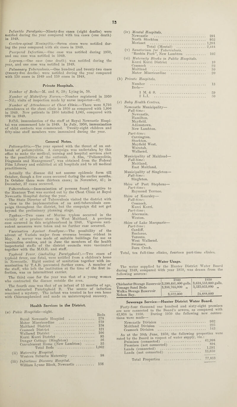 Infantile Paralysis.—Ninety-five cases (eight deaths) were notified during the year compared with ten cases (one death) in 1949. Cerebrospinal Meningitis.—Seven cases were notified dur¬ ing the year compared with six cases in 1949. Puerperal Infection.—One case wTas notified during 1950, and one case was notified in 1949. Leprosy.—One case (one death) was notified during the year, and one case was notified in 1949. Pulmonary Tuberculosis.—One hundred and twenty-two cases (twenty-five deaths) were notified during the year compared with 130 cases in 1949 and 110 cases in 1948. Private Hospitals. Number of Beds.—M. and S, 59; Lying-in, 50. Number of Midwifery Nurses.—Number registered in 1950 —Nil; visits of inspection made by nurse inspector—42. Number of Attendances at Chest Clinic.—There were 8,793 attendances at the chest clinic in 1950 as compared with 1,990 in 1949. New patients in 1950 totalled 1,063, compared with 996 in 1949. B.C.G. immunisation of the staff at Royal Newcastle Hospi¬ tal was commenced late in 1949. In July, 1950, immunisation of child contacts was commenced. Twenty-eight children and fifty-nine staff members were immunised during the year. General Notes. Poliomyelitis.—The year opened with the threat of an out¬ break of poliomyelitis. A campaign was undertaken by this office to make the medical, nursing and hospital services alert to the possibilities of the outbreak. A film, “Poliomyelitis, Diagnosis and Management”, was obtained from the Federal Film Library and exhibited at all hospitals and to all medical practitioners. Actually the disease did not assume epidemic form till October, though a few cases occurred during the earlier months. In October there were thirteen cases; in November, 41; in December, 37 cases occurred. Tuberculosis.—Immunisation of persons found negative to the Mantoux Test was carried out by the Chest Clinic at Royal Newcastle Hospital during the year. The State Director of Tuberculosis visited the district with a view to the implementation of an anti-tuberculosis cam¬ paign throughout the district, but the campaign did not get beyond the preliminary planning stage. Typhus.—Two cases of Murine typhus occurred in the vicinity of a produce store in West Maitland. A previous case occurred in this neighbourhood in 1948. Vigorous anti¬ rodent measures were taken and no further case occurred. Vaccination Against Smallpox.—-The possibility of the advent of Variola major from overseas became evident in May. A survey was made of suitable buildings for use as vaccination centres, and in June the members of the health inspectorial staffs of the district councils were vaccinated together with the M.O.H. and staff. © Typhoid Fever_ (including Paratyphoid).—Two cases of typhoid fever, one fatal, were notified from a children’s homo in Newcastle. Rigid control of sanitation together with im¬ munisation by T.A.B. prevented further cases. A member of the staff, who left the institution at the time of the first in¬ fection, was an intermittent carrier. The third case for the year was that of a young woman who contracted the disease outside the area. The fourth case was that of an infant of 15 months of age, who contracted Paratyphoid B. The source of infection remained a mystery. The infant was treated in her own home with Chloramphenicol and made an uninterrupted recovery. Health Services in the District. (a) Pubic Hospitals—eight. Royal Newcastle Hospital . Mater Misericordiae . Maitland District . Cessnock District . Wallsend District . Kurri Kurri District . Dangar Cottage (Singleton) . Convalescent Home (New Lambton) Total Beds . (ii) Maternity Hospital. Western Suburbs Maternity . (iii) Infectious Diseases Hospital. William Lynne Block, Newcastle. Beds 278 219 158 121 106 95 36 35 1,062 98 156 (iv) Mental Hospitals. Newcastle . 291 North Stockton . 952 Morisset .1,201 Total (Mental) .2,444 (v) Sanatorium for Tuberculosis. “Rankin Park”, New Lambton . 102 (vi) Maternity Blocks in Public Hospitals. Kurri Kurri District . 10 Cessnock . 22 Maitland . 30 Mater Misericordiae . 20 (b) Private Hospitals. Number . 13 Beds— 1 M. & S. 59 2 L.I. no (c) Baby Health Centres. Newcastle Municipality— Full-time: Newcastle. Hamilton. Mayfield. Adamstown. New Lambton. Part-time: Carrington. Stockton. Mayfield West. Waratah. Wallsend. Municipality of Maitland— Full-time: Maitland. East Maitland. Municipality of Singleton— Full-time: Singleton. Shire of Port Stephens— Part-time: Raymond Terrace. Shire of Kearsley— Full-time: Cessnock. Kurri Kurri. Part-time: Abermain. Weston. Shire of Lake Macquarie— Part-time: Cardiff. Boolaroo. Toronto. West Wallsend. Swansea. Dora Creek. Total, ten full-time clinics, fourteen part-time clinics. Water Usage. The water supplied by the Hunter District Water Board during 1949, compared with year 1950, was drawn from the following sources: 1949 1950 Chichester Storage Reservoir 3,590,491,000 galls. 3,618,553,000 galls. Tomago Sand Beds Walk a Storage Reservoir 3,356,765,000 „ 3,533,053,000 „ Nelson Bay. 3,572,000 24,888,000 Sewerage Service—Hunter District Water Board. Forty-four thousand one hundred and sixty-eight premises are now connected to the Board’s sewers, as compared with 42,838 in 1950. During 1950 the following new connec¬ tions were made— Newcastle Division . ^62 Maitland Division . As at the 30th June, 1950, the following properties were rated by the Board in respect of water supply, viz.: Premises (connected) . b Ror Premises (not connected) . Lands (connected) . Lands (not connected) . 13,boU Total Properties 77,833