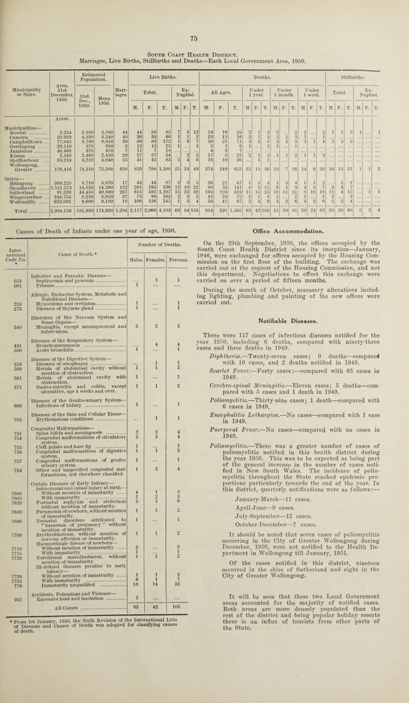 South Coast Health District. Marriages, Live Births, Stillbirths and Deaths—Each Local Government Area, 1950. Municipality or Shire. Area, 31st December, 1950. Estimated Population. Marr¬ iages. Live Births. Deaths. Stillbirths. 31st Dec., 1950. Mean 1950. Total. Ex- Nuptial. All Ages. Under 1 year. Under 1 month. Under 1 week. Total. Ex- Nuptial. M. F. T. M. F. T. M. F. T. M. F. T. M. F. T. M. F. T. M. F. T. M. F. T. Acres. Municipalities— Bowral . 3,234 3,930 3,880 44 44 39 83 7 5 12 19 16 35 2 1 3 2 2 2 1 1 2 1 1 Camden . 50,929 4,390 4,340 40 30 30 60 1 i 2 23 13 36 2 1 3 2 i 3 i 1 Campbelltown ... 77,043 8,190 8,010 30 89 83 172 1 6 7 50 21 71 3 2 5 3 2 5 3 i 4 2 3 5 ‘>0 11 0 970 950 2 12 13 25 1 i 5 1 6 1 1 1 1 40 468 970 970 11 18 4 3 Kiama . 2,548 2,460 2,430 29i 27 27 54 . • . 2 2 17 8 25 2 1 3 1 1 2 1 1 2 38,244 4,210 4,040 13 41 42 83 2 4 6 16 10 26 1 1 W ollongong, Greater. 176,416 74,310 72,380 638 820 768 1,588 25 24 49 374 249 623 25 11 36 19 7 26 14 6 20 16 15 31 1 1 2 Shires—- Mittagong . 369,225 5,710 5,670 17 43 44 87 2 3 5 26 21 47 1 3 4 1 3 4 1 1 O 1 1 Shoalhaven . 1,151,573 14.520 14,260 122 201 195 396 12 10 22 88 53 141 8 3 11 6 3 9 4 3 7 3 4 7 Sutherland . 91,520 44,450 40,800 207 615 592 1,207 15 23 38 193 126 319 11 14 25 10 11 21 8 10 18 11 4 15 1 i Wiugecarribee ... 340,754 8,210 8,010 37 75 90 165 2 3 5 43 29 72 3 1 4 2 2 1 1 3 3 Wollondilly . 632,092 9,600 9,180 18 109 136 245 i 3 4 56 41 97 5 4 9 4 2 6 4 2 6 2 2 4 Total. 181,920 174,920 1,204 2,117 2,066 4,183 69 84 153 914 591 1,505 63 42 105 51 30 81 39 24 63 38 30 68 2 2 4 Causes of Death of Infants under one year of age, 1950. Inter- Cause of Death.* Number of Deaths. national Code No. * Males. Females. Persons. 053 Infective and Parasitic Diseases— Septicaemia and pyaemia. ”i 1 1 061 Tetanus. ... ... 253 Allergic, Endocrine System, Metabolic and Nutritional Diseases—- Myxoedema and cretinism. 1 1 273 Diseases of thymus gland . 1 ... 1 340 Disorders of the Nervous System and Sense Organs— Meningitis, except meningococcal and 3 2 5 491 tuberculous. Diseases of the Respiratory System— Bronchopneumonia . i 4 4 500 Acute bronchitis. 1 539 Diseases of the Digestive System— Diseases of oesophagus . i 1 1 560 Hernia of abdominal cavity without 1 2 561 mention of obstruction. Hernia of abdominal cavity with l 1 571 obstruction. Gastro-enteritis and colitis, except l 1 2 600 ulcerative, age 4 weeks and over. Diseases of the Genito-urinary System— Infections of kidney . l i 705 Diseases of the Skin and Cellular Tissue- Erythematous conditions . 1 i 751 Congenital Malformations— Spina bifida and meningocele . 2 2 4 754 Congenital malformations of circulatory 2 2 4 755 system. Cleft palate and hare lip . 1 i 756 Congenital malformations of digestive 1 i 2 757 system. Congenital malformations of genito- 1 i 759 urinary system. Other and unspecified congenital mal- 1 3 4 7600 formations, not elsewhere classified. Certain Diseases of Early Infancy— Intracranial and spinal injury at birth— Without mention of immaturity . 4 1 5 7605 With immaturity . 1 2 3 7620 Postnatal asphyxia and atelectasis 5 1 6 7630 without mention of immaturity. Pneumonia of newborn, without mention i 1 2 7690 of immaturity. Neonatal disorders attributed to i i 7700 “ toxaemia of pregnancy ” without mention of immaturity. Erythroblastosis, without mention of i 1 2 7710 nervous affection or immaturity. Haemorrhagic disease of newborn— Without mention of immatur ity . 3 3 7715 With immaturity . 1 i 1 7720 Nutritional maladjustment, without 1 7730 mention of immaturity. Ill-defined diseases peculiar to early infancy— Without mention of immaturity . 1 l 2 7735 With immaturity . 6 1 / 776 Immaturity unqualified . 18 14 32 931 Accidents, Poisonings and Violence— Excessive heat and insolation . 1 ... All Causes . 63 42 105 * From 1st January, 1950, the Sixth Revision of the International Lists of Diseases and Causes of Death was adopted for classifying causes of death. Office Accommodation. On the 29th September, 1950, the offices occupied by the South Coast Health District since its inception—January, 1946, were exchanged for offices occupied by the Housing Com¬ mission on the first floor of the building. The exchange was carried out at the request of the Housing Commission, and not this department. Negotiations to effect this exchange were carried on over a period of fifteen months. During the month of October, necessary alterations includ¬ ing lighting, plumbing and painting of the new offices were carried out. Notifiable Diseases. There were 117 cases of infectious diseases notified for the year 1950, including 6 deaths, compared with ninety-three cases and three deaths in 1949. Diphtheria.—Twenty-seven cases; 0 deaths—compared with 16 cases, and 2 deaths notified in 1949. Scarlet Fever.—Forty cases ;—compared with 65 cases in 1949. Cerebrospinal Meningitis.—Eleven cases; 5 deaths—com¬ pared with 5 cases and 1 death in 1949. Poliomyelitis.—Thirty-nine cases; 1 death—compared with 6 cases in 1949. Encephalitis Letliargica.—No cases—compared with 1 case in 1949. Puerperal Fever.—No cases—compared with no cases in 1949. Poliomyelitis.—There was a greater number of cases of poliomyelitis notified in this health district during the year 1950. This was to be expected as being part of the general increase in the number of cases noti¬ fied in New South Wales. The incidence of polio¬ myelitis throughout the State reached epidemic pro¬ portions particularly towards the end of the year. In this district, quarterly notifications were as follows:— January-March—11 cases. April-June—9 cases. July-September—12 cases. October-December—7 cases. It should be noted that seven cases of poliomyelitis occurring in the City of Greater Wollongong during December, 1950, were not notified to the Health De¬ partment in Wollongong till January, 1951. Of the cases notified in this district, nineteen occurred in the shire of Sutherland and eight in the City of Greater Wollongong. It will be seen that these two Local Government areas accounted for the majority of notified cases. Both areas are more densely populated than the rest of the district and being popular holiday resorts there is an influx of tourists from other parts of the State.
