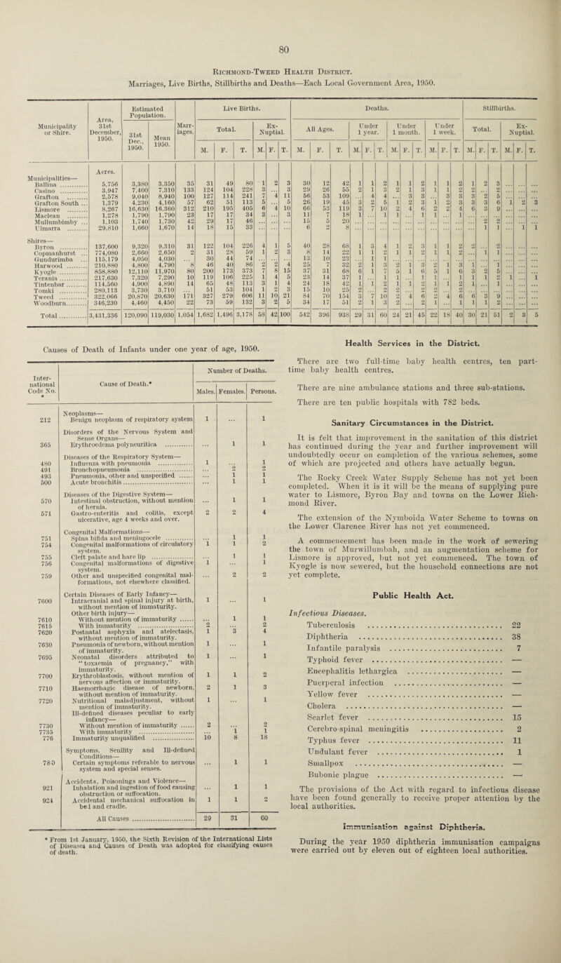 Richmond-Tweed Health District. Marriages, Live Births, Stillbirths and Deaths—Each Local Government Area, 1950. Municipality or Shire. Area, 31st December, 1950. Estimated Population. Marr¬ iages. Live Births. Deaths. Stillbirths. 31st Dec., 1950. Mean 1950. Total. Ex- Nuptial. All Ages. U nder 1 year. Under 1 month. U nder 1 week. Total. Ex- Nuptial. M. F. T. M. F. T. M. F. T. M. F. T. M. F. T. M. F. T. M. F. T. M. F. T. Acres. Municipalities— Baltina . 5,756 3,380 3,350 35 31 49 80 1 2 3 30 12 42 1 1 2 1 1 2 1 1 2 1 2 3 . . . Casino . 3,947 7,400 7,310 133 124 104 228 3 3 29 26 55 2 1 3 2 1 3 1 1 2 2 2 Grafton . 2,578 9,040 8,940 100 127 114 241 7 4 11 56 53 109 4 4 3 3 3 3 3 2 5 Grafton South ... 1,379 4,230 4,160 57 62 51 113 5 5 26 19 45 3 2 5 i 2 3 i 2 3 3 3 6 1 2 3 Lismore . 8,267 16,630 16,360 312 210 195 405 6 4 10 66 53 119 3 7 10 2 4 6 2 2 4 6 3 9 . . . Maclean . 1,278 1,790 1,790 23 17 17 34 3 3 11 7 18 1 1 i 1 i 1 Mullumbimby ... 1,103 1,740 1,730 42 29 17 46 15 5 20 2 2 29,810 1,660 1,670 14 18 15 33 6 8 i i i i Shires— Byron . 137,600 9,320 9,310 31 122 104 226 4 1 5 40 28 68 1 3 4 i 2 3 i i 2 2 2 Copmanhurst ... 774,080 2,660 2,650 2 31 28 59 1 2 3 8 14 22 1 1 2 i I 2 i i 2 i i Ilf) 1 79 4,050 4,030 30 44 74 13 Id 23 1 I Harwood . 210,880 4,800 4,790 8 46 40 86 2 2 4 25 7 32 2 1 3 2 i 3 o i 3 i i Kyogle. . 858,880 12,110 11,970 80 200 173 373 7 8 15 37 31 68 6 1 7 5 i 6 5 i 6 3 2 5 Terania. 217,630 7,320 7,290 10 119 106 225 i 4 5 23 14 37 1 i 1 1 1 1 1 1 2 1 i Tintenbar . 114,560 4,900 4,890 14 65 48 113 3 1 4 24 18 42 1 l 2 1 i 2 1 i 2 1 I ... Tnmki 280,113 3,730 3,710 51 53 104 1 2 3 15 10 25 2 2 2 9 9 2 Tweed . 322,066 20,870 20,630 171 327 279 606 11 10 21 84 70 154 3 7 10 2 4 6 9 4 6 6 3 9 Woodburn. 346,230 4,460 4,450 22 73 59 132 3 2 5 34 17 51 2 i 3 2 2 i 1 1 1 2 Total. 3,431,336 120,090 119,030 1,054 1,682 1,496 3,178 58 42 100 542 396 938 29 31 60 24 21 45 22 18 40 30 21 51 2 3 5 Causes of Death of Infants under one year of age, 1950. Inter- Cause of Death.* Number of Deaths. national Code No. * Males. Females, j Persons. N eoplasms— 1 . 212 Benign neoplasm of respiratory system Disorders of the Nervous System and Sense Organs— 1 365 Erythroedema polyneuritica . Diseases of the Respiratory System— 1 1 4 SO Influenza with pneumonia . 1 2 1 491 Bronchopneumonia . 2 493 Pneumonia, other and unspecified . i i 500 Acute bronchitis. Diseases of the Digestive System— i i 570 Intestinal obstruction, without mention of hernia. i i 671 Gastro- enteritis and colitis, except ulcerative, age 4 weeks and over. Congenital Malformations—- 2 2 4 751 Spina bifida and meningocele . i 1 754 Congenital malformations of circulatory system. i i 2 755 Cleft palate and hare lip . 1 1 756 Congenital malformations of digestive system. i 1 759 Other and unspecified congenital mal¬ formations, not elsewhere classified. Certain Diseases of Early Infancy— l 2 7600 Intracranial and spinal injury at birth, without mention of immaturity. Other birth injury— 1 7610 Without mention of immaturity . 1 1 7615 With immaturity . 2 2 7620 Postnatal asphyxia and atelectasis, without mention of immaturity. i 3 4 7630 Pneumonia of newborn, without mention of immaturity. i 1 7695 Neonatal disorders attributed to “ toxaemia of pregnancy,” with immaturity. i ... 1 7700 Erythroblastosis, without mention of nervous affection or immaturity. i 1 7710 Haemorrhagic disease of newborn, without mention of immaturity. 2 1 3 7720 Nutritional maladjustment, without mention of immaturity. Ill-defined diseases peculiar to early infancy— 1 1 7730 Without mention of immaturity . 2 ... 2 7735 With immaturity . 1 1 776 Immaturity unqualified . Symptoms, Senility and Ill-defined Conditions— io 8 18 780 Certain symptoms referable to nervous system and special senses. Accidents, Poisonings and Violence— 1 1 921 Inhalation and ingestion of food causing obstruction or suffocation. 1 1 924 Accidental mechanical suffocation in bed and cradle. l 1 2 All Causes . 29 31 60 * From 1st January, 1950, the Sixth Revision of the International Lists of Diseases and Causes of Death was adopted for classifying causes of death. Health Services in the District. There are two full-time baby health centres, ten part- time baby health centres. There are nine ambulance stations and three sub-stations. There are ten public hospitals with 782 beds. Sanitary Circumstances in the District. It is felt that improvement in the sanitation of this district has continued during the year and further improvement will undoubtedly occur on completion of the various schemes, some of which are projected and others have actually begun. The Rocky Creek Water Supply Scheme has not yet been completed. When it is it will be the means of supplying pure water to Lismore, Byron Bay and towns on the Lower Rich¬ mond River. The extension of the Nymboida Water Scheme to towns on the Lower Clarence River has not yet commenced. A commencement has been made in the work of sewering the town of Murwillumbah, and an augmentation scheme for Lismore is approved, but not yet commenced. The town of Kyogle is now sewered, but the household connections are not yet complete. Public Health Act. Infections Diseases. Tuberculosis . 22 Diphtheria . 38 Infantile paralysis . 7 Typhoid fever . — Encephalitis letliargica Puerperal infection Yellow fever . Cholera . Scarlet fever . 15 Cerebro spinal meningitis . 2 Typhus fever . 11 Undulant fever . 1 Smallpox . — Bubonic plague . —■ The provisions of the Act with regard to infectious disease have been found generally to receive proper attention by the local authorities. Immunisation against Diphtheria. During the year 1950 diphtheria immunisation campaigns were carried out by eleven out of eighteen local authorities.