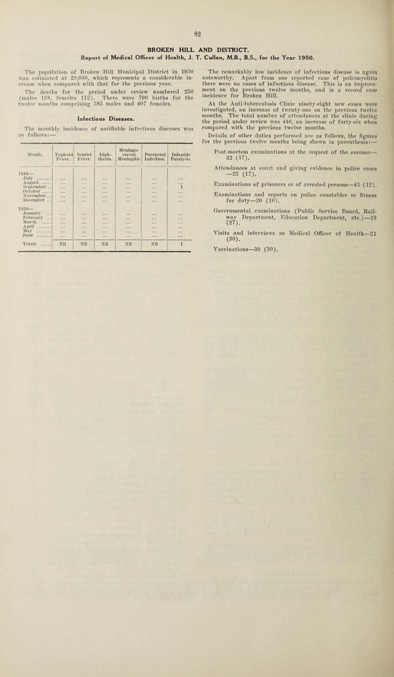 BROKEN HILL AND DISTRICT. Report of Medical Officer of Health, J. T. Cullen, M.B., B.S., for the Year 1950. The population of Broken Hill Municipal District in 1950 was estimated at 29,000, which represents a considerable in¬ crease when compared with that for the previous year. The deaths for the period under review numbered 250 (males 138, females 112). There were 790 births for the twelve months comprising 383 males and 407 females. Infectious Diseases. The monthly incidence of notifiable infectious diseases was as follows:— Month. Typhoid Scarlet. Diph- Meningo¬ coccal Puerperal Infantile Fever. Fever. theria. Meningitis. Infection. Paralysis. 1949— July . August . September. ... ... ... ... 1 October. November. December. The remarkably low incidence of infectious disease is again noteworthy. Apart from one reported case of poliomyelitis there were no cases of infectious disease. This is an improve¬ ment on the previous twelve months, and is a record case incidence for Broken Hill. At the Anti-tuberculosis Clinic ninety-eight new cases were investigated, an increase of twenty-one on the previous twelve months. The total number of attendances at the clinic during the period under review was 440, an increase of forty-six when coinjiared with the previous twelve months. Details of other duties performed are as follows, the figures for the previous twelve months being shown in parenthesis:— Post-mortem examinations at the request of the coroner— 32 (17). Attendances at court and giving evidence in police cases —25 (17). Examinations of prisoners or of arrested persons—43 (12). Examinations and reports on police constables re fitness for duty—20 (10). 1950— January February March April .... May . June .... Totals ., Nil Nil Nil Nil Nil Governmental examinations (Public Service Board, Rail¬ way Department, Education Department, etc.)—19 (27). Visits and interviews as Medical Officer of Health—21 (30). Vaccinations—30 (30).