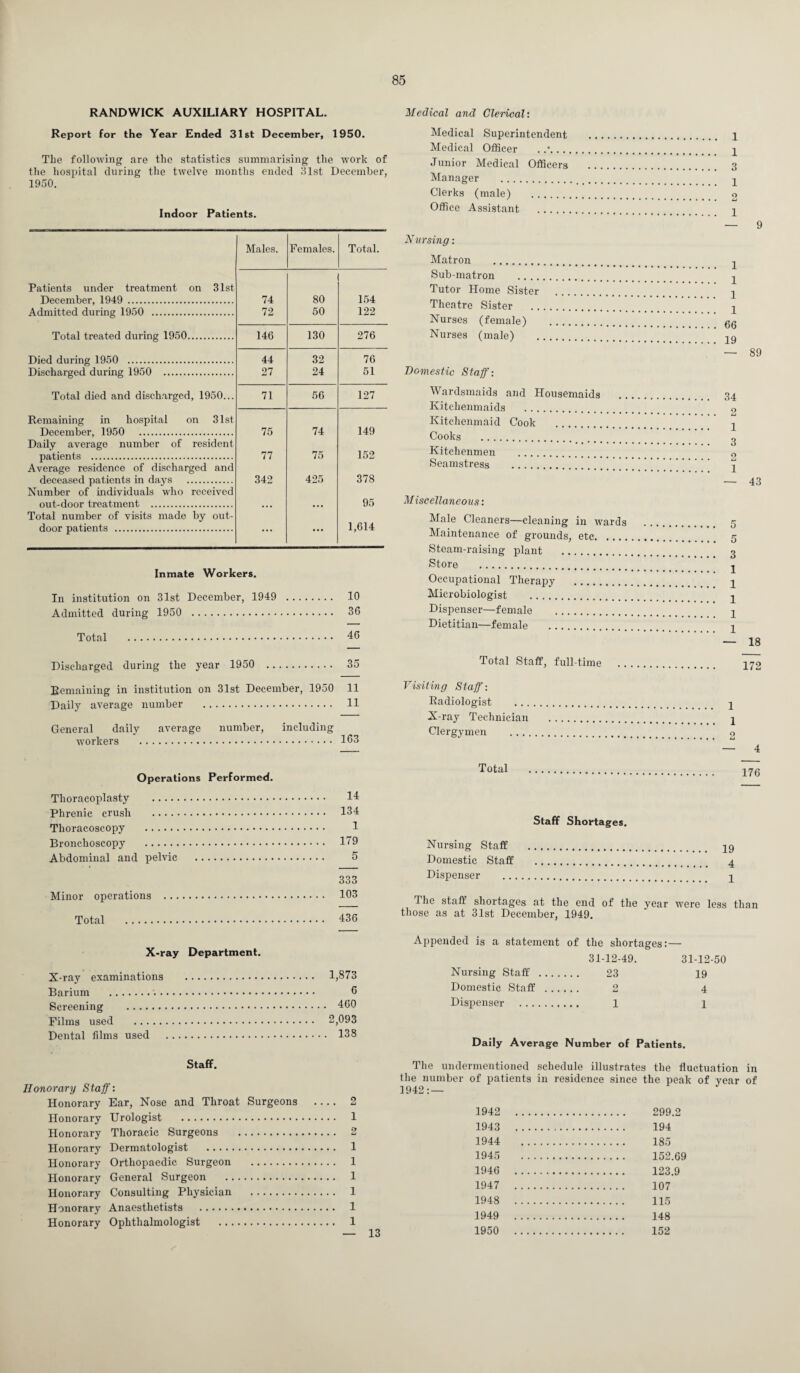 RANDWICK AUXILIARY HOSPITAL. Medical and Clerical: Report for the Year Ended 31st December, 1950. The following are the statistics summarising the work of the hospital during the twelve months ended 31st December, 1950. Indoor Patients. Males. Females. Total. Patients under treatment on 31st December, 1949 . 74 80 154 Admitted during 1950 . 72 50 122 Total treated during 1950. 146 130 276 Died during 1950 . 44 32 76 Discharged during 1950 . 27 24 51 Total died and discharged, 1950... 71 56 127 Remaining in hospital on 31st December, 1950 . 75 74 149 Daily average number of resident patients . 77 75 152 Average residence of discharged and deceased patients in days . 342 425 378 Number of individuals who received out-door treatment . ... ... 95 Total number of visits made by out- door patients . ... ... 1,614 Inmate Workers. In institution on 31st December, 1949 . 10 Admitted during 1950 . 36 Total . 46 Discharged during the year 1950 . 35 Remaining in institution on 31st December, 1950 11 Daily average number . 11 General daily average number, including workers . 163 Operations Performed. Thoracoplasty . 14 Phrenic crush . 134 Thoracoscopy . 1 Bronchoscopy . 19 Abdominal and pelvic . 5 333 Minor operations . 103 Total . 436 Medical Superintendent Medical Officer Junior Medical Officers Manager . Clerks (male) . Office Assistant . Nursing: Matron . Sub-matron . Tutor Home Sister . Theatre Sister . Nurses (female) . Nurses (male) . Domestic Staff: Wardsmaids and Housemaids Kitchenmaids . Kitchenmaid Cook . Cooks . Kitchenmen . Seamstress . Miscellaneous: Male Cleaners—cleaning in wards Maintenance of grounds, etc. Steam-raising plant . Store . Occupational Therapy . Microbiologist . Dispenser—female . Dietitian—female . Total Staff, full-time Visiting Staff: Radiologist . X-ray Technician . Clergymen . Total . 1 1 3 1 9 l 9 1 1 1 1 66 19 — 89 34 2 1 3 2 1 43 5 5 3 1 1 1 1 1 18 172 1 1 2 4 176 Staff Shortages. Nursing Staff . ^9 Domestic Staff . 4 Dispenser . 4 The staff shortages at the end of the year were less than those as at 31st December, 1949. X-ray Department. X-ray examinations . 1,873 Barium . 6 Screening . 460 Films used . 2,093 Dental films used . 138 Staff. Honorary Staff: Honorary Ear, Nose and Throat Surgeons .... 2 Honorary Urologist . 1 Honorary Thoracic Surgeons . 2 Honorary Dermatologist . 1 Honorary Orthopaedic Surgeon . 1 Honorary General Surgeon . 1 Honorary Consulting Physician . 1 Honorary Anaesthetists . 1 Honorary Ophthalmologist . 1 Appended is a statement of the shortages:— 31-12-49. 31-12-50 Nursing Staff . 23 19 Domestic Staff . 2 4 Dispenser . 1 l Daily Average Number of Patients. The undermentioned schedule illustrates the fluctuation in the number of patients in residence since the peak of year of 1942:— 1942 . 299.2 1943 . 194 1944 . 185 1945 . 152.69 1946 . 123.9 1947 . 107 1948 . 115 1949 . 148 13 1950 . 152