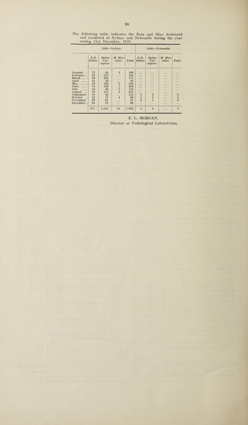 The following table indicates the Eats and Mice destroyed and examined at Sydney and Newcastle during the year ending 31st December, 1930. 1950—Sydney. 1950—X e wcastle. Ii.R. Rati us. Rattus Nor- vegicus. M. Mus- culus. Total. R.R. Rattus. Rattus Nor- vegicus. M. Mus- culus. Total. January ... 72 95 2 169 February ... 65 127 192 March . 69 102 171 April . 23 59 82 May. 53 166 3 222 June . 74 129 1 204 July . 53 98 2 153 August ... 76 137 2 215 September 20 93 113 i 2 3 October ... 22 73 4 99 l i 2 November 26 61 87 2 i 3 December... 24 72 96 577 1,212 14 1,803 4 4 8 E. L. MORGAN, Director of Pathological Laboratories.