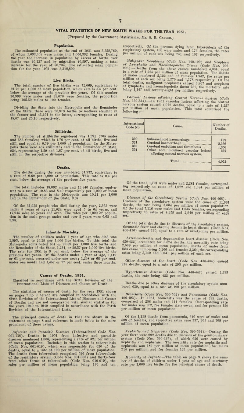 VITAL STATISTICS OF NEW SOUTH WALES FOR THE YEAR 1951. (Prepared by the Government Statistician, Mr. S. R. Carver.) Population. The estimated population at the end of 1951 was 3,358,760, of whom 1,692,368 were males and 1,666,392 females. During the year the increase in population by excess of births over deaths was 40,137 and by migration 40,597, making a total increase for the year of 80,734. The estimated mean popula¬ tion for the year 1951 was 3,318,800. Live Births. The total number of live births was 72,069, equivalent to 21.72 per 1,000 of mean population, which rate is 3.5 per cent, below the average of the previous five years. Of this number 36,999 were males and 35,070 were females, the proportion being 105.50 males to 100 females. Dividing the State into the Metropolis and the Remainder of the State, there were 28,878 births to mothers resident in the former and 43,191 in the latter, corresponding to rates of 18.07 and 25.10 respectively. Stillbirths. The number of stillbirths registered was 1,291 (705 males and 586 females) which is 1.76 per cent, of all births, live and still, and equal to 0.39 per 1,000 of population. In the Metro¬ polis there were 467 stillbirths and in the Remainder of State, 824, representing 1.59 and 1.87 per cent, of all births, live and still, in the respective divisions. Deaths. The deaths during the year numbered 31,932, equivalent to a rate of 9.62 per 1,000 of population. This rate is 0.4 per cent, below' the average of the previous five years. The total includes 18,092 males and 13,840 females, equiva¬ lent to a rate of 10.83 and 8.40 respectively per 1,000 of mean population. The rate in the Metropolis was 10.21 per 1,000 and in the Remainder of the State, 9.07. Of the 31,932 people who died during the year, 2,363 were under 5 years of age; 11,624 were aged 5 to 64 years, and 17,945 w'ere 65 years and over. The rates per 1,000 of popula¬ tion in the main groups under and over 5 years wrere 6.65 and 9.98. Infantile Mortality. The number of children under 1 year of age who died was 1,895, equal to 26.29 per 1,000 live births. To this total the Metropolis contributed 661 or 22.89 per 1,000 live births and the Remainder of the State, 1,234, or 28.57 per 1,000 live births. The rate for 1951 is 9 per cent, below the average of the previous five years. Of the deaths under 1 year of age, 1,149 or 61 per cent, occurred under one week; 1,298 or 68 per cent, under one month and 1,457 or 77 per cent, under three months. Causes of Deaths, 1951. Classified in accordance with the Sixth Revision of the International Lists of Diseases and Causes of Death. The statistics of causes of death for the year 1951 shown on pages 7 to 9 hereof are compiled in accordance with the Sixth Revision of the International List of Diseases and Causes of Deaths and are not comparable with similar statistics for the years 1940 to 1949 compiled in accordance with the Fifth Revision of the International Lists. The principal causes of death in 1951 are shown in the statement on page 8 and reference is made below to the more prominent of these causes. Infective and Parasitic Diseases (International Code Nos. 001-138).—Deaths in 1951 from infective and parasitic diseases numbered 1,066, representing a rate of 321 per million of mean population. Included in this section is tuberculosis (Code Nos. 001-019), which was responsible for 630 of the deaths, equal to a rate of 190 per million of mean population. The deaths from tuberculosis comprised 596 from tuberculosis of the respiratory system (Code Nos. 001-008) and thirty-four from other forms of tuberculosis (Code Nos. 010-019), the rates per million of mean population being 180 and ten respectively. Of the persons dying from tuberculosis of the respiratory system, 420 were males and 176 females, the rates per million of each sex being 251 and 107 respectively. Malignant Neoplasms (Code Nos. 140-199) and Neoplasm of Lymphatic and Haematopoietic Tissue (Code Nos. 200- 205). Deaths from the above causes numbered 4,064, equal to a rate of 1,225 per million of mean population. The deaths of males numbered 2,122 and of females 1,942, the rates per million of each sex being 1,270 and 1,178 respectively. Of the total deaths, malignant neoplasms caused 3,807 and neoplasm of lymphatic and haematopoietic tissue 257, the mortality rate being 1,147 and seventy-eight per million respectively. Vascular Lesions affecting Central Nervous System (Code Nos. 330-334).—In 1951 vascular lesions affecting the central nervous system caused 4,072 deaths, equal to a rate of 1,227 per million of mean population. This total comprised the following:— International Code No. Cause. Number of Deaths. 330 Subarachnoid haemorrhage . 129 331 Cerebral haemorrhage . 2,366 332 Cerebral embolism and thrombosis 1,350 334 Other and ill-defined vascular lesions affecting central nervous system. 227 Total . 4,072 Of the total, 1,791 were males and 2,281 females, correspond¬ ing respectively to rates of 1,072 and 1,384 per million of mean population. Diseases of the Circulatory System (Code Nos. 400-468).— Diseases of the circulatory system were the cause of 11,961 deaths, the rate being 3,604 per million of mean population. Of the total 7,116 were males and 4,845 females, corresponding respectively to rates of 4,259 and 2,940 per million of each sex. Of the total deaths due to diseases of the circulatory system rheumatic fever and chronic rheumatic heart disease (Code Nos.’ 400-416) caused 330, equal to a rate of ninety-nine per million.' Arterioseelerotic and degenerative heart disease (Code Nos. 420-422) accounted for 8,624 deaths, the mortality rate being 2,599 per million of mean population, deaths of males from this cause numbering 5,260 and females 3,364, the corresponding rates being 3,149 and 2,041 per million of each sex. Other diseases of the heart (Code Nos. 430-434) caused 978 deaths, equal to a rate of 295 per million. Hypertensive disease (Code Nos. 440-447) caused 1,399 deaths, the rate being 422 per million. Deaths due to other diseases of the circulatory system num¬ bered 630, equal to a rate of 190 per million. Bronchitis (Code Nos. 500-502) and Pneumonia (Code Nos. 490-493).—In 1951, bronchitis was the cause of 399 deaths, comprised of 288 males and 111 females. Corresponding rate for males was 172, for females sixty-seven, and for persons 120 per million of mean population. Of the 1,118 deaths from pneumonia, 610 were of males and 508 of females, and respective rates were 337, 365 and 308 per million of mean population. Nephritis and Nephrosis (Code Nos. 590-594).—During the year there w.ere 992 deaths due to diseases of the genito-urinary system (Code Nos. 590-637), of which 626 wTere caused by nephritis and nephrosis. The mortality rate for nephritis and nephrosis was 189 per million of mean population, for males 214 per million, and for females 163 per million. Mortality of Infants.—The table on page 9 shows the num¬ ber of deaths of children under 1 year of age and mortality rate per 1,000 live births for the principal causes of death.