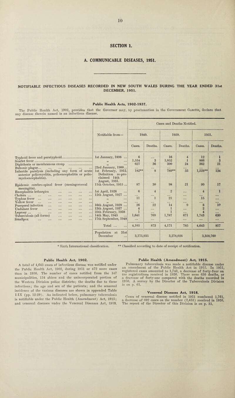 SECTION 1. A. COMMUNICABLE DISEASES, 1951. NOTIFIABLE INFECTIOUS DISEASES RECORDED IN NEW SOUTH WALES DURING THE YEAR ENDED 31st DECEMBER, 1951. Public Health Acts, 1902-1937. The Public Health Act, 1902, provides that the Governor may, by proclamation in the Government Gazette, declare that any disease therein named is an infectious disease. Cases and Deaths Notified. Notifiable from— 1949. 1950. 1951. Cases. Deaths. Cases. Deaths. Cases. Deaths. Typhoid fever and paratyphoid. 1st January, 1898 ... 6 16 4 12 1 Scarlet fever. 99 ••• 1,514 3 1,052 1 866 3 Diphtheria or membranous croup . 99 ••• 627 36 390 24 362 21 Bubonic plague... 23rd January, 1900... ... ... ... ... ... ... Infantile paralysis (including any form of acute 1st February, 1912. 182** 8 789** 55 1,528** 134 anterior poliomyelitis, polioencephalitis or polio- Definition re-pro- myeloencephalitis). claimed 14th August, 1931. Epidemic cerebro-spinal fever (meningococcal 11th October, 1915 ... 87 30 98 21 99 17 meningitis). Encephalitis lethargica 1st April, 1926 6 4 2 ... 4 1 Cholera ... 12th August, 1927 ... ... ... ... ... ... Typhus fever ... 99 ••• 11 1 21 ... 15 ... Yellow fever 99 ••• ... ... ... ... ... ... Puerperal infection 16th August, 1929 ... 26 22 14 9 8 10 Undulant fever 13th August, 1937 ... 4 ... 1 ... 2 ... Leprosy ... 25th February, 1938 1 ... 1 ... 4 ... Tuberculosis (all forms) 14th May, 1945 1,641 769 1,787 671 1,743 630 Smallpox ... ... . 17th September, 1948 ... ... ... ... ... Total ... 4,105 873 4,171 785 4,643 817 Population at 31st December 3,175,935 3,278,026 3,358,760 * Sixth International classification. ** Classified according to date of receipt of notification. Public Health Act, 1902. A total of 4,643 cases of infectious disease was notified under the Public Health Act, 1802, during 1951 or 472 more cases than in 1950. The number of cases notified from the 147 municipalities, 134 shires and the unincorporated portion of the Western Division police districts; the deaths due to these infections; the age and sex of the patients; and the seasonal incidence of the various diseases are shown in appended Table I-IX (pp. 12-29). As indicated below, pulmonary tuberculosis is notifiable under the Public Health (Amendment) Act, 1915; and venereal diseases under the Venereal Diseases Act, 1918. Public Health (Amendment) Act, 1915. Pulmonary tuberculosis was made a notifiable disease under an amendment of the Public Health Act in 1915. In 1951, registered cases amounted to T,743, a decrease of forty-four on tiie registrations received in 1950. There were 630 deaths, or a decrease of forty-one compared with the deaths recorded in 1950. A survey by the Director of the Tuberculosis Division is on p. 61. Venereal Diseases Act, 1918. Cases of venereal disease notified in 1951 numbered 1,761, a decrease of 692 cases on the number (2,453) received in 1950, The report of the Director of this Division is on p. 31,