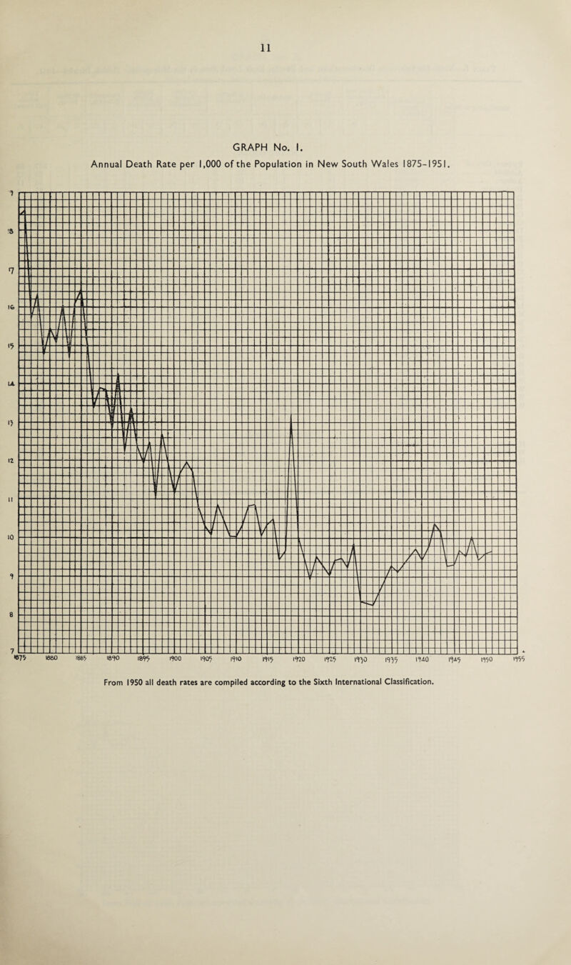 GRAPH No. I. Annual Death Rate per 1,000 of the Population in New South Wales 1875-1951.