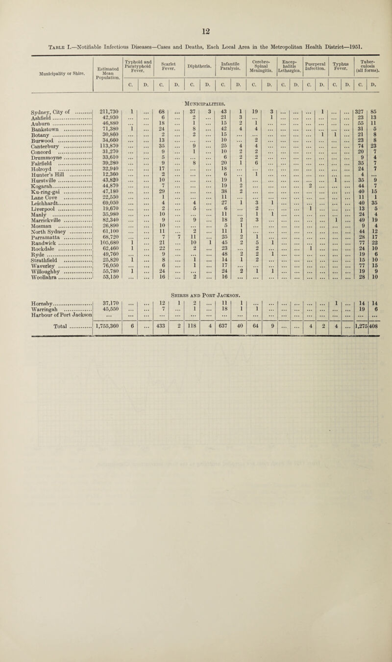 Municipality or Shire. Estimated Mean Population. Typhoid and Paratyphoid Fever. Scarlet Fever. Diphtheria. Infantile Paralysis. Cerebro¬ spinal Meningitis. Encep¬ halitis Lethargica. Puerperal Infection. Typhus Fever. Tuber¬ culosis (all forms). C. D. C. D. C. D. C. D. C. D. C. D. C. D. C. D. C. D. Municipalities. Sydney, City of . 211,730 1 68 37 3 43 1 19 3 ... ... ... 1 ... ... 327 85 Ashfield. 42,930 6 2 21 3 ... 1 ... . • . . . . . • • ... ... 23 13 Auburn . 46,880 18 1 15 2 1 ... ... . . . . • . ... ... • • • 55 11 Bankstown . 71,380 i 24 8 42 4 4 ... ... ... ... ... ... ... 31 5 Botany . 30,860 2 2 15 ... ... ... ... ... ... 1 1 ... 21 8 Burwood . 34,660 13 ... 10 ... 2 ... ... . . . . . . . . . ... ... 23 8 Canterbury . 113,870 35 9 25 4 4 ... ... ... ... • . • ... 74 23 Concord . 31,270 9 1 10 2 2 ... • • • ... • . . ... ... ... 20 7 Drummoyne. 33,610 5 ... 6 2 2 ... ... ... ... ... ... ... 9 4 Fairfield . 39,280 9 8 20 1 6 ... ... ... ... ... ... ... 35 7 Holroyd . 32,940 17 18 ... ... ... ... ... ... ... ... ... 24 7 Hunter’s Hill . 12,360 2 6 ... 1 ... ... ... ... ... ... 4 ... Hurstville . 43,820 10 19 1 ... ... ... ... ... ... 1 ... 35 9 Kogarah. 44,870 7 19 2 ... ... ... 2 ... ... 44 7 Ku-ring-gai . 47,180 29 38 2 ... ... ... ... ... ... 40 15 Lane Cove . 22,550 1 11 ... . . . • • • . • . ... ... 11 1 Leichhardt. 69,050 4 4 27 1 3 1 • • • ... ... ... 40 35 Liverpool . 19,670 2 5 6 ... 2 ... ... ... 1 ... ... • •• 13 5 Manly . 35,980 10 . . • 11 ... 1 1 • . • ... ... 24 4 Marrickville . 82,340 9 9 18 2 3 . • • ... ... ... ... 1 49 19 Mosman . 26,890 10 ... 5 1 • . . • • • . • • ... ... ... ... 9 4 North Sydney . 61,100 11 2 11 1 ... ... . . . ... . . . . . . ... 44 12 Parramatta . 68,720 7 7 11 25 2 1 ... • . • • • . ... ... ... 28 17 Randwick . 105,680 i 21 10 i 45 2 5 1 ... ... ... ... ... ... 77 22 Rockdale . 62,460 l 22 2 23 ... 2 ... ... ... 1 ... ... 24 10 Ryde . 49,760 •. • 9 ... 48 2 2 1 ... ... ... ... ... 19 6 Strathfield . 25,820 l 8 1 14 1 2 ... ... ... ... ... • « . 15 10 Waverley . 76,050 ... 6 1 17 ... ... ... ... ... ... ... ... 77 15 Willoughby . 55,780 l 24 ... 24 2 1 1 ... ... ... ... • •• 19 9 Woollahra. 53,150 ... 16 2 16 ... ... ... ... ... ... ... ... ... 28 10 Hornsby. Warringah . Harbour of Port Jackson Total . 37,170 45,550 ... ... 12 7 Shiri 1 ES AND 2 1 Port Jacks 11 18 SON. 1 1 1 ... ... ... ... ... 1 ... 14 19 14 6 1,755,360 6 ... 433 2 118 4 637 40 64 9 ... ... 4 2 4 ... 1,275 408