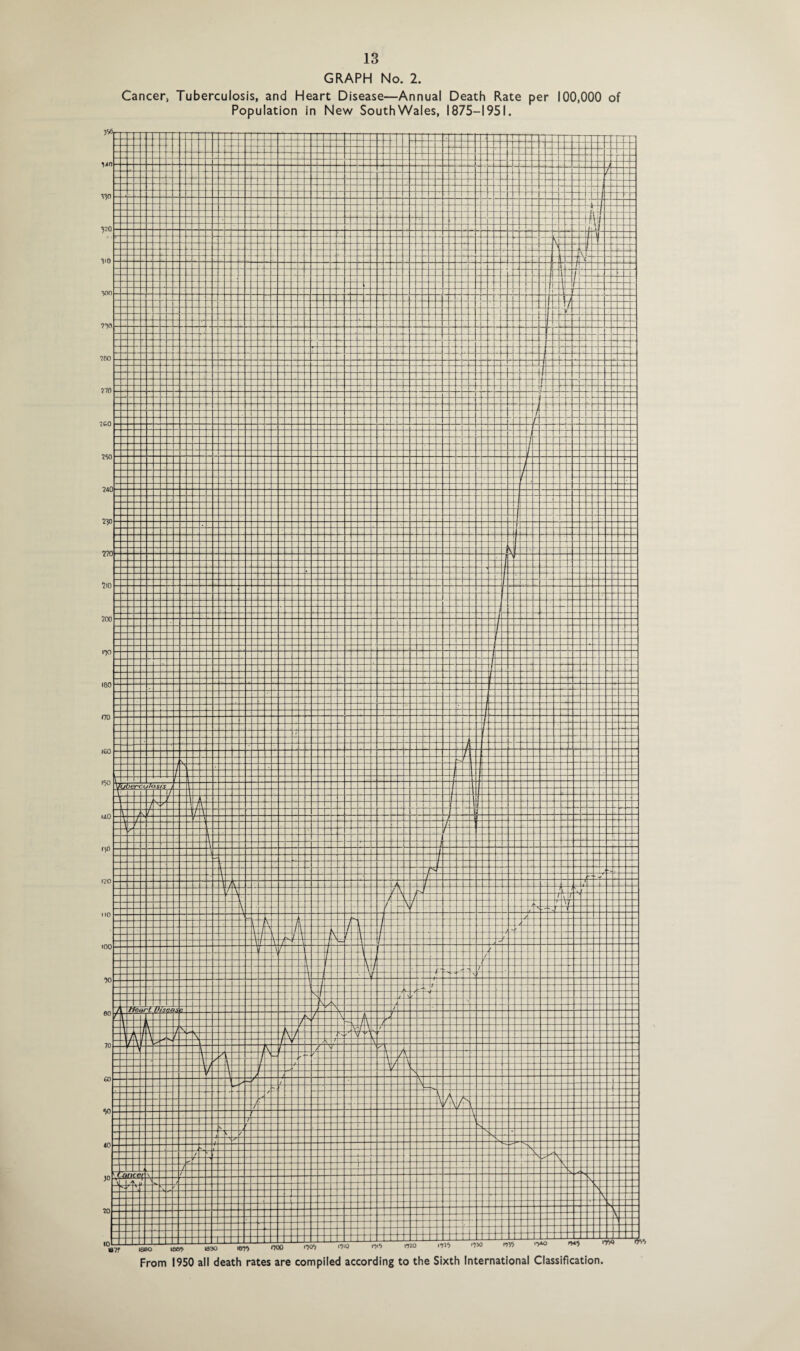 GRAPH No. 2. Cancer, Tuberculosis, and Heart Disease—Annual Death Rate per 100,000 of Population in New SouthWales, 1875-1951.