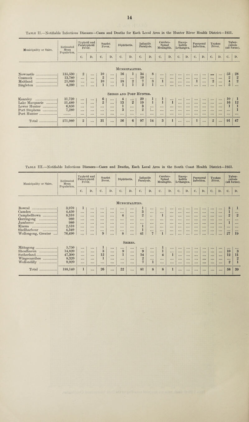 Table II.—Notifiable Infectious Diseases—Cases and Deaths for Each Local Area in the Hunter River Health District—1951. Municipality or Shire. Estimated Mean Population. Typhoid and Paratyphoid Fever. Scarlet Fever. Diphtheria. Infantile Paralysis. Cerebro¬ spinal Meningitis. Encep¬ halitis Lethargica. Puerperal Infection. Typhus Fever. Tuber¬ culosis (all forms). C. D. C. D. C. D. C. D. C. D. C. D. C. | D. C. | D. C. D. Municipalities. Newcastle . 135,530 2 10 ... 16 1 34 8 ... ... ... ... ... ... • •• ... 53 28 Cessnock . 13,780 • • • • > • 2 • • • • • • • •• 10 ... • • . ... ... ... ... ... ... ... 2 2 Maitland . 21,080 ... • • • 10 ... 18 2 7 3 1 ... ... • • . 1 ... 2 • • . 4 2 Singleton . 4,260 ... ... 1 ... 1 1 2 1 ... ... ... ... ... ... ... ... 5 ... Shires and Port Hunter. Kearsley . 31,720 6 4 • •• 20 1 1 .. . ... 10 i Lake Macquarie . 51,480 2 13 2 19 1 1 1 ... 16 12 Lower Hunter . 6,850 • •• 1 ... 3 ... ... ... ... 1 1 Port Stephens . 7,280 ... 3 ... 2 • ... ... ... ... 1 Port Hunter. ... ... ... ... ... ... ... ... ... ... Total . 271,980 2 ... 31 ... 56 6 97 14 3 1 ... ... 1 ... 2 ... 91 47 Table III.—Notifiable Infectious Diseases—Cases and Deaths, Each Local Area in the South Coast Health District—1951. Municipality or Shire. Estimated Mean Population. Typhoid and Paratyphoid Fever. Scarlet Fever. Diphtheria. Infantile Paralysis. Cerebro¬ spinal Meningitis. Encep¬ halitis Lethargica. Puerperal Infection. Typhus Fever. Tuber¬ culosis (all forms). I C. D. C. D. C. D. C. D. C. D. C. D. C. D. C. D. c. D. Municipalities. Bowral . 3,970 1 ... 1 ... ... 3 1 Camden. 4,450 ... 3 ... ... 1 ... Campbelltown . 8,310 4 2 1 2 2 Gerringong . 980 ... ... ... ... ... ... Jamberoo . 980 ... ... ... ... 1 ... Kiama . 2,510 ... i ... ... ... ... Shellharbour . 4,340 ... i ... ... ... ... Wollongong, Greater ... 76,490 9 8 41 7 1 27 19 Shires. Mittagong . Shoalhaven . Sutherland. Wingecarribee . Wollondilly . Total . 5,750 14,820 47,300 8,320 9,920 1 3 12 1 9 1 9 14 2 7 i 1 1 4 i io 12 2 3 11 2 1 188,140 1 26 ... 22 ... 81 8 8 i ... ... ... ... ... ... 58 39