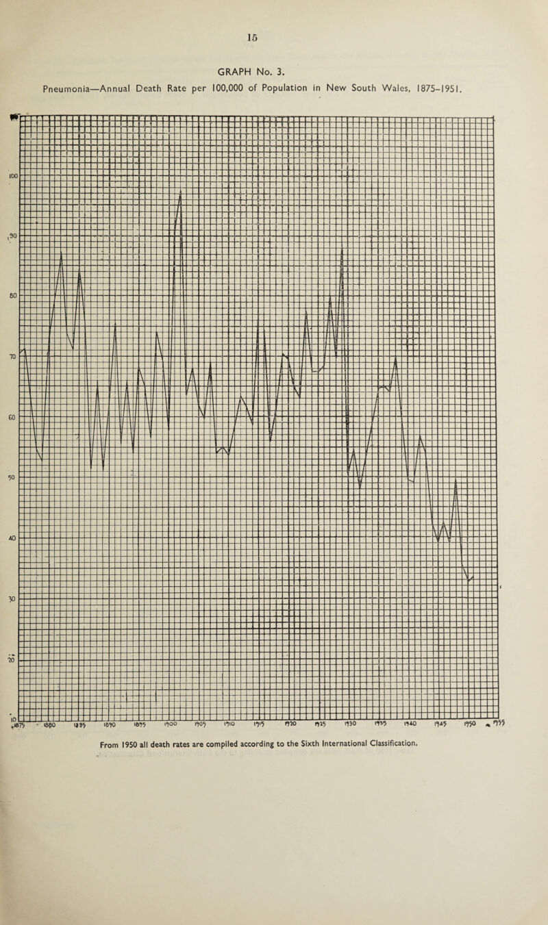 GRAPH No. 3. Pneumonia—Annual Death Rate per 100,000 of Population in New South Wales, 1875-1951.