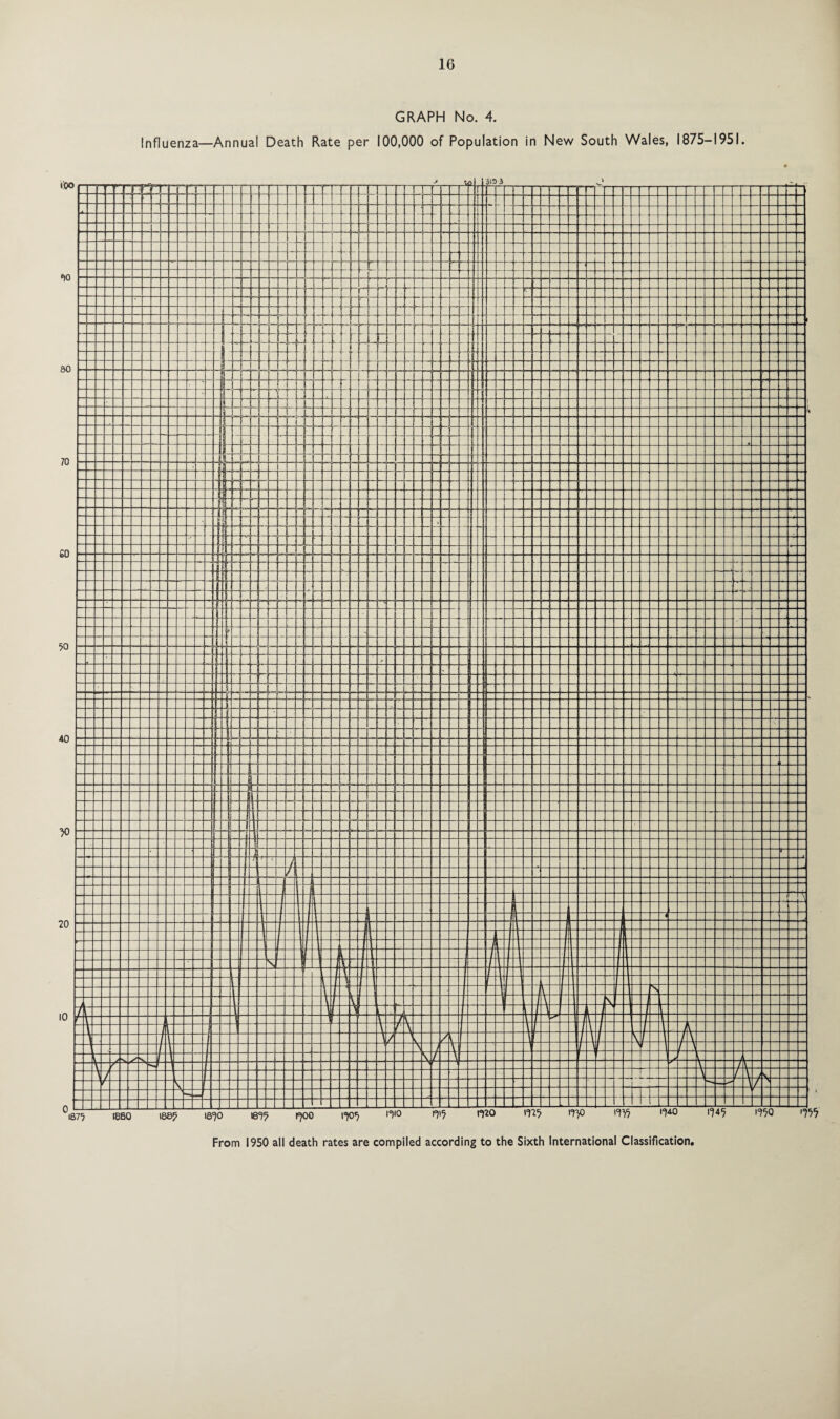 GRAPH No. 4. Influenza—Annual Death Rate per 100,000 of Population in New South Wales, 1875-1951.