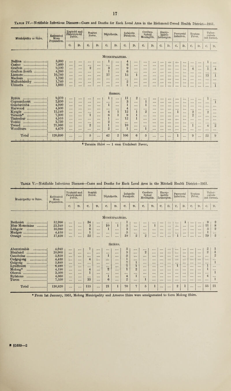 Table IV.—Notifiable Infectious [Disease*—Cases and Deaths for Each Local Area in the Richmond-Tweed Health District—1951. Municipality or Shire. Estimated Mean Population. Typhoid and Paratyphoid Fever. Scarlet Fever. Diphtheria. Infantile Paralysis. Cerebro¬ spinal Meningitis. Encep¬ halitis Lethargica. Puerperal Infection. Typhus Fever. Tuber¬ culosis (all forms). Oi D. 0, 0. D. 0. D. 0, D. C. D. C. D. C. D. C. D. Municipalities. Ballina .. 3,380 • • • • • • 1 4 ... 1 Casino . 7,460 • • • ... 6 ... Grafton . 9,100 2 3 9 ... 4 1 4 Grafton South . 4,260 • • • 1 6 ... Lismore. 16,780 • • • 17 15 1 13 1 Maclean .. Mullumbimby . 1,790 1,740 ... ... 2 ... ... ... Ulmarra . 1,660 ... ••• 1 ••• ... ... ... i Byron . 9,370 Si 1 HIRES. 11 2 1 Copmanhurst . 2,650 ... ... ... 3 ... i ... ... i Gundurimba. 4,090 • •• 1 ... 1 ... l ... Harwood . 4,800 • • • ... ... 4 ... ... Kyogle . 12,140 • • • 4 1 12 1 2 ... i 2 2 Terania* . 7,300 1 8 1 9 1 ... ... 2 Tintenbar . 4,910 • • • 1 ... 12 1 ... Tomki . 3,730 • • • 2 ... ... ... ... Tweed . 21,060 2 1 ... 10 ... ... i 4 2 Woodburn . 4,470 ... 2 ... 1 ••• 1 ... ... ... ... Total . 120,690 ... ... 5 — 42 2 « » 106 6 5 ... ... ... i ... 9 ... 22 9 * Terania Shire — 1 case Undulant Fever. Table V.—Notifiable Infectious Diseases—Cases and Deaths for Each Local Area in the Mitchell Health District—1951. Municipality or Shire. Estimated Mean Population. Typhoid and Paratyphoid Fever. Scarlet Fever. Diphtheria. Infantile Paralysis. Cerebro¬ spinal Meningitis. Encep¬ halitis Lethargica. Puerperal Infection. Typhus Fever. Tuber¬ culosis (all forms). C. D. €. D. C. D. C. D. C. D. C. D. C. D. C. D. C. D. Municipalities. Bathurst . 12,990 34 1 ... ... • • • 1 ... 9 2 Blue Mountains . 23,340 3 10 1 5 ... ... 1 • . . ... ... ... 11 8 Lithgow . 16,080 6 1 • . • 3 • . • ... • . • . . . ... ... ... 5 2 Mudgee . 4,410 1 ... ... 5 ... ... ... ... ... ... ... 1 ... Orange . 17,420 22 ... 19 2 2 ... ... 1 ... ... 19 2 Shires. Abercrombie . 4,040 7 ... 6 « . . ... ... 2 1 Blaxland . 10,000 ... ... 5 2 ... ... 2 1 Canobolas . 5,850 ,,, 1 6 • • . . • • ... ... 2 Cudgegong . 4,430 4 ... 1 ... ... ... ... ... Gulgong . 5,880 ... ... 7 1 ... ... ... 1 Lyndhurst . 6,480 • • • ... 7 1 ... i ... 1 ... Molong* . 4,190 4 ■2 1 2 ... ... 1 ... Oberon . 3,500 1 ... ... ... ... ... ... 1 Rylstone . 4,660 ... 1 4 1 ... ... 4 ... Turon . 7,550 33 6 2 ... i ... ... ... 1 Total . 130,820 ... ... 115 ... 21 1 70 7 5 1 ... ... 2 1 ... ... 55 21 * From 1st January, 1951, Molong Municipality and Amaroo Shire were amalgamated to form Molong Shire. B 81689—2