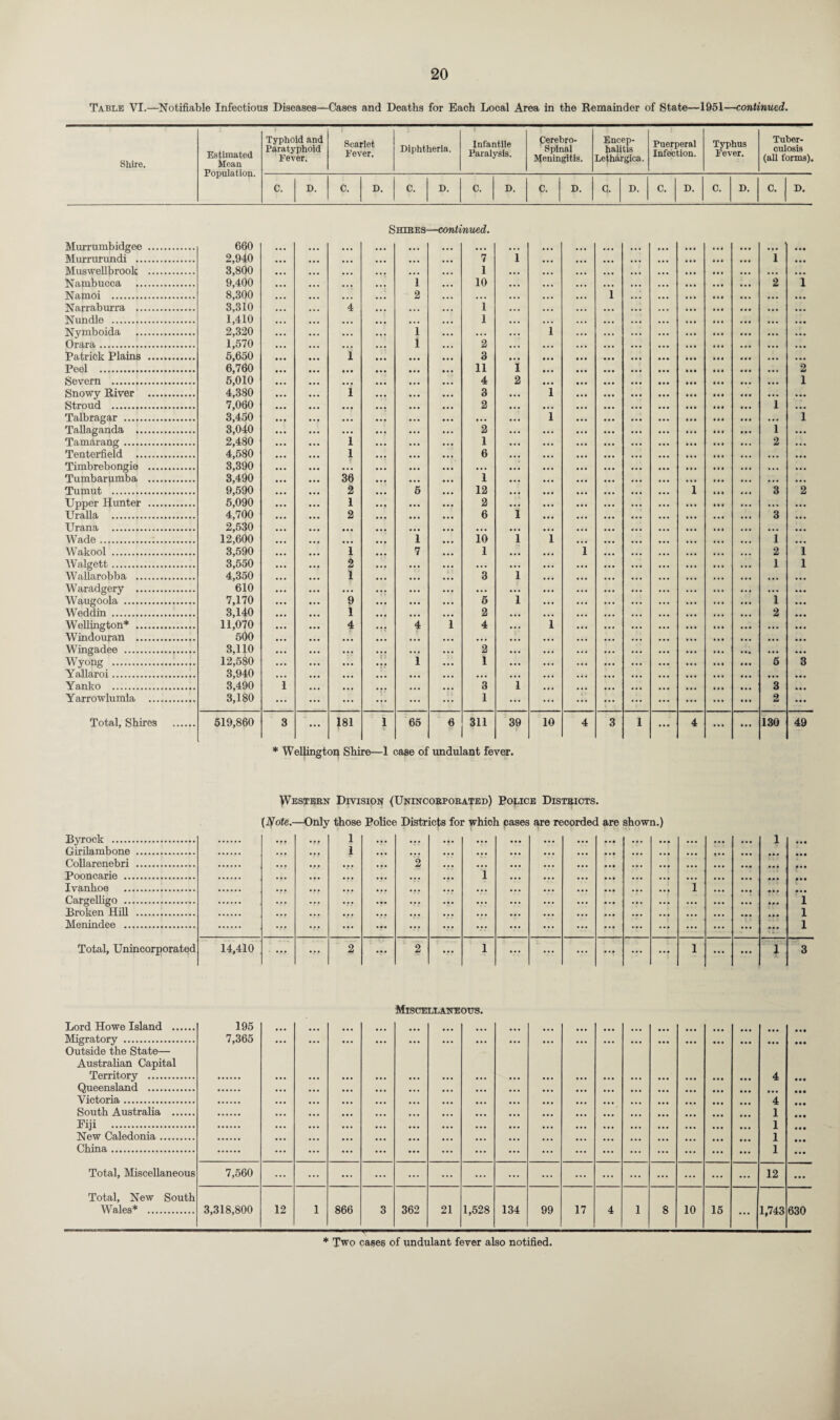 Table VI.—Notifiable Infectious Diseases—Cases and Deaths for Each Local Area in the Remainder of State—1951—continued. Shire. Estimated Mean Population. Typhoid and Paratyphoid Fever. 1 Scarlet Fever. Diphtheria. Infantile Paralysis. perebro- Spinal Meningitis. Encep¬ halitis Lelhargica. Puerperal Infection. Typhus Fever. Tuber¬ culosis (all forms). C. D. C. D. C. D. C. D. C. D. 4 D. C. D. 0. D. 0. D. Shibes—continued. Murrumbidgee . 660 ... ... ... ... ... • •• ... ... Murrurundi . 2,940 ... 7 1 ... ... ... ... 1 Muswellbrook . 3,800 ... 1 ... ... ... ... Nambucca . 9,400 1 10 ... 2 i Namoi . 8,300 2 ... ... i ... ... Narraburra . 3,310 4 ... 1 ... ... Nundle . 1,410 ... 1 ... ... ... ... Nymboida . 2,320 1 ... 1 ... ... Orara . 1,570 1 2 ... ... ... ... Patrick Plains . 5,650 i 3 • • • ... Peel . 6,760 11 i ... ... »»* ... 2 Severn . 5,010 4 2 ... ... 1 Snowy River . 4,380 i 3 1 ... ... Stroud . 7,060 2 • •• ... • •• • •• 1 Talbragar . 3,450 ... 1 ... ... ... ... i Tallaganda . 3,040 2 ... ... ... ... 1 Tamarang. 2,480 i 1 ... ... ... 2 Tenterfield . 4,580 l 6 ... ... ... ... Timbrebongie . 3,390 ... ... ... ... ... ... ... Tumbarumba . 3,490 36 1 ... ... ... Tumut . 9,590 2 5 12 ... 1 3 2 Upper Hunter . 5,090 1 2 ... ... Uralla . 4,700 2 6 i • • • • • • 3 Urana . 2,530 ... ... ... ... ... ... Wade... 12,600 ... i 10 i 1 ... ... 1 Wakool . 3,590 1 7 1 ... i ... ... 2 i Walgett. 3,550 2 • . • • • • 1 l Wallarobba . 4,350 1 3 i ... ... Waradgery . 610 ... ... ... ... ... ... ... Waugoola . 7,170 9 5 i ... ... ... 1 Weddin . 3,140 1 2 ... ... ... 2 Wellington* . 11,070 4 4 i 4 1 ... Windouran .. 500 ... ... ... Wingadee . 3,110 2 ... ... ... • •• ... Wyong . 12,580 i 1 ... ... ... ... 5 3 Yallaroi. 3,940 ... ... ... ... ... ... Yanko . 3,490 i 3 i ... ... 3 Yarrowlumla . 3,180 ... ... 1 ... ... ... 2 Total, Shires . 519,860 3 ... 181 1 65 6 311 39 : » 10 4 3 1 ... 4 ... ... 130 49 * Wellington Shire—1 case of undulant fever. Western Division (Unincorporated) Police Districts. (Note.—Only those Police Districts for which cases are recorded are shown.) Byrock . Girilambone . Collarenebri . Pooncarie . Ivanhoe ... Cargelligo . Broken Hill . Menindee . Total, Unincorporated Miscellaneous. Lord Howe Island . Migratory . Outside the State— Australian Capital Territory . 195 7,365 E E ... ... 4 4 1 1 1 1 • • • • •• Queensland . Victoria. South Australia . Fiji . New Caledonia. China. Total, Miscellaneous 7,560 ... ... ... ... ... ... ... ... ... ... ... ... ... ... ... ... 12 • • • Total, New South Wales* . 3,318,800 12 1 866 3 362 21 1,528 134 99 17 4 1 8 10 15 ... 1,743 630 * Two cases of undulant fever also notified.