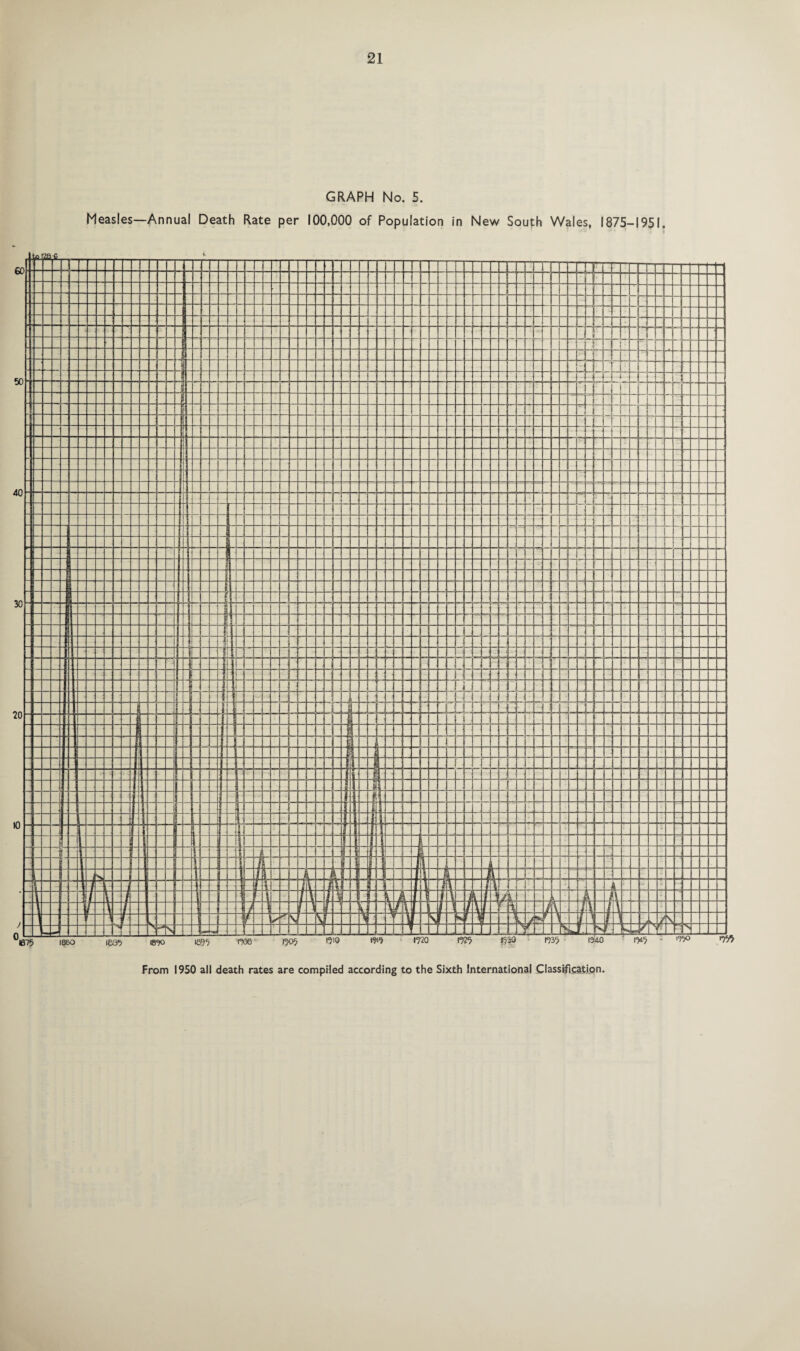 GRAPH No. 5. Measles—Annual Death Rate per 100,000 of Population in New South Wales, 1875-1951.