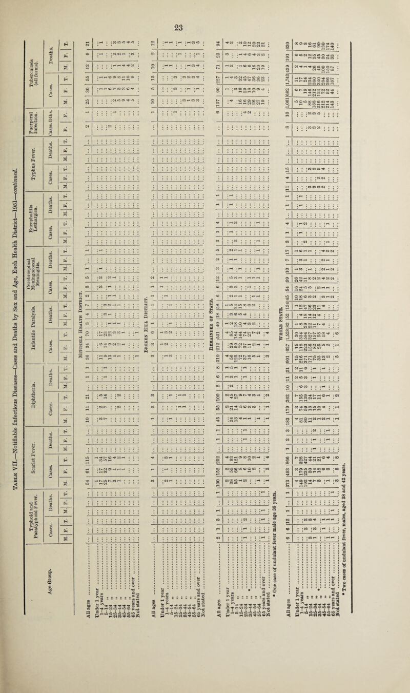 H m ◄ Eh .S . co o |i 5 2 ft ft M. §s ftft G e3 H H w 3ases, ft M. Puerperal Infection. CO ft ft ft 09 © 09 c3 O ft 09 H U « ft 4-> <3 © ft © ft A S § ft 09 © 09 eg Eh >> H ft O a 09 EH 5 co . cS © ft 2a 3 a ’En ft *-< A a ftS a> j3 S ® 09 © 09 c3 EH hh ft O a CO EH | | « 5 a3 © ft ftgS 8 o “ A a fc! tp.S x> a a p-p (D 09 © 09 e$ EH © © S ft O . •. a 09 09 EH CO >% ft -*A> c3 ft t-4 a ft A a © £ G EH tc3 'a HH Cases, ft a 09 EH ft c3 © ft jd *n A a ft -4-3 ft Q< EH 5 Cases, ft a 09 EH ft . ce ft © > © A a ft © EH c3 09 02 CO c3 ft a *4 co Eh © ~ © ft c6 ft -a 2 A 2ft 'S ft p >» 09 © 09 «3 EH .^>43 8 ft A O a ft 0 O 5 • © to <5 CO CO • co co m r* uo tO a S3 <5 : oj oa h ; co ;HHC0 03 00HC03 • rH i—! CD C— CO O' CD rf •(MiflO't'O i> co oi co co f rH <M oi • co t*< a 05 oj r • io ^ • ; oi : oj i> : : oi H r* I> CO r* Ol r CO UO H • i> Ol 05 rH r . rH CO H f> lO t'* CO r rH Ol C3 © 09 r*> *5 EH o 3 H ft g S 525 W 3 o « ft <M r-t ; rH rH ; rH ; rH CO O ; ***;rHJ*;rHJ O rH ; rH rH ; ; ; rH CO ^ ; \G rH : : : co : co oi co ^ ; \G ! * ’ CO 1 [ rH • rH • 01 : : : : : co th co co : rH ■ : : : : : i i i : : :::::::::: •m :::::::: : :::::::::: <N rH ^ :::::::: : rH rH rH II1-•IIIIIII CD rHcoca :::::: : : © : IS : *73 ^ M CO rtl ■-* •»$( r* rf g_, cO T-^rHOlCO^OCO^ p rH 01 CO *} «D A tO C3 ft <5 © 09 - - - O ^ rH T* rt< ^THrHOlCOrHiOCO P rH 01 CO iO ■ ► • o : ,fd ** © ' CO HJ 31 si oi r* 73 a 05 00 CO 00 <35 © ► a !