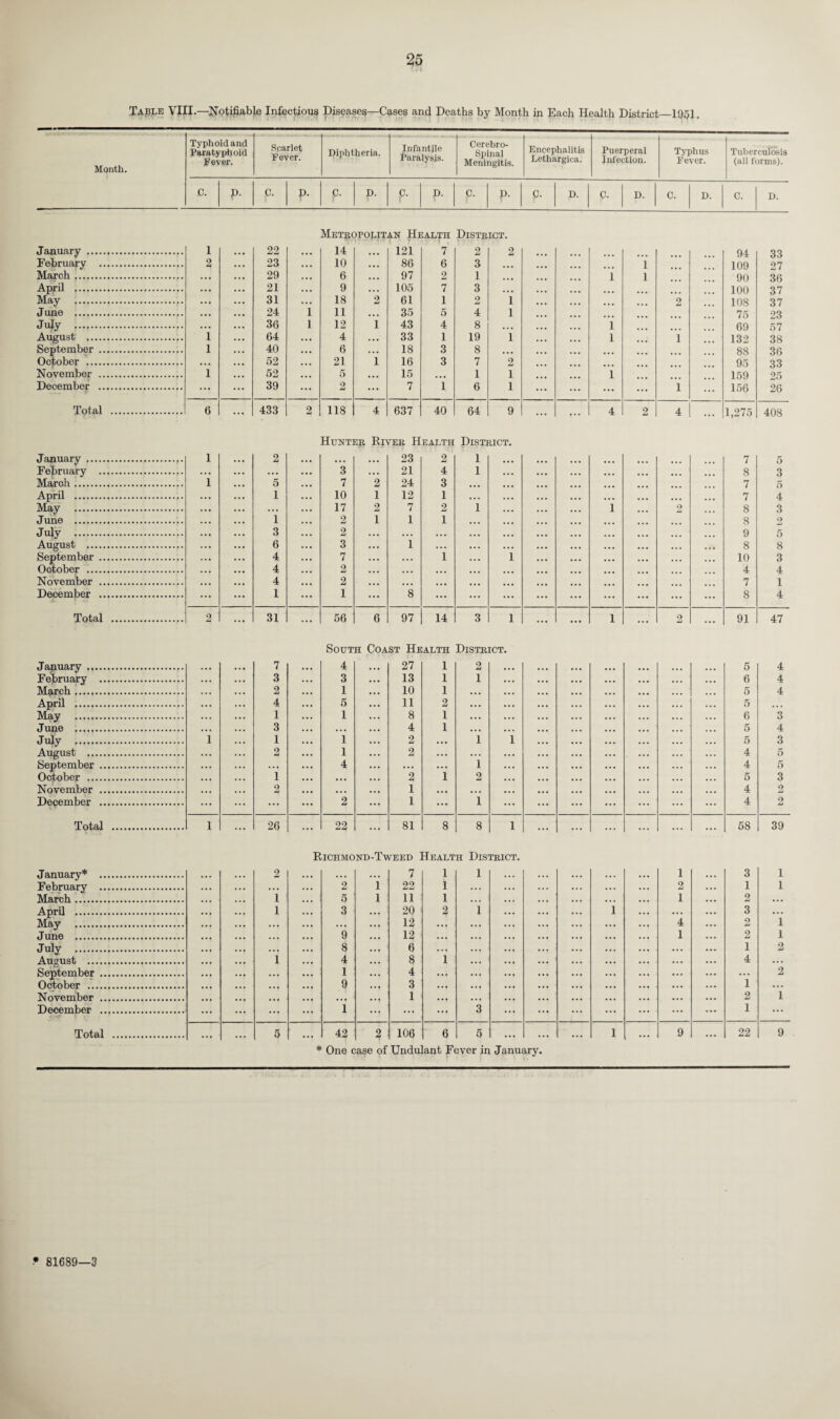Table VIII.—Notifiable Infectious Diseases—Cases and Deaths by Month in Each Health District_1951. Month. Typhoid and Paratyphoid Fever. Scarlet Fever. Diphtheria. Infantile Paralysis. Cerebro¬ spinal Meningitis. Encephalitis Lethargica. Puerperal infection. Typhus Fever. Tuberculosis (all forms). C. P- c. P- C. p. C. p. C. P- P- D. P- D. C. D. C. D. Metropolitan Health District. January . February . March. April . May . June . July . August' . September . October . November . December . 1 2 i l l 22 23 29 21 31 24 36 64 40 52 52 39 1 1 14 10 6 9 18 11 12 4 6 21 5 2 2 1 i 121 86 97 105 61 35 43 33 18 16 15 7 7 6 2 7 1 5 4 1 3 3 1 2 3 1 3 2 4 8 19 8 7 1 6 2 1 1 1 2 1 1 ... ... i i l i i i 2 1 i 94 109 90 100 108 75 69 132 88 95 159 156 33 27 36 37 37 23 57 38 36 33 25 26 Total . 6 ... 433 2 118 4 637 40 64 9 ... ... 4 2 4 ... 1,275 408 Hunter River Health District. January . 1 2 • • • • • • 23 2 1 ... ... ... ... ... 7 5 February . ... ... 3 ... 21 4 1 . . . ... ... ... 8 3 March. 1 5 7 2 24 3 ... ... ... 7 5 April . 1 10 1 12 1 • . • ... ... ... 7 4 May . ... 17 2 7 2 i ... ... 1 2 8 3 June .:. 1 2 1 1 1 ... ... 8 2 July .. 3 2 . . . ... ... ... ... 9 5 August . 6 3 ... 1 ... ... ... 8 8 September . 4 7 ... ... 1 1 ... ... ... ... 10 3 October . 4 2 ... 4 4 November . 4 2 ... ... ... 7 1 December . 1 1 ... 8 ... ... ... ... ... 8 4 Total . 2 • • • 31 • • • 56 6 97 14 3 1 ... ... 1 ... 2 ... 91 47 South Coast Health District January. February . Mttrch. April . May . June . July . August . September . October . November . December . i 7 3 2 4 1 3 1 2 1 2 4 3 1 5 1 i 1 4 2 ... 27 13 10 11 8 4 2 2 2 1 1 1 1 1 2 1 1 i 2 1 i 1 2 i i ... ... ... ... 5 6 5 5 6 5 5 4 4 5 4 4 4 4 4 3 4 3 5 5 3 2 2 Total . 1 ... 26 ... 22 ... 81 8 8 i ... ... ... ... ... ... 58 39 Richmond-Tweed Health District. January* . 2 ... ... 7 1 1 ... . . • . • . ... l 3 1 February . ... 2 1 22 1 ... ... ... 2 1 1 March. 1 5 1 11 1 . . . •.. • . • . • • • • • 1 2 ... April . 1 3 ... 20 2 1 ... ... i ... ... 3 ... May . ... ... ... 12 ... ... ... ... 4 2 1 June . . • • 9 ... 12 ... ... ... ... ... 1 2 1 July . ... 8 ... 6 ... ... ... 1 2 August . 1 4 ... 8 1 . . . ... ... 4 ... September . ... I ... 4 ... ... ... ... ... ... ... 2 October . • • • 9 3 ... • *« ... ... ... ... 1 ... November . ... • • • 1 ... • • • ... ... ... 2 1 December . ... 1 •M ... ... 3 •M ... ... ... 1 ... Total . ... ... 5 ... 42 2 106 6 5 • • • • . . ... l ... 9 ... 22 9 * One case of Undulant Fever in January. •* 81689 ■3