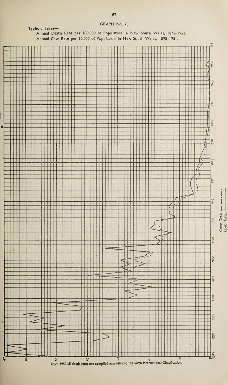 GRAPH No. 7. Typhoid Fever— Annual Death Rate per 100,000 of Population in New South Wales, 1875-1951. Annual Case Rate per 10,000 of Population in New South Wales, 1898-1951. 3 Death Rate