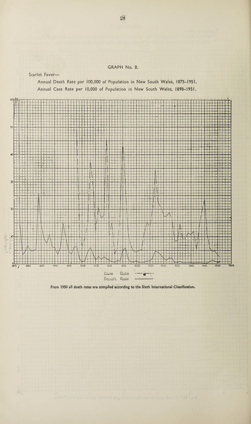 Scarlet Fever— Annual Death Rate per 100,000 of Population in New South Wales, 1875-1951. Annual Case Rate per 10,000 of Population in New South Wales, 1898-1951. Ccxse Rote--$—-• DeolK Rale -*—