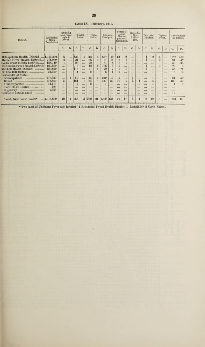 Table IX.—Summary, 1951. District. Estimated Mean Population. Typhoid and Para¬ typhoid Fever. Scarlet Fever. Diph¬ theria. Infantile Paralysis. Cerebro¬ spinal Menin¬ gococcal Meningitis. Encepha¬ litis Lethar- gica. Puerperal Infection. Typhus Fever. Tuberculosis (all forms). 0. D. 0. D. C. D. C. D. C. D. C. D. C. D. C. D. C. D. Metropolitan Health District ... 1,755,360 6 433 2 118 4 637 40 64 9 4 2 4 1,275 408 Hunter River Health District... 271,980 2 31 • . • 56 6 97 14 3 1 ... 1 2 91 47 South Coast Health District. 188,140 i 26 ... 22 ... 81 8 8 1 ... ... 58 39 Richmond-Tweed Health District 120,690 • • • 5 ... 42 2 106 6 5 ... ... 1 9 22 9 Mitchell Health District . 130,820 . i, 115 ... 21 I 70 7 5 1 ... 2 1 ... 55 21 Broken Hill District . Remainder of State— 31,950 4 ... 3 ... 6 1 2 ... ... ... 1 ... 15 12 Municipalities . 278,030 ... 1 69 ... 33 2 219 19 2 1 1 Hi 1 ... 84 42 Shires . 519,860 3 181 1 66 6 311 39 10 4 3 1 4 ... 130 49 Unincorporated . 14,410 • •• 2 ... 2 • •• 1 • . • ... ... ... . . • 1 ... 1 3 Lord Howe Island. 195 • • • ... ... • • • • •• ... • • • ... ... • • • ... ... ... ... ... Migratory . 7,365 ... ... ... • •• ... ... ... ... ... ... ... ... ... ... ... Residence outside State . ... •V ... ... ... ... ... ... ... ... ... ... ... ... 12 ... Total, New South Wales* ... 3,318,800 12 1 866 3 362 21 1,528 134 99 17 4 1 8 10 15 ... 1,743 630 * Two cases of Undulant Fever also notified—1 Richmond-Tweed Health District, 1 Remainder of State (Shires);