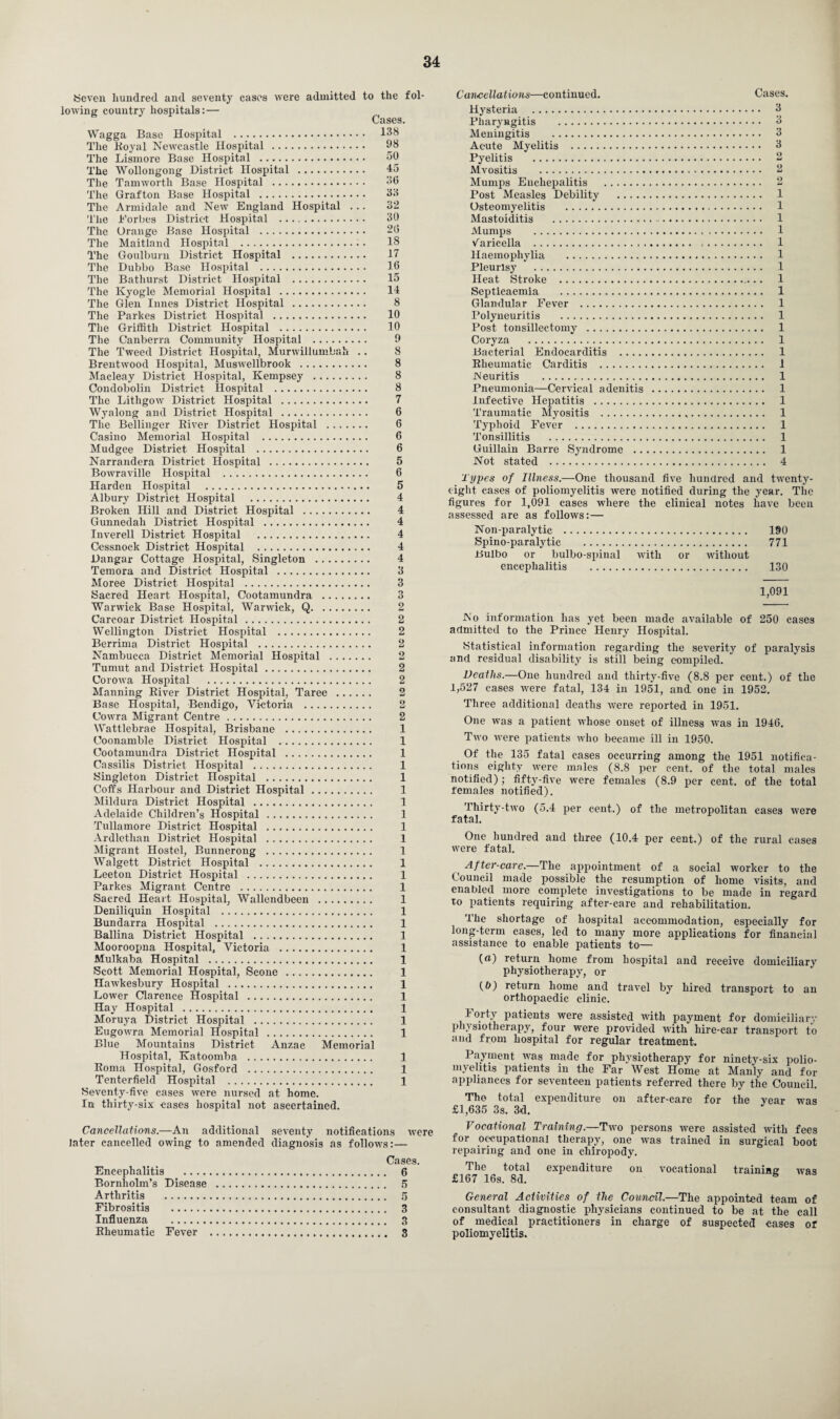 Seven hundred and seventy cases were lowing country hospitals:— admitted to the fol- Cases. Wagga Base Hospital . The Boyal Newcastle Hospital . The Lismore Base Hospital .. The Wollongong District Hospital . The Tamworth Base Hospital . The Grafton Base Hospital . The Armidale and New England Hospital ... The Forbes District Hospital . The Orange Base Hospital . The Maitland Hospital . The Goulburn District Hospital . The Dubbo Base Hospital . The Bathurst District Hospital . The Kyogle Memorial Hospital . The Glen limes District Hospital . The Parkes District Hospital . The Griffith District Hospital . The Canberra Community Hospital . The Tweed District Hospital, Murwillumbah .. Brentwood Hospital, Muswellbrook . Macleay District Hospital, Kempsey . Condobolin District Hospital . The Lithgow District Hospital . Wyalong and District Hospital . The Bellinger Biver District Hospital . Casino Memorial Hospital . Mudgee District Hospital . Narrandera District Hospital . Bowraville Hospital . Harden Hospital . Albury District Hospital . Broken Hill and District Hospital . Gunnedah District Hospital . Inverell District Hospital . Cessnock District Hospital . Dangar Cottage Hospital, Singleton . Temora and District Hospital . Moree District Hospital . Sacred Heart Hospital, Cootamundra . Warwick Base Hospital, Warwick, Q. Carcoar District Hospital. Wellington District Hospital . Berrima District Hospital . Nambucca District Memorial Hospital . Tumut and District Hospital. Corowa Hospital . Manning Biver District Hospital, Taree . Base Hospital, Bendigo, Victoria . Cowra Migrant Centre. Wattlebrae Hospital, Brisbane . Coonamble District Hospital . Cootamundra District Hospital . Cassilis District Hospital . Singleton District Hospital . Coffs Harbour and District Hospital. Mildura District Hospital . Adelaide Children’s Hospital . Tullamore District Hospital . Ardlethan District Hospital . Migrant Hostel, Bunnerong . Walgett District Hospital . Leeton District Hospital . Parkes Migrant Centre . Sacred Heart Hospital, Wallendbeen . Deniliquin Hospital . Bundarra Hospital . Ballina District Hospital . Mooroopna Hospital, Victoria . Mulkaba Hospital . Scott Memorial Hospital, Scone . Hawkesbury Hospital . Lower Clarence Hospital . Hay Hospital . Moruya District Hospital . Eugowra Memorial Hospital . Blue Mountains District Anzac Memorial Hospital, Katoomba . Boma Hospital, Gosford . Tenterfield Hospital . Seventy-five cases were nursed at home. In thirty-six cases hospital not ascertained. 138 98 50 45 36 33 32 30 2G 18 17 16 15 14 8 10 10 9 8 8 8 8 7 6 6 6 6 5 6 5 4 4 4 4 4 4 3 3 o O 2 2 2 2 2 2 2 2 1 1 1 1 1 1 1 1 1 1 1 1 1 1 1 1 1 1 1 1 1 1 1 1 1 1 1 1 1 Cancellations.—An additional seventy notifications were later cancelled owing to amended diagnosis as follows:— Cases. Encephalitis . 6 Bornholm’s Disease . 5 Arthritis . 5 Fibrositis . 3 Influenza . 3 Bheumatie Fever . 3 Cancellations—continued. Cases. Hysteria . 3 Pharyngitis . 5 Meningitis . 3 Acute Myelitis . 3 Pyelitis . 2 Mvositis . 2 Mumps Enchepalitis . 2 Post Measles Debility . 1 Osteomyelitis . 1 Mastoiditis . 1 Mumps . 1 Varicella . 1 Haemophylia . 1 Pleurisy . 1 Heat Stroke . 1 Septicaemia . 1 Glandular Fever . 1 Polyneuritis . 1 Post tonsillectomy . 1 Coryza . 1 Bacterial Endocarditis . 1 Bheumatie Carditis . 1 Neuritis . 1 Pneumonia—Cervical adenitis . 1 Infective Hepatitis . 1 Traumatic Myositis . 1 Typhoid Fever . 1 Tonsillitis . 1 Guillain Barre Syndrome . 1 Not stated . 4 Types of Illness.—One thousand five hundred and twenty- eight cases of poliomyelitis were notified during the year. The figures for 1,091 cases where the clinical notes have been assessed are as follows:— Non-paralytic . 190 Spino-paralytic . 771 Bulbo or bulbo-spinal with or without encephalitis . 130 1,091 No information has yet been made available of 250 cases admitted to the Prince Henry Hospital. Statistical information regarding the severity of paralysis and residual disability is still being compiled. Deaths.—One hundred and thirty-five (8.8 per cent.) of the 1,527 cases were fatal, 134 in 1951, and one in 1952. Three additional deaths were reported in 1951. One was a patient whose onset of illness was in 1946. Two Avere patients avIio became ill in 1950. Of the 135 fatal cases occurring among the 1951 notifica¬ tions eighty were males (8.8 per cent, of the total males notified); fifty-five were females (8.9 per cent, of the total females notified). Thirty-two (5.4 per cent.) of the metropolitan cases Avere fatal. One hundred and three (10.4 per cent.) of the rural cases were fatal. After-care.—The appointment of a social worker to the Council made possible the resumption of home visits, and enabled more complete investigations to be made in regard to patients requiring after-care and rehabilitation. the shortage of hospital accommodation, especially for long-term cases, led to many more applications for financial assistance to enable patients to— (<i) return home from hospital and receive domiciliary physiotherapy, or (b) return home and traA’el by hired transport to an orthopaedic clinic. 1* orty patients were assisted with payment for domiciliary P • siotherapy, four were provided with liire-car transport to and from hospital for regular treatment. 1 ayment was made for physiotherapy for ninety-six polio¬ myelitis patients in the Far West Home at Manly and for appliances for seventeen patients referred there by the Council. Tho total expenditure on after-care for the year was £1,635 3s. 3d. Vocational Training.—Tavo persons Avere assisted with fees for occupational therapy, one Avas trained in surgical boot repairing and one in chiropody. The total expenditure on vocational training Avas £167 16s. 8d. * General Activities of the Council.—The appointed team of consultant diagnostic physicians continued to be at the call of medical practitioners in charge of suspected eases of poliomyelitis.