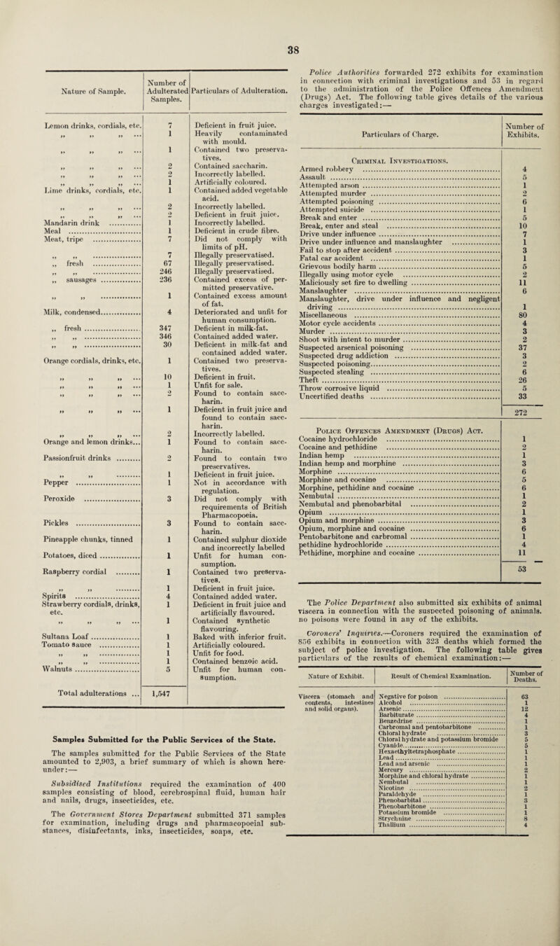 Nature of Sample. Number of Adulterated Samples. Particulars of Adulteration. Police Authorities forwarded 272 exhibits for examination in connection with criminal investigations and 53 in regard to the administration of the Police Offences Amendment (Drugs) Act. The following table gives details of the various charges investigated:— Lemon drinks, cordials, etc. 7 Deficient in fruit juice. i Heavily contaminated 99 99 99 ••• i with mould. Contained two preserva- 2 tives. Contained saccharin. 99 99 M ••• 2 Incorrectly labelled. 99 99 99 ••• i Artificially coloured. Lime drinks, cordials, etc. i Contained added vegetable 99 99 99 ••• 2 acid. Incorrectly labelled. 99 M 99 ••• 2 Deficient in fruit juice. Mandarin drink . 1 Incorrectly labelled. Meal . i Deficient in crude fibre. Meat, tripe . 7 Did not comply with 99 99 .. 7 limits of pH. Illegally preservatised. fresh . 67 Illegally preservatised. 99 99 . 246 Illegally preservatised. „ sausages . 236 Contained excess of per- 1 mitted preservative. Contained excess amount Milk, condensed. 4 of fat. Deteriorated and unfit for „ fresh. 347 human consumption. Deficient in milk-fat. 346 Contained added water. 30 Deficient in milk-fat and Orange cordials, drinks, etc. 1 contained added water. Contained two preserva- 10 tives. Deficient in fruit. 99 99 99 ••• 1 Unfit for sale. 2 Found to contain sacc- 99 99 99 ••• 1 harin. Deficient in fruit juice and 99 99 99 ••• 2 found to contain sacc¬ harin. Incorrectly labelled. Orange and lemon drinks... 1 Found to contain sacc- Passionfruit drinks . 2 harin. Found to contain two 99 99 . 1 preservatives. Deficient in fruit juice. Pepper . 1 Not in accordance with Peroxide . 3 regulation. Did not comply with Pickles . 3 requirements of British Pharmacopoeia. Found to contain sacc- Pineapple chunks, tinned 1 harin. Contained sulphur dioxide Potatoes, diced. 1 and incorrectly labelled Unfit for human con- Raspberry cordial . 1 sumption. Contained two preserva- 99 99 . 1 tives. Deficient in fruit juice. Spirits . 4 Contained added water. Strawberry cordials, drinks, 1 Deficient in fruit juice and etc. 99 99 99 ••• 1 artificially flavoured. Contained synthetic Sultana Loaf. 1 flavouring. Baked with inferior fruit. Tomato sauce . 1 Artificially coloured. 99 99 . 1 Unfit for food. 99 99 .. 1 Contained benzoic acid. Walnuts. 5 Unfit for human con- Total adulterations ... 1,547 sumption. Samples Submitted for the Public Services of the State. The samples submitted for the Public Services of the State amounted to 2,903, a brief summary of which is shown here¬ under:— Subsidised Institutions required the examination of 400 samples consisting of blood, cerebrospinal fluid, human hair and nails, drugs, insecticides, etc. The Government Stores Department submitted 371 samples for examination, including drugs and pharmaeopoeial sub¬ stances, disinfectants, inks, insecticides, soaps, etc. Particulars of Charge. Number of Exhibits. Criminal Investigations. Armed robberv . 4 Assault . 5 Attempted arson . 1 Attempted murder . 2 Attempted poisonin . 6 Attempted suicide . I Break and enter . 5 Break, enter and steal . 10 Drive under influence. 7 Drive under influence and manslaughter . 1 Fail to stop after accident . 3 Fatal car accident . 1 Grievous bodily harm. 5 Illegally using motor cycle . 2 Maliciously set fire to dwelling . 11 Manslaughter . 6 1 Manslaughter, drive under influence and negligent driving . Miscellaneous . 80 Motor cycle accidents. 4 Murder . 3 Shoot with intent to murder. 2 Suspected arsenical poisoning . 37 Suspected drug addiction . 3 vSuspected poisoning. 2 Suspected stealing . 6 Theft .. 26 Throw corrosive liquid . 5 Uncertified deaths . 33 272 Police Offences Amendment (Drugs) Act. Cocaine hydrochloride . 1 Cocaine and pethidine . 2 Indian hemp . 1 Indian hemp and morphine . 3 Morphine . 6 Morphine and cocaine . 5 Morphine, pethidine and cocaine . 6 Nembutal . 1 Nembutal and phenobarbital . 2 Opium . 1 Opium and morphine . 3 Opium, morphine and cocaine . 6 Pentobarbitone and carbromal . 1 pethidine hydrochloride . 4 Pethidine, morphine and cocaine . 11 53 The Police Department also submitted six exhibits of animal viscera in connection with the suspected poisoning of animals, no poisons were found in any of the exhibits. Coroners'' Inquiries.—Coroners required the examination of S56 exhibits in connection with 323 deaths which formed the subject of police investigation. The following table gives particulars of the results of chemical examination:— Nature of Exhibit. Result of Chemical Examination. Number of Deaths. Viscera (stomach and contents, intestines and solid organs). Negative for poison . Alcohol . Arsenic. Barbiturate. Benzedrine . Carbromal and pentobarbitone . Chloral hydrate . Chloral hydrate and potassium bromide Cyanide. Hexaethyltetraphosphate. Lead. Lead and arsenic . Mercury .. Morphine and chloral hydrate . Nembutal . Nicotine . Paraldehyde . Phenobarbital. Phenobarbitone .. Potassium bromide . Strychnine . Thallium . 63 1 12 4 1 1 3 5 5 1 1 1 2 1 1 o 1 3 1 1 8 4
