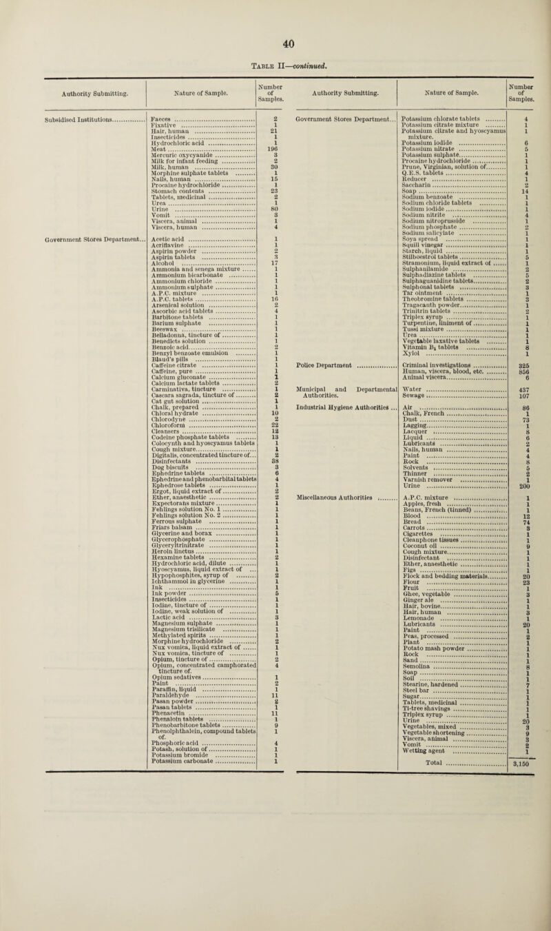 Table II—continued. Number Number Authority Submitting. Nature of Sample. of Authority Submitting. Nature of Sample. of Samples. Samples. Subsidised Institutions Faeces .. Fixative . Hair, human .. Insecticides . Hydrochloric acid . Meat. Mercuric oxycyanide . Milk for infant feeding ... Milk, human . Morphine sulphate tablets Nails, human . Procaine hydrochloride ... Stomach contents . Tablets, medicinal . Urea. Urine . Vomit . Viscera, animal . Viscera, human . 2 1 21 1 1 196 3 2 30 1 16 1 23 2 1 80 3 1 4 Government Stores Department... Acetic acid . Acriflavine . Aspirin powder . Aspirin tablets . Alcohol . Ammonia and senega mixture. Ammonium bicarbonate . Ammonium chloride . Ammonium sulphate. A.P.C. mixture . A.P.C. tablets . Arsenical solution . Ascorbic acid tablets. Barbitone tablets . Barium sulphate . Beeswax . Belladonna, tincture of. Benedicts solution . Benzoic acid. Benzyl benzoate emulsion . Blaud’s pills . Caffeine citrate . Caffeine, pure . Calcium gluconate . Calcium lactate tablets . Carminativa, tincture . Cascara sagrada, tincture of.. Cat gut solution . Chalk, prepared . Chloral hydrate . Chlorodyne ... Chloroform . Cleansers . Codeine phosphate tablets . Colocynth and hyoscyamus tablets Cough mixture. Digitalis, concentrated tincture of... Disinfectants . Dog biscuits . Ephedrine tablets . Ephedrine and phenobarbital tablets Ephedrose tablets . Ergot, liquid extract of. Ether, anaesthetic . Expectorahs mixture. Fehlings solution No. 1. Fehlings solution No. 2. Ferrous sulphate . Friars balsam . Glycerine and borax . Glycerophosphate . Glyceryltrinitrate . Heroin linctus. Hexamine tablets . Hydrochloric acid, dilute . Hyoscyamus, liquid extract of ... Hypophosphites, syrup of . Ichthammol in glycerine . Ink . Ink powder . Insecticides. Iodine, tincture of . Iodine, weak solution of . Lactic acid . Magnesium sulphate .,. Magnesium trisilicate . Methylated spirits . Morphine hydrochloride . Nux vomica, liquid extract of. Nux vomica, tincture of . Opium, tincture of. Opium, concentrated camphorated tincture of. Opium sedatives. Paint . Paraffin, liquid . Paraldehyde . Pasan powder ..... Pasan tablets . Phenacetin . Phenaloin tablets . Phenobarbitone tablets. Phenolphthalein, compound tablets of. Phosphoric acid . Potash, solution of. Potassium bromide . Potassium carbonate. 1 1 2 3 17 1 1 1 1 1 16 2 4 1 1 1 1 1 2 1 1 1 1 1 2 1 2 1 1 10 2 22 12 13 1 1 2 88 3 6 4 1 2 2 1 1 1 1 1 1 1 1 1 2 1 1 2 1 1 & 1 1 1 3 1 1 1 2 1 1 2 4 1 2 1 11 2 1 11 1 9 1 4 1 1 1 Government Stores Department... Potassium chlorate tablets . Potassium citrate mixture . Potassium citrate and hyoscyamus mixture. Potassium iodide . Potassium nitrate . Potassium sulphate. Procaine hydrochloride. Prune, Virginian, solution of. Q.E.S. tablets. Reducer . Saccharin. Soap. Sodium benzoate . Sodium chloride tablets . Sodium iodide... Sodium nitrite .. Sodium nitroprusside . Sodium phosphate. Sodium salicylate . Soya spread . Squill vinegar . Starch, liquid . Stilboestrol tablets... Stramonium, liquid extract of. Sulphanilamide . Sulphadiazine tablets . Sulphaguanidine tablets. Sulph onal tablets ...... Tar ointment ... Theobromine tablets . Tragacanth powder. Trinitrin tablets . Triplex syrup . Turpentine, liniment of,.... Tussi mixture ... Urea. Vegetable laxative tablets . Vitamin Bx tablets . Xylol . 4 1 1 6 5 1 1 1 4 1 2 14 1 1 1 4 1 2 1 1 1 1 5 1 2 5 2 3 1 n o 1 2 1 1 1 1 1 8 1 Police Department Criminal investigations . Human, viscera, blood, etc. Animal viscera. 325 856 6 Municipal and Authorities. Departmental Water Sewage 437 107 Industrial Hygiene Authorities ... Air . Chalk, French ... Dust. Lagging. Lacquer . Liquid . Lubricants . Nails, human ... Paint . Rock . Solvents . Thinner ......... Varnish remover Urine . 86 1 73 1 8 6 2 4 4 8 6 2 1 200 Miscellaneous Authorities A.P.C. mixture .. Apples, fresh . Beans, French (tinned) .. Blood .... Bread ..... Carrots.....,. Cigarettes .. Cleanphone tissues .. Coconut oil .. Cough mixture.. Disinfectant . Ether, anaesthetic ... Figs .... Flock and bedding materials Flour ...,.... Fruit ... Ghee, vegetable . Ginger ale . Hair, bovine. Hair, human .. Lemonade .. Lubricants .. Paint . Peas, processed .. Plant .. Potato mash powder. Rock .. Sand. Semolina . Soap. Soil . Stearine, hardened. Steel bar . Sugar. Tablets, medicinal . Ti-tree shavings . Triplex syrup . Urine .. Vegetables, mixed . Vegetable shortening. Viscera, animal . Vomit . Wetting agent ....” 1 1 1 12 74 8 1 1 9 1 1 1 1 20 23 1 S 1 1 3 1 20 1 2 1 1 1 1 8 1 1 7 l l 1 1 1 20 3 9 3 2 1 Total 3,150