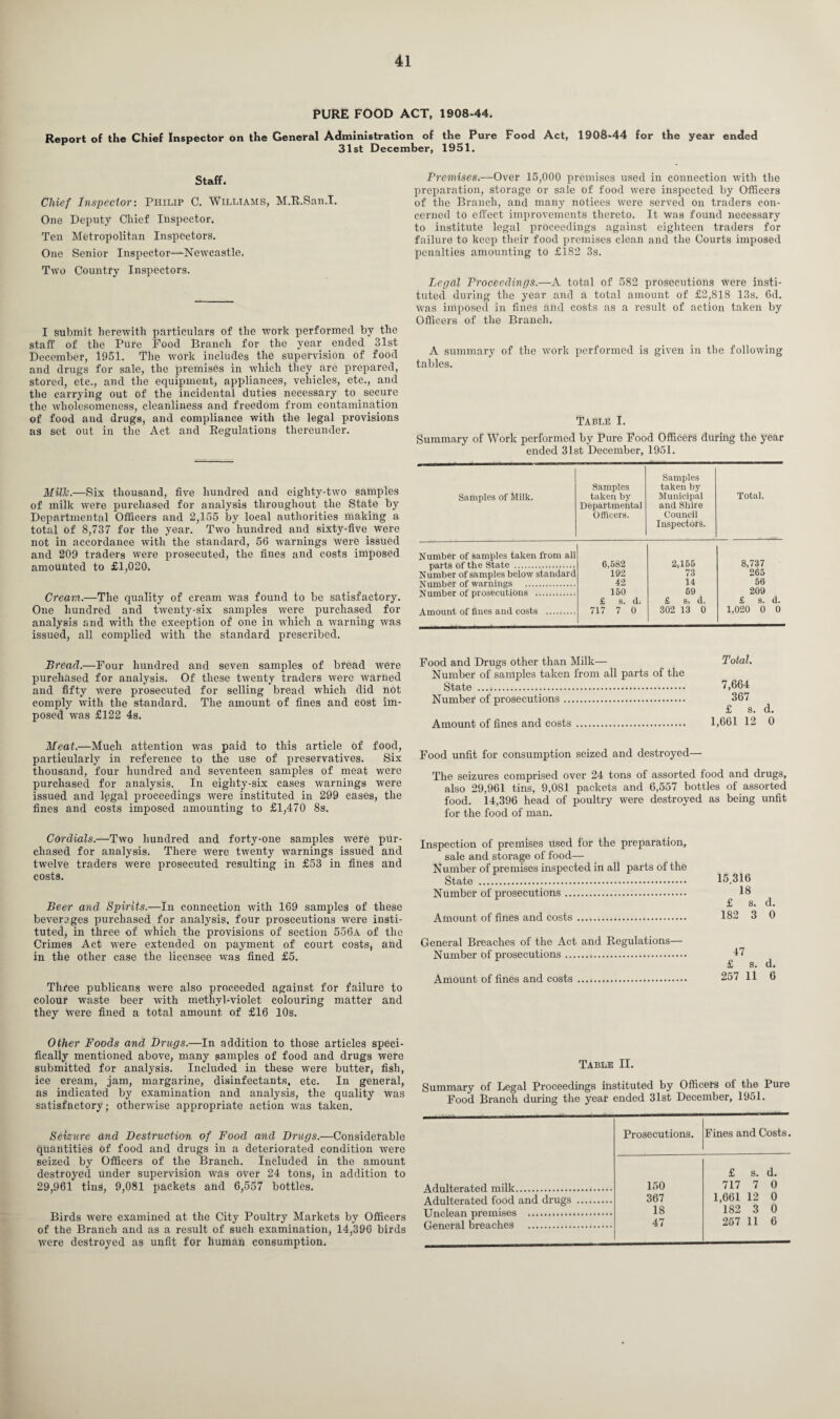 PURE FOOD ACT, 1908-44. Report of the Chief Inspector on the General Administration of the Pure Food Act, 1908-44 for the year ended 31st December, 1951. Staff. Chief Inspector: Philip C. Williams, M.R.San.I. One Deputy Chief Inspector. Ten Metropolitan Inspectors. One Senior Inspector—Newcastle. Two Country Inspectors. I submit herewith particulars of the work performed by the staff of the Pure Food Branch for the year ended 31st December, 1951. The work includes the supervision of food and drugs for sale, the premises in which they are prepared, stored, etc., and the equipment, appliances, vehicles, etc., and the carrying out of the incidental duties necessary to secure the wholesomeness, cleanliness and freedom from contamination of food and drugs, and compliance with the legal provisions as set out in the Act and Regulations thereunder. Milk.—Six thousand, five hundred and eighty-two samples of milk were purchased for analysis throughout the State by Departmental Officers and 2,155 by local authorities making a total of 8,737 for the year. Two hundred and sixty-five were not in accordance with the standard, 56 warnings were issued and 209 traders were prosecuted, the fines and costs imposed amounted to £1,020. Cream.—The quality of cream was found to be satisfactory. One hundred and twenty-six samples were purchased for analysis and with the exception of one in which a warning was issued, all complied with the standard prescribed. Bread.—Four hundred and seven samples of bread were purchased for analysis. Of these twenty traders were warned and fifty were prosecuted for selling bread which did not comply with the standard. The amount of fines and cost im¬ posed was £122 4s. Meat.—Much attention was paid to this article of food, particularly in reference to the use of preservatives. Six thousand, four hundred and seventeen samples of meat were purchased for analysis. In eiglity-six cases warnings were issued and legal proceedings were instituted in 299 cases, the fines and costs imposed amounting to £1,470 8s. Premises.—Over 15,000 premises used in connection with the preparation, storage or sale of food were inspected by Officers of the Branch, and many notices were served on traders con¬ cerned to effect improvements thereto. It was found necessary to institute legal proceedings against eighteen traders for failure to keep their food premises clean and the Courts imposed penalties amounting to £182 3s. Legal Proceedings.—A total of 582 prosecutions were insti¬ tuted during the year and a total amount of £2,818 13s. 6d. was imposed in fines and costs as a result of action taken by Officers of the Branch. A summary of the work performed is given in the following tables. Table I. Summary of Work performed by Pure Food Officers during the year ended 31st December, 1951. Samples of Milk. Samples taken by Departmental Officers. Samples taken by Municipal and Shire Council Inspectors. Total. Number of samples taken from all 6,582 192 42 150 £ s. d. 717 7 0 2,155 73 14 69 £ s. d. 302 13 0 8,737 265 56 209 £ s. d. 1,020 0 0 Number of samples below standard Arnnnnt, of fines and costs . Food and Drugs other than Milk— Total. Number of samples taken from all parts of the State .. 7,664 Number of prosecutions. 367 £ s. d. Amount of fines and costs . 1,661 12 0 Food unfit for consumption seized and destroyed— The seizures comprised over 24 tons of assorted food and drugs, also 29,961 tins, 9,081 packets and 6,557 bottles of assorted food. 14,396 head of poultry were destroyed as being unfit for the food of man. Cordials.—Two hundred and forty-one samples were pur¬ chased for analysis. There were twenty warnings issued and twelve traders were prosecuted resulting in £53 in fines and costs. Beer and Spirits.—In connection with 169 samples of these beverages purchased for analysis, four prosecutions were insti¬ tuted, in three of which the provisions of section 556a of the Crimes Act were extended on payment of court costs, and in the other case the licensee was fined £5. Three publicans were also proceeded against for failure to colour waste beer with methyl-violet colouring matter and they were fined a total amount of £16 10s. Inspection of premises Used for the preparation, sale and storage of food— Number of premises inspected in all parts of the State . Number of prosecutions. Amount of fines and costs. General Breaches of the Act and Regulations— Number of prosecutions. Amount of fines and costs. 15 316 18 £ s. d. 182 3 0 47 £ s. d. 257 11 6 Other Foods and Drugs.—In addition to those articles speci¬ fically mentioned above, many samples of food and drugs were submitted for analysis. Included in these were butter, fish, ice cream, jam, margarine, disinfectants, etc. In general, as indicated by examination and analysis, the quality was satisfactory; otherwise appropriate action was taken. Seizure and Destruction of Food and Drugs.—Considerable quantities of food and drugs in a deteriorated condition were seized by Officers of the Branch. Included in the amount destroyed under supervision was over 24 tons, in addition to 29,961 tins, 9,081 packets and 6,557 bottles. Birds were examined at the City Poultry Markets by Officers of the Branch and as a result of such examination, 14,396 birds were destroyed as unfit for human consumption. Table II. Summary of Legal Proceedings instituted by Officers of the Pure Food Branch during the year ended 31st December, 1951. Prosecutions. Fines and Costs. £ s. d. Adulterated milk... 150 717 7 0 Adulterated food and drugs . 367 1,661 12 0 Unclean premises .. 18 182 3 0 General breaches . 47 257 11 6