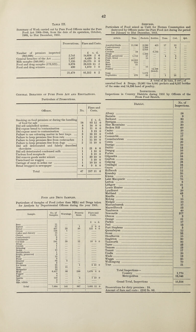 Table III. Summary of Work carried out by Pure Food Officers under the Pure Food Act 1908-1944, from the date of its operation, October, 1909, to 31st December, 1951. Prosecutions. Fines and Costs. Number of premises inspected £ s. d. (392,938) . 2,741 14,658 2 6 General breaches of the Act . 2,497 8,430 3 6 Milk samples (349,881) . 7,135 29,575 0 0 Food and drug samples (173,322)... 8,676 26,818 15 2 Food and drug seizures . 430 1,870 7 0 21,479 81,352 8 2 General Breaches of Pure Food Act and Regulations. Particulars of Prosecutions. Offence. No. Fines and Costs. Smoking on food premises or during the handling £ s. d. of food for sale . 18 93 12 0 Did sell unlabelled oysters. 8 18 0 0 Did expose bread to contamination . 3 11 0 0 Did expose meat to contamination . 1 3 13 0 Failure to use colouring matter in beer trays ... 3 16 10 0 Failure to keep premises free from rats . 1 15 10 0 Failure to keep premises free from cockroaches 1 15 10 0 Failure to keep premises free from dogs . 2 11 10 0 Did sell deteriorated and falsely described chocolates . 1 21 8 6 Did sell deteriorated condensed milk . 1 1 10 0 Unclean food receptacle . 1 3 10 0 Did remove goods under seizure . 1 20 10 0 Unenclosed ice waggon . 1 5 10 0 Carriage of meat in sedan car . 1 10 10 0 Bread wrapped in newspaper . 4 . 9 8 0 Total . 47 257 11 6 Food and Drug Samples. Particulars of Samples of Food (other than Milk) and Drugs taken for Analysis by Departmental Officers during the year 1951. Sample. Beer. Butter . Bread. Cream . Coff ee and chicory Cheese . Confectionery. Condiments . Cordials . Drugs . Cereals . Dripping . Drugs . Disinfectants. Fruits, preserved . Fish . Flour .. General .. Ginger . Icecream .. Jam . Margarine . Meat . Pepper . Salt. Spirits . Tea . Oils, edible . Total . No. of Samples. Warnings. Prosecu¬ tions. Fines and Costs. £ s. d. 11 • . . 27 1 3 0 0 407 20 50 122 4 0 126 1 15 11 3 6 241 20 12 53 0 0 5 1 1 18 1 9 13 2 84 3 2 35 i 5 10 0 53 ii 10 6,417 86 299 1,470 8 0 4 4 158 4 7 10 0 2 3 ... 7,664 141 367 1,661 12 0 Seizures. Particulars of Food seized as Unfit for Human Consumption and destroyed by Officers under the Pure Food Act during the period 1st January to 31st December, 1951. Article. Tins. Packets. Bottles. Tons. Cwt. Qrt. Assorted foods. 11,196 2,290 425 17 12 Confectionery . 1,200 4 Cheese . 2,016 Cordials. 24 6,i32 Drugs . 1,263 Fruit, preserved . 1,713 97 4 5 Fruit, dried . 18 4 Fish . 16,283 Jam . 338 Meat . 31 Nuts . 15 Poultry . 14,396 (head). Soup . 1,872 Vegetables . 376 25 ... i 16 A total of 24 tons, 3 cwt; of assorted food & Drugs; 29,961 tins 9,081 packets and 6,557 bottles of the same and 14,396 head of poultry. Inspections. Inspections in Country Districts during 1951 by Officers of the From Food Branch. District. No. of Inspections. Albury . Barraba . Bathurst . Berrigan. Blue Mountains Broken Hill .... Casino . Coolah . Coonamble. Coonabarabran Cowra . Dorrigo . Dubbo . Dungog . Forbes . Gilgandra . Grafton . Gulgong . Gundagai . Guyra . Holbrook . Kearsley . Kiama . Lake Macquarie Leeton . Lithgow . Lower Hunter . Lyndhurst Maitland . Manilla . Molong . Mudgee . Murrumburrah . Muswellbrook . Nambucca Newcastle . Oberon . Orange . Parkes . Peel . Port Stephens . Queanbeyan .... Scone . Shoalhaven Singleton . Tamworth .... Taree. Temora . Tumut . Uralla . Wade. Wagga . Wollongong .... Yass . 58 9 30 25 30 60 20 12 17 16 20 10 13 10 20 16 25 28 16 17 12 35 21 75 6 21 3 20 63 7 15 10 17 53 40 377 3 51 17 13 3 12 33 15 30 90 23 23 17 20 13 35 70 21 Total Inspections— Country . Metropolitan . Grand Total, Inspections . Prosecutions for dirty premises : 18. Amount of fines and costs : £182 3s. Od. 1,770 13,546 15,316