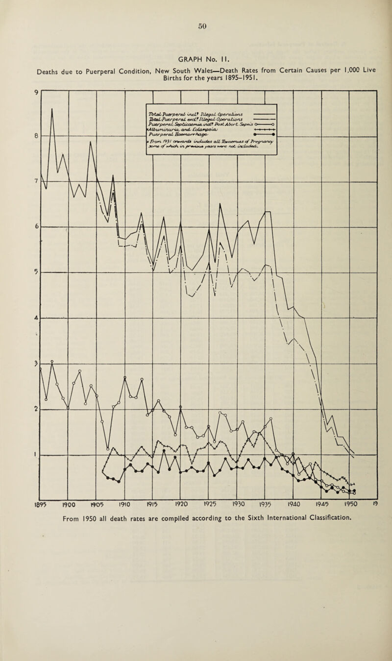 GRAPH No. II. Deaths due to Puerperal Condition, New South Wales—Death Rates from Certain Causes per 1,000 Live Births for the years 1895-1951.