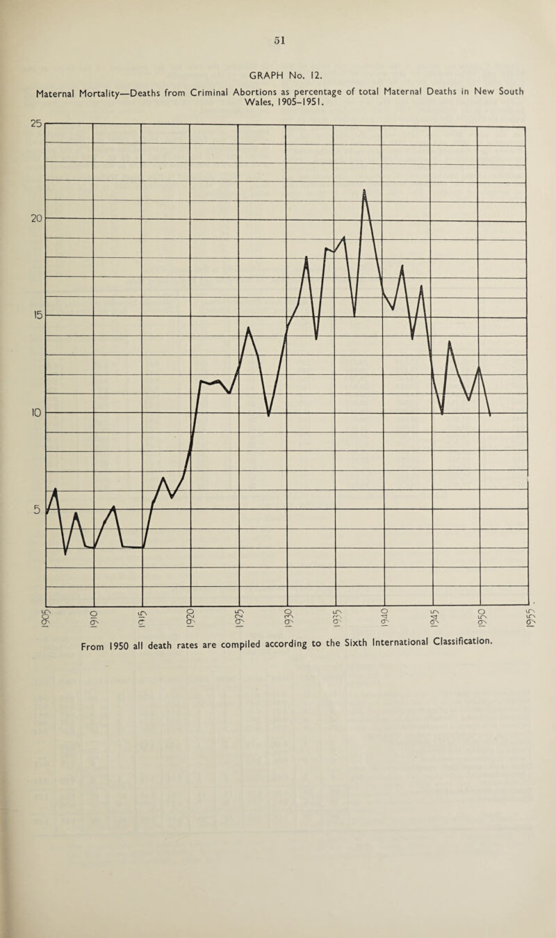 GRAPH No. 12. Maternal Mortality—Deaths from Criminal Abortions as percentage of total Maternal Deaths in New South Wales, 1905-1951.
