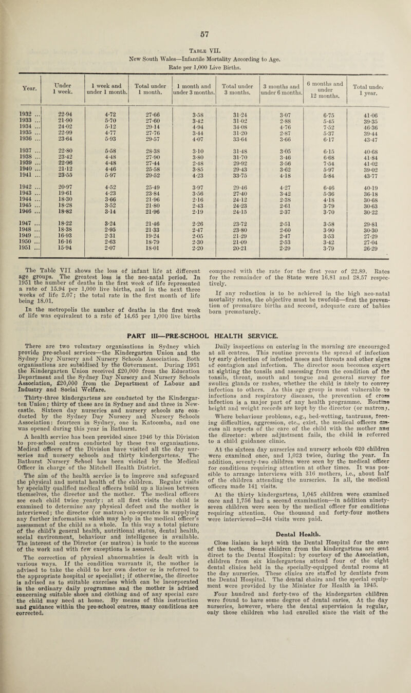 Table VII. New South Wales—Infantile Mortality According to Age. Rate per 1,000 Live Births. Year. Under 1 week. 1 week and under 1 month. Total under 1 month. 1 month and under 3 months. Total under 3 months. 3 months and under 6 months. 6 months and under 12 months. Total under 1 year. 1932 ... 22-94 4-72 27-66 3-58 31-24 3-07 6-75 41-06 1933 ... 21-90 5-70 27-60 3-42 31-02 2-88 5-45 39-35 1934 ... 24-02 5-12 29-14 4-94 34-08 4-76 7-52 46-36 1935 ... 22-99 4-77 27-76 3-44 31-20 2-87 5-37 39-44 1936 ... 23-64 5-93 29-57 4-07 33-64 3-66 6-17 43-47 1937 ... 22-80 5-58 28-38 3-10 31-48 3-05 6-15 40-68 1938 ... 23-42 4-48 27-90 3-80 31-70 3-46 6-68 41-84 1939 ... 22-96 4-48 27-44 2-48 29-92 3-56 7-54 41-02 1940 ... 21-12 4-46 25-58 3-85 29-43 3-62 5-97 39-02 1941 ... 23-55 5-97 29-52 4-23 33-75 4-18 6-84 43-77 1942 ... 20-97 4-52 25-49 3-97 29-46 4-27 6-46 40-19 1943 ... 19-61 4-23 23-84 3-56 27-40 3-42 5-36 36-18 1944 ... 18-30 3-66 21-96 2-16 24-12 2-38 4-18 30-68 1945 ... 18-28 3-52 21-80 2-43 24-23 2-61 3-79 30-63 1946 ... 18-82 3-14 21-96 2-19 24-15 2-37 3-70 30-22 1947 ... 18-22 3-24 21-46 2-26 23-72 2-51 3-58 29-81 1948 ... 18-38 2-95 21-33 2-47 23-80 2-60 3-90 30-30 1949 ... 16-93 2-31 19-24 2-05 21-29 2-47 3-53 27-29 1950 ... 16-16 2-63 18-79 2-30 21-09 2-53 3-42 27-04 1951 ... 15-94 2-07 18-01 2-20 20-21 2-29 3-79 26-29 The Table VII shows the loss of infant life at different age groups. The greatest loss is the neo-natal period. In 1951 the number of deaths in the first week of life represented a rate of 15.94 per 1,000 live births, and in the next three weeks of life 2.07; the total rate in the first month of life being 18.01. In the metropolis the number of deaths in the first week of life was equivalent to a rate of 14.65 per 1,000 live births compared with the rate for the first year of 22.89. Rates for the remainder of the State were 16.81 and 28.57 respec¬ tively. If any reduction is to be achieved in the high neo-natal mortality rates, the objective must be twofold—first the preven¬ tion of premature births and second, adequate care of babies born prematurely. PART III—PRE-SCHOOL HEALTH SERVICE. There are two voluntary organisations in Sydney w-hich provide pre-school services—the Kindergarten Union and the Sydney Day Nursery and Nursery Schools Association. Both organisations are subsidised by the Government. During 1951 the Kindergarten Union received £20,000 from the Education Department and the Sydney Day Nursery and Nursery Schools Association, £20,000 from the Department of Labour and Industry and Social Welfare. Thirty-three kindergartens are conducted by the Kindergar¬ ten Union; thirty of these are in Sydney and and three in New¬ castle. Sixteen day nurseries and nursery schools are con¬ ducted by the Sydney Day Nursery and Nursery Schools Association: fourteen in Sydney, one in Katoomba, and one was opened during this year in Bathurst. A health service has been provided since 1946 by this Division to pre-school centres conducted by these two organisations. Medical officers of the Division have visited all the day nur¬ series and nursery schools and thirty kindergartens. The Bathurst Nursery School has been visited by the Medical Officer in charge of the Mitchell Health District. The aim of the health service is to improve and safeguard the physical and mental health of the children. Regular visits by specially qualified medical officers build up a liaison between themselves, the director and the mother. The medical officers see each child twice yearly: at all first visits the child is examined to determine any physical defect and the mother is interviewed; the director (or matron) co-operates in supplying any further information which may help in the medical officer’s assessment of the child as a whole. In this way a total picture of the child’s general health, nutritional status, dental health, social environment, behaviour and intelligence is available. The interest of the Director (or matron) is basic to the success of the work and with few exceptions is assured. The correction of physical abnormalities is dealt with in various ways. If the condition warrants it, the mother is advised to take the child to her own doctor or is referred to the appropriate hospital or specialist; if otherwise, the director is advised as to suitable exercises which can be incorporated in the ordinary daily programme and the mother is advised concerning suitable shoes and clothing and of any special care the child may need at home. By means of this instruction and guidance within the pre-school centres, many conditions are corrected. Daily inspections on entering in the morning are encouraged at all centres. This routine prevents the spread of infection by early detection of infected noses and throats and other signs of contagion and infection. The director soon becomes expert at sighting the tonsils and assessing from the condition of the tonsils, throat, mouth and tongue and general survey for swollen glands or rashes, whether the child is likely to convey infection to others. As this age group is most vulnerable to infections and respiratory diseases, the prevention of cross infection is a major part of any health programme. Routine height and weight records are kept by the director (or matron;. Where behaviour problems, e.g., bed-wetting, tantrums, feed¬ ing difficulties, aggression, etc., exist, the medical officers dis¬ cuss all aspects of the care of the child with the mother and the director: where adjustment fails, the child is referred to a child guidance clinic. At the sixteen day nurseries and nursery schools 620 children were examined once, and 1,023 twice, during the year. In addition, seventy-two children were seen by the medical officer for conditions requiring attention at other times. It was pos¬ sible to arrange interviews with 316 mothers, i.e., about half of the children attending the nurseries. In all, the medical officers made 141 visits. At the thirty kindergartens, 1,045 children were examined once and 1,756 had a second examination—in addition ninety- seven children were seen by the medical officer for conditions requiring attention. One thousand and forty-four mothers were interviewed—244 visits were paid. Dental Health. Close liaison is kept with the Dental Hospital for the care of the teeth. Some children from the kindergartens are sent direct to the Dental Hospital: by courtesy of the Association, children from six kindergartens attend four of the eight dental clinics held in the specially-equipped dental rooms at the day nurseries. These clinics are staffed by dentists from the Dental Hospital. The dental chairs and the special equip¬ ment were provided by the Minister for Health in 1945. Four hundred and forty-two of the kindergarten children were found to have some degree of dental caries. At the day nurseries, however, where the dental supervision is regular, only those children who had enrolled since the visit of the