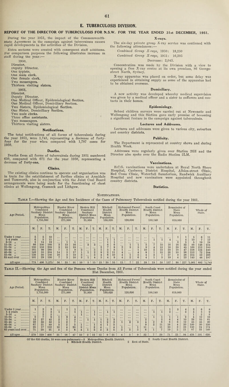 E. TUBERCULOSIS DIVISION. REPORT OF THE DIRECTOR OF TUBERCULOSIS FOR N.S.W. FOR THE YEAR ENDED 31st DECEMBER, 1951. During tiie year 1951, the impact of the Commonwealth- btate Agreement in the campaign against tuberculosis caused rapid developments in the activities of the Division. Extra sections were created with consequent staff additions. l('or comparison purposes the following illustrates increase in staff during the year:— 1950. Director. Deputy Director. One typiste. Une male clerk. One female clerk. Two messengers. Thirteen visiting sisters. 1951. Director. Deputy Director. One Medical Officer, Epidemiological Section. One Medical Officer, Domiciliary Section. Two Sisters, Epidemiological Section. One Sister, Domiciliary Section. Two male clerks. Three office assistants. Two messengers. Thirteen visiting sisters. Notifications. The total notifications of all forms of tuberculosis during the year 1951, were 1,743, representing a decrease of forty- four for the year when compared with 1,787 cases for 1950. Deaths. Deaths from all forms of tuberculosis during 1951 numbered 630, compared with 671 for the year 1950, representing a decrease of forty-one. Clinics. The existing clinics continue to operate and organisation was in train for the establishment of further clinics at Armidale and Tamworth, also in conjunction with the Joint Coal Board arrangements were being made for the functioning of chest clinics at Wollongong, Cessnock and Lithgow. X-rays. The six-day private group X-ray service was continued with the following attendances:— Combined Group X-rays, 1950: 18,250 Combined Group X-rays, 1951: 16,205 Decrease: 2,045. Concentration was made by the Division with a view to opening a free X-ray centre at its own premises, 86 George- street North, Sydney. X-ray apparatus was placed on order, but some delay was experienced in obtaining supply as some of the apparatus had to be obtained overseas. Domiciliary. A new activity was developed whereby medical supervision was given by a medical officer and a sister to sufferers and con¬ tacts in their homes. Epidemiology. School children surveys were carried out at Newcastle and Wollongong and this Section gave early promise of becoming a significant feature in the campaign against tuberculosis. Lectures and Addresses. Lectures and addresses were given to various city, suburban and country districts. Publicity. The Department is represented at country shows and during Health Week. Addresses were regularly given over Station 2GZ and the Director also spoke over the Radio Station 2LM. Vaccinations. B.C.G. vaccinations Avere undertaken at Royal North Shore Hospital, Canberra District Hospital, Albion-street Clinic, Red Cross Clinic, Waterfall Sanatorium, Rand wick Auxiliary Hospital and neAV vaccinators were appointed throughout country districts. Statistics. Notifications. Table I.—Showing the Age and Sex Incidence of the Cases of Pulmonary Tuberculosis notified during the year 1951. Age Period. Metropolitan Combined Sanitary District Mean Population. 1,755,360 Hunter River Combined Sanitary District Mean Population. 271,980 Broken Hill Combined Sanitary District Mean Population. 31,950 Mitchell Health District Mean Population. 130,820 Richmond-Tweed Health District Mean Population. 120,690 South Coast Health District Mean Population. 188,140 Remainder of State Mean Population. 819,860 Whole of State. M. F. T. M. F. T. M. F. T. M. F. T. M. F. T. M. F. T. M. F. T. M. F. T. Under 1 year. 5 5 10 1 1 5 6 11 1-4 years . 6 5 11 . . . i i i 1 4 4 10 7 17 5-14 „ . 5 14 19 1 1 1 l 3 3 5 19 24 15-24 „ . 66 100 166 3 13 16 3 3 6 6 1 1 3 7 io 16 16 32 88 146 234 25-34 „ . 130 159 289 9 10 19 2 7 9 2 3 5 9 4 13 16 29 45 168 212 380 35-44 ,, . 161 99 260 7 2 9 3 3 5 3 8 1 1 10 2 12 29 18 47 216 124 340 45-54 „ . 149 55 204 14 3 17 1 i 2 9 2 11 4 4 9 1 10 26 10 36 212 72 284 55-64 . 156 30 186 16 3 19 3 3 4 6 10 4 1 5 4 3 7 27 9 36 214 52 266 65 and over . 101 29 130 7 3 10 3 i 4 5 4 9 4 2 6 4 1 5 19 4 23 143 44 187 All ages. 779 496 1,275 56 35 91 10 5 15 25 30 55 15 7 22 39 19 58 137 90 227 1,061 682 1,743 Table II.—Showing the Age and Sex of the Persons whose Deaths from All Forms of Tuberculosis were notified during the year ended 31st December, 1951. Age Period. Metropolitan Combined Sanitary District Mean Population. 1,755,360 Hunter River Combined Sanitary District Mean Population. 271,980 Broken Hill Combined Sanitary District Mean Population. 31,950 Mitchell Health District Mean Population. 130,820 Richmond-Tweed Health District Mean Population. 120,690 South Coast Health District Mean Population. 188,140 Remainder of State Mean Population. 819,860 Whole of State. M. F. T. M. F. T. M. F. T. M. F. T. M. F. T. M. F. T.. M. F. T. M. F. T. Under 1 year. 1 2 3 1 1 1 3 4 2 6 8 1-4 years . ... 3 3 1 1 i i i i i i 2 2 4 5 9 5-14 .. • • • 2 2 1 l 1 2 3 15-24 .. 2 7 9 1 3 4 1 l 1 1 2 4 12 16 25-34 ,, . 15 27 42 2 1 3 i l 1 2 3 2 2 6 4 10 26 35 61 35-44 „ . 28 30 58 5 2 7 1 2 3 1 2 3 4 2 6 6 6 12 45 45 90 45-54 „ . 67 21 88 3 2 5 i i 4 1 6 9 2 11 16 4 20 100 30 130 55-64 . 95 17 112 16 4 20 3 3 4 4 1 1 11 11 20 3 23 150 24 174 65 years and over... 71 20 91 3 3 6 4 i 5 2 3 5 2 3 5 6 1 7 19 2 21 87 33 140 All ages. 279 129 408 31 16 47 10 2 12 12 9 21 4 5 9 32 7 39 71 23 94 439 191 630 Of the 630 deaths, 10 were non-pulmonary—5 Metropolitan Health District. 2 South Coast Health District. 1 Mitchell Health District. 2 Rest of State.