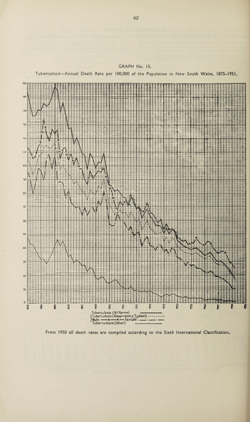 GRAPH No. 15. Tuberculosis—Annual Death Rate per 100,000 of the Population in New South Wales, 1875-1951.