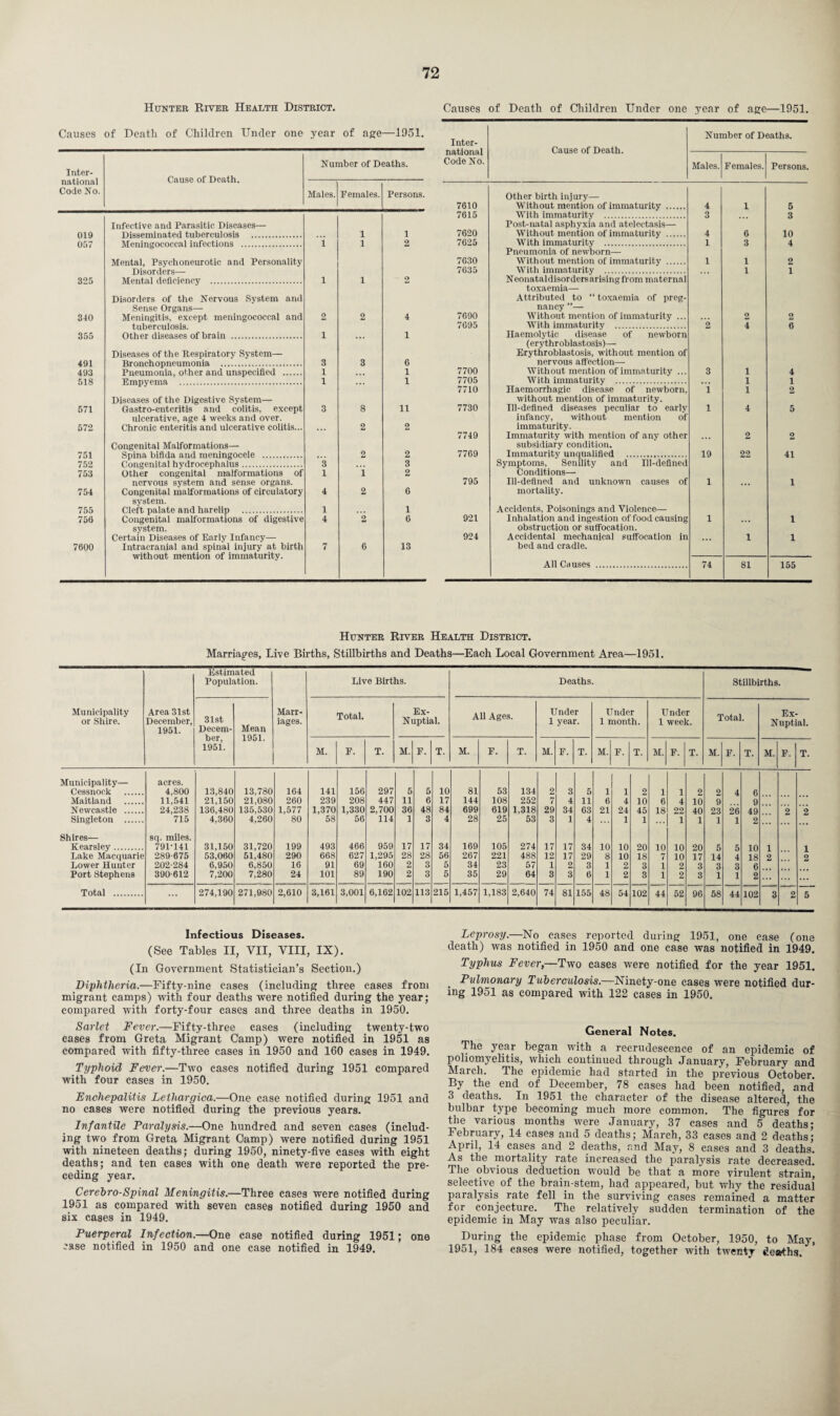 Hunter River Health District. Causes of Death of Children Under one year of age—1951. Causes of Death of Children Under one year of age —1951. Inter¬ national Code No. Cause of Death. Nur Males. nber of D Females. jaths. Persons. 019 Infective and Parasitic Diseases— Disseminated tuberculosis . 1 1 057 Meningococcal infections . i 1 2 325 Mental, Psychoneurotic and Personality Disorders— Mental deficiency . l 1 2 340 Disorders of the Nervous System and Sense Organs— Meningitis, except meningococcal and 2 2 4 355 tuberculosis. Other diseases of brain . i ... 1 491 Diseases of the Respiratory System- Bronchopneumonia . 3 3 6 493 Pneumonia, other and unspecified . 1 ... 1 518 Empyema . 1 1 571 Diseases of the Digestive System— Gastro-enteritis and colitis, except 3 8 11 572 ulcerative, age 4 weeks and over. Chronic enteritis and ulcerative colitis... 2 2 751 Congenital Malformations— Spina bifida and meningocele . 2 2 752 Congenital hydrocephalus. 3 ... 3 753 Other congenital malformations of 1 1 2 754 nervous system and sense organs. Congenital malformations of circulatory 4 2 6 755 system. Cleft palate and harelip . 1 1 756 Congenital malformations of digestive 4 2 6 7600 system. Certain Diseases of Early Infancy— Intracranial and spinal injury at birth 7 6 13 without mention of immaturity. Inter¬ national Code No. Cause of Death. Number of Deaths. Males. Females. Persons. Other birth injury— 7610 Without mention of immaturity . 4 1 5 7615 With immaturity . Post-natal asphyxia and atelectasis— 3 3 7620 Without mention of immaturity . 4 6 10 7625 With immaturity . Pneumonia of newborn— 1 3 4 7630 Without mention of immaturity . 1 1 2 7635 With immaturity . Neonataldisordersarisingfrom maternal toxaemia— Attributed to “ toxaemia of preg¬ nancy ”— 1 1 7690 Without mention of immaturity ... . . . 2 2 7695 With immaturity . Haemolytic disease of newborn (erythr oblast osis)— Erythroblastosis, without mention of nervous affection— 2 4 6 7700 Without mention of immaturity ... 3 1 4 7705 With immaturity . ... 1 1 7710 Haemorrhagic disease of newborn, without mention of immaturity. 1 1 2 7730 Ill-defined diseases peculiar to early infancy, without mention of immaturity. 1 4 5 7749 Immaturity with mention of any other subsidiary condition. 2 2 7769 Immaturity unqualified . Symptoms, Senility and Ill-defined Conditions— 19 22 41 795 Ill-defined and unknown causes of mortality. Accidents, Poisonings and Violence— 1 1 921 Inhalation and ingestion of food causing obstruction or suffocation. 1 ... 1 924 Accidental mechanical suffocation in bed and cradle. ... 1 l All Causes . 74 81 155 Hunter River Health District. Marriages, Live Births, Stillbirths and Deaths—Each Local Government Area—1951. Municipality or Shire. Area 31st December, 1951. Estimated Population. Marr¬ iages. Live Births. Deaths. Stillbirths. 31st Decem¬ ber, 1951. Mean 1951. Total. Ex- Nuptial. All Ages. Under 1 year. Under 1 month. Under 1 week. Total. Ex- Nuptial. M. F. T. M. F. T. M. F. T. M. F. T. M. F. T. M. F. T. M. F. T. M. F. T. Municipality— acres. Cessnock . 4,800 13,840 13,780 164 141 156 297 5 5 10 81 53 134 2 3 5 1 1 2 1 1 2 2 4 6 Maitland . 11,541 21,150 21,080 260 239 208 447 11 6 17 144 108 252 7 4 11 6 4 10 6 4 10 9 0 Newcastle . 24,238 136,480 135,530 1,577 1,370 1,330 2,700 36 48 84 699 619 1,318 29 34 63 21 24 45 18 22 40 23 26 49 2 2 Singleton . 715 4,360 4,260 80 58 56 114 1 3 4 28 25 53 3 1 4 1 1 1 1 1 1 2 ... Shires— sq. miles. Kearsley. 791-141 31,150 31,720 199 493 466 959 17 17 34 169 105 274 17 17 34 10 10 20 10 10 20 5 5 10 1 1 Lake Macquarie 289-675 53,060 51,480 290 668 627 1,295 28 28 56 267 221 488 12 17 29 8 10 18 7 10 17 14 4 18 2 2 Lower Hunter 202-284 6,950 6,850 16 91 69 160 2 3 5 34 23 57 1 2 3 1 2 3 1 2 3 3 3 6 Port Stephens 390-612 7,200 7,280 24 101 89 190 2 3 5 35 29 64 3 3 6 1 2 3 1 2 3 1 1 2 ... ... Total . ... 274,190 271,980 2,610 3,161 3,001 6,162 102 113 215 1,457 1,183 2,640 74 81 155 48 54 102 44 52 96 58 44 102 3 2 5 Infectious Diseases. (See Tables II, VII, VIII, IX). (In Government Statistician’s Section.) Diphtheria.—Fifty-nine cases (including three cases from migrant camps) with four deaths were notified during the year; compared with forty-four cases and three deaths in 1950. Sarlet Fever.—Fifty-three cases (including twenty-two cases from Greta Migrant Camp) were notified in 1951 as compared with fifty-three cases in 1950 and 160 cases in 1949. Typhoid Fever.—Two cases notified during 1951 compared with four cases in 1950. Enchepalitis Letliargica.—One case notified during 1951 and no cases were notified during the previous years. Infantile Paralysis.—One hundred and seven cases (includ¬ ing two from Greta Migrant Camp) were notified during 1951 with nineteen deaths; during 1950, ninety-five cases with eight deaths; and ten cases with one death were reported the pre¬ ceding year. Cerebro-Spinal Meningitis.—Three cases were notified during 1951 as compared with seven cases notified during 1950 and six cases in 1949. Puerperal Infection.—One case notified during 1951; one case notified in 1950 and one case notified in 1949. Leprosy.—No cases reported during 1951, one case (one death) was notified in 1950 and one case was notified in 1949. Typhus Fever,—Two cases were notified for the year 1951. Pulmonary Tuberculosis.—Ninety-one cases were notified dur¬ ing 1951 as compared with 122 cases in 1950. General Notes. The year began with a recrudescence of an epidemic of poliomyelitis, which continued through January, February and March. The epidemic had started in the previous October. By the end of December, 78 cases had been notified, and 3 deaths. In 1951 the character of the disease altered, the bulbar type becoming much more common. The figures for the various months were January, 37 cases and 5 deaths; February, 14 cases and 5 deaths; March, 33 cases and 2 deaths; April, 14 cases and 2 deaths, and May, 8 cases and 3 deaths. As the mortality rate increased the paralysis rate decreased. The obvious deduction would be that a more virulent strain, selective of the brain-stem, had appeared, but why the residual paralysis rate fell in the surviving cases remained a matter for conjecture. The relatively sudden termination of the epidemic in May was also peculiar. During the epidemic phase from October, 1950, to May, 1951, 184 cases were notified, together with twenty deaths.