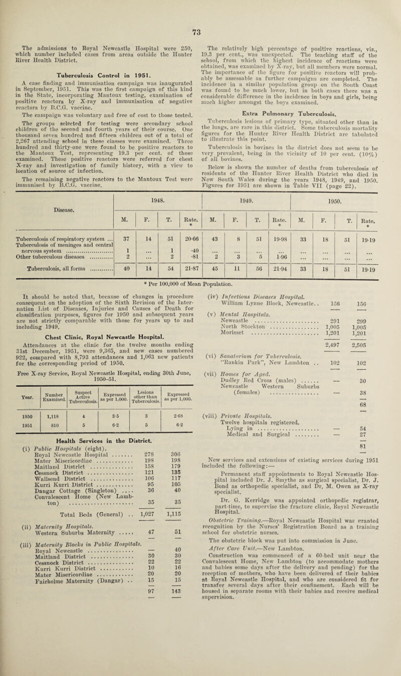 The admissions to Royal Newcastle Hospital w.ere 250, which number included cases from areas outside the Hunter River Health District. Tuberculosis Control in 1951. A ease finding and immunisation campaign was inaugurated in September, 1951. This was the first campaign of this kind in the State, incorporating Mantoux testing, examination of positive reactors by X-ray and immunisation of negative reactors by B.C.G. vaccine. The campaign was voluntary and free of cost to those tested. The groups selected for testing were secondary school children of the second and fourth years of their course. One thousand seven hundred and fifteen children out of a total of 2,267 attending school in these classes were examined. Three hundred and thirty-one were found to be positive reactors to the Mantoux Test, representing 19.3 per cent, of those examined. These positive reactors were referred for chest X-ray and investigation of family history, with a view to location of source of infection. The remaining negative reactors to the Mantoux Test were immunised by B.C.G. vaccine. The relatively high percentage of positive reactions, viz., 19.3 per cent., was unexpected. The teaching staff of the school, from which the highest incidence of reactions were obtained, was examined by X-ray, but all members were normal. The importance of the figure for positive reactors will prob¬ ably be assessable as further campaigns are completed. The incidence in a similar population group on the South Coast was found to be much lower, but in both cases there was a considerable difference in the incidence in boys and girls, being much higher amongst the boys examined. Extra Pulmonary Tuberculosis. Tuberculosis lesions of primary type, situated other than in the lungs, are rare in this district. Some tuberculosis mortality figures for the Hunter River Health District are tabulated to illustrate this point. Tuberculosis in bovines in the district does not seem to be very prevalent, being in the vicinity of 10 per cent. (10%) of all bovines. Below is shown the number of deaths from tuberculosis of residents of the Hunter River Health District who died in New South Wales during the years 1948, 1949, and 1950. Figures for 1951 are shown in Table VII (page 22). Disease. 1948. 1949. 1950. M. F. T. Rate. * M. F. T. Rate. * M. F. T. Rate. * Tuberculosis of respiratory system ... 37 14 51 20-66 43 8 51 19-98 33 18 51 19-19 Tuberculosis of meninges and central nervous system . 1 ... 1 •40 • • • ... . . . ... Other tuberculous diseases . 2 ... 2 •81 2 3 5 1-96 ... ... ... ... Tuberculosis, all forms . 40 14 54 21-87 45 11 56 21-94 33 18 51 19-19 * Per 100,000 of Mean Population. It should be noted that, because of changes in procedure consequent on the adoption of the Sixth Revision of the Inter¬ nation Inst of Diseases, Injuries and Causes of Death for classification purposes, figures for 1950 and subsequent years are not strictly comparable with those for years up to and including 1949. Chest Clinic, Royal Newcastle Hospital. Attendances at the clinic for the twelve months ending 31st December, 1951, were 9,365, and new cases numbered 922, compared with 8,793 attendances and 1,063 new patients for the corresponding period of 1950. (iv) Infectious Diseases Hospital. William Lynne Block, Newcastle. . 156 156 Mental Hospitals. Newcastle . 291 1,005 1,201 299 1,005 1,201 North Stockton . Morisset . 2,497 2,505 Sanatorium for Tuberculosis. “Rankin Park”, New Lambton . . 102 102 Free X-ray Service, Royal Newcastle Hospital, ending 30th June, 1950-51. Year. Number Examined. Suspect Active Tuberculosis. Expressed as per 1,000. Lesions other than Tuberculosis. Expressed as per 1,000. 1950 1,118 4 3-5 3 2-68 1951 810 5 6-2 5 6-2 Health Services in the District. (i) Public Hospitals (eight). Royal Newcastle Hospital . 278 Mater Misericordiae . 198 Maitland District . 158 Cessnock District . 121 Wallsend District . 106 Kurri Kurri District. 95 Dangar Cottage (Singleton) .... 36 Convalescent Home (New Lamb- ton) . 35 Total Beds (General) . . 1,027 306 198 179 135 117 105 40 35 1,115 Maternity Hospitals. Western Suburbs Maternity . 47 51 Maternity Bloclcs in Public Hospitals. Royal Newcastle . — 40 Maitland District . 30 30 Cessnock District . 22 22 Kurri Kurri District . 10 16 Mater Misericordiae . 20 20 Fairholme Maternity (Dangar) .. 15 15 97 143 (vii) Homes for Aged. Dudley Red Cross (males) . Newcastle Western Suburbs — 30 (females) . — 38 68 Private Hospitals. Twelve hospitals registered. Lying in . — 54 Medical and Surgical . — 27 81 New services and extensions of existing services during 1951 included the following: — Permanent staff appointments to Royal Newcastle Hos¬ pital included Dr. J. Smytlie as surgical specialist, Dr. J. Bond as orthopedic specialist, and Dr. M. Owen as X-ray specialist. Dr. G. Kerridge wTas appointed orthopedic registrar, part-time, to supervise the fracture clinic, Royal Newcastle Hospital. Obstetric Training.—Royal Newcastle Hospital was granted recognition by the Nurses’ Registration Board as a training school for obstetric nurses. The obstetric block was put into commission in June. After Care Unit.—New Lambton. Construction was commenced of a 60-bed unit near the Convalescent Home, New Lambton (to accommodate mothers and babies some days after the delivery and pending) for the reception of mothers, who have been delivered of their babies at Royal Newcastle Hospital, and who are considered fit for transfer several days after their confinement. Each will be housed in separate rooms with their babies and receive medical supervision.