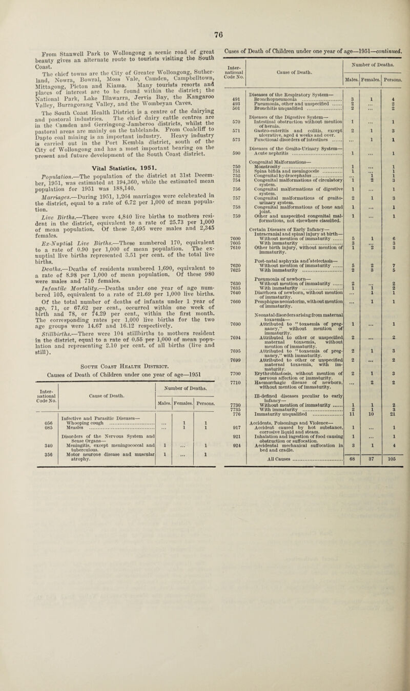 From Stauwell Park to Wollongong a scenic road of great beauty gives an alternate route to tourists visiting tlie South Coast. The chief towns are the City of Greater Wollongong, Suther¬ land, Nowra, Bowral, Moss Yale, Camden, Campbelltown, Mittagong, Picton and Kiama. Many tourists resorts and places of interest are to be found within the district 5 the National Park, Lake Illawarra, Jervis Bay, the Kangaroo Valley, Burragorang Valley, and the Wombeyan Caves. The South Coast Health District is a centre of the dairying and pastoral industries. The chief dairy cattle centres are in the Camden and Gerringong-Jamberoo districts, whilst the pastoral areas are mainly on the tablelands. From Coalcliff to Dapto coal mining is an important industry. Heavy industry is carried out in the Port Kembla district, south of the City of Wollongong and has a most important bearing on the present and future development of the South Coast district. Vital Statistics, 1951. Population.—The population of the district at 31st Decem¬ ber, 1951, was estimated at 194,360, while the estimated mean population for 1951 was 188,140. Marriages.—During 1951, 1,264 marriages were celebrated in the district, equal to a rate of 6.72 per 1,000 of mean popula¬ tion. Live Births.—There were 4,840 live births to mothers resi¬ dent in the district, equivalent to a rate of 25.73 per 1,000 of mean population. Of these 2,495 were males and 2,345 females. Ex-Nuptial Live Births.—These numbered 170, equivalent to a rate of 0.90 per 1,000 of mean population. The ex¬ nuptial live births represented 3.51 per cent, of the total live births. Deaths.—Deaths of residents numbered 1,690, equivalent to a rate of 8.98 per 1,000 of mean population. Of these 980 were males and 710 females. Infantile Mortality.—Deaths under one year of age num¬ bered 105, equivalent to a rate of 21.69 per 1,000 live births. Of the total number of deaths of infants under 1 year of age, 71, or 67.62 per cent., occurred within one week of birth and 78, or 74.29 per cent., within the first month. The corresponding rates per 1,000 live births for the two age groups were 14.67 and 16.12 respectively. Stillbirths.—There were 104 stillbirths to mothers resident in the district, equal to a rate of 0.55 per 1,000 of mean popu¬ lation and representing 2.10 per cent, of all births (live and still). South Coast Health District. Causes of Death of Children under one year of age—1951 Inter¬ national Code No. Cause of Death. Number of Deaths. Males. Females. Persons. Infective and Parasitic Diseases— 056 Whooping cough . ... 1 1 085 Measles . Disorders of the Nervous System and Sense Organs— 1 1 340 Meningitis, except meningococcal and tuberculous. 1 1 356 Motor neurone disease and muscular 1 * * • 1 Cuses of Death of Children under one year of age—1951—continued. Inter¬ national Code No. Cause of Death. Number of Deaths. Males. Females. Persons. Diseases of the Respiratory System— 491 Bronchopneumonia . 3 1 4 493 Pneumonia, other and unspecified . 2 ... 2 501 Bronchitis unqualified . Diseases of the Digestive System— 2 ... 2 570 Intestinal obstruction without mention of hernia. 1 1 571 Gastro-enteritis and colitis, except ulcerative, aged 4 weeks and over. 2 1 3 573 Functional disorders of intestines . Diseases of the Genito-Urinary System— 1 1 590 Acute nephritis . Congenital Malformations— i ' * * 1 750 Monstrosity. i • •• 1 751 Spina bifida and meningocele . i ... 1 752 Congenital hydrocephalus. ... 1 1 754 Congenital malformations of circulatory system. i 2 3 756 Congenital malformations of digestive system. i 1 757 Congenital malformations of genito¬ urinary system. 2 1 3 758 Congenital malformations of bone and joint. 1 ... 1 759 Other and unspecified congenital mal¬ formations, not elsewhere classified. Certain Diseases of Early Infancy— Intracranial and spinal injurv at birth— 1 1 7600 Without mention of immaturity . 5 1 6 7605 With immaturity . 3 • •• 3 7610 Other birth injury, without mention of immaturity. Post-natal asphyxia and'atelectasis— 1 2 3 7620 Without mention of immaturity . 5 2 7 7625 With immaturity . Pneumonia of newborn— 2 3 5 7630 Without mention of immaturity . 2 ... 2 7635 With immaturity . 1 1 2 7640 Diarrhoea of newborn, without mention of immaturity. ... 1 1 7660 Pemphigus neonatorim, without mention of immaturity. Neonatal disorders arising from maternal toxaemia— 1 1 7690 Attributed to “ toxaemia of preg¬ nancy,” without mention of immaturity. 1 ... 1 7694 Attributed to other or unspecified maternal toxaemia, without mention of immaturity. Attributed to “ toxaemia of preg¬ nancy,” with immaturity. 2 ... 2 7695 2 1 3 7699 Attributed to other or unspecified maternal toxaemia, with im¬ maturity. 2 • *« 2 7700 Erythroblastosis, without mention of nervous affection or immaturity. 2 1 3 7710 Haemorrhagic disease of newborn, without mention of immaturity. Ill-defined diseases peculiar to early infancy— 2 2 7730 Without mention of immaturity . 1 1 2 7735 With immaturity . 2 1 3 776 Immaturity unqualified . Accidents, Poisonings and Violence— 11 10 21 917 Accident caused by hot substance, corrosive liquid and steam. 1 ... 1 921 Inhalation and ingestion of food causing obstruction or suffocation. 1 ... 1 924 Accidental mechanical suffocation in bed and cradle. 3 1 4